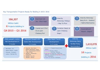 Enhancing Infrastructure Development for Thailand's Future Growth | PPT