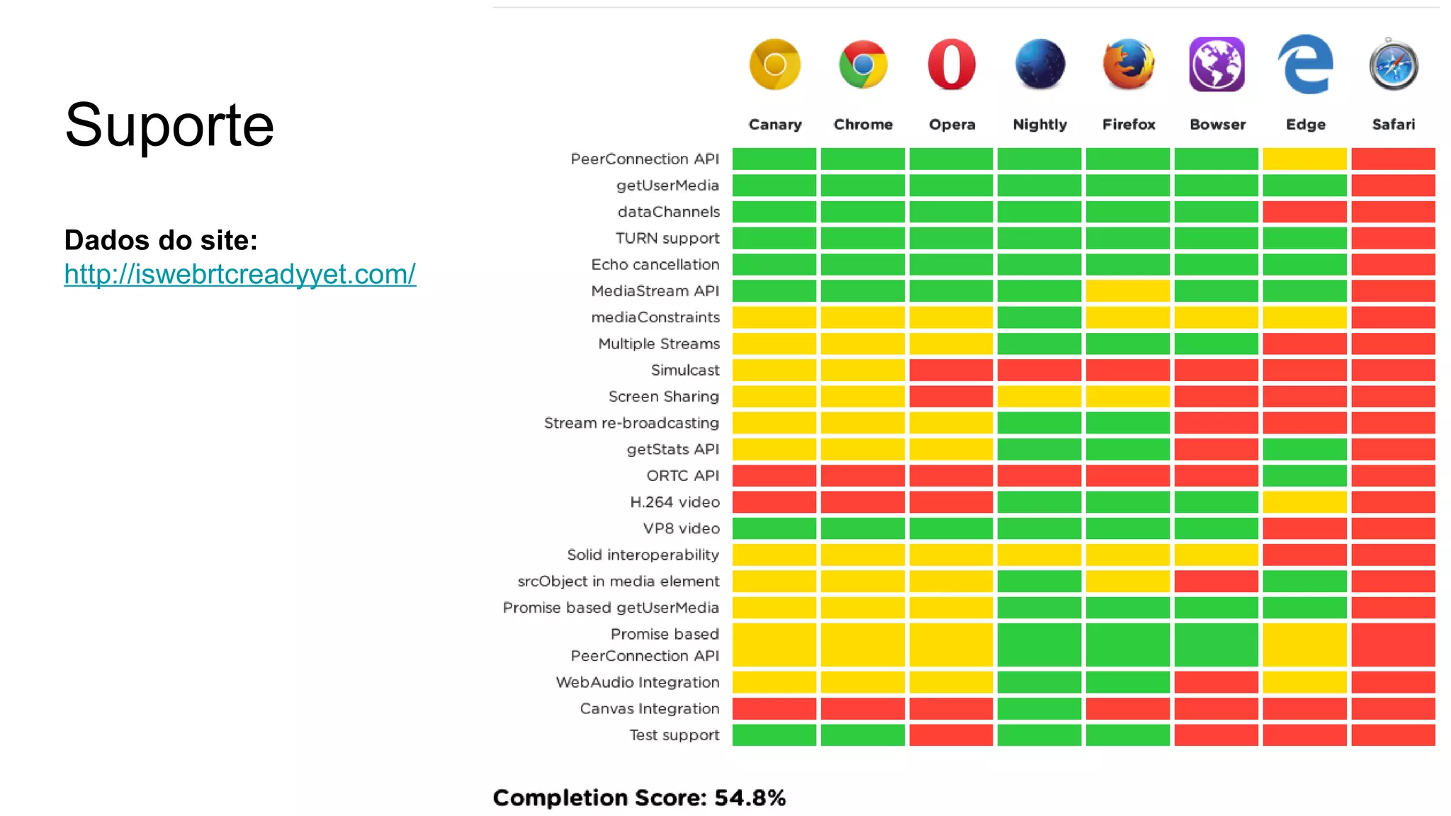Suporte
Dados do site:
http://iswebrtcreadyyet.com/
 