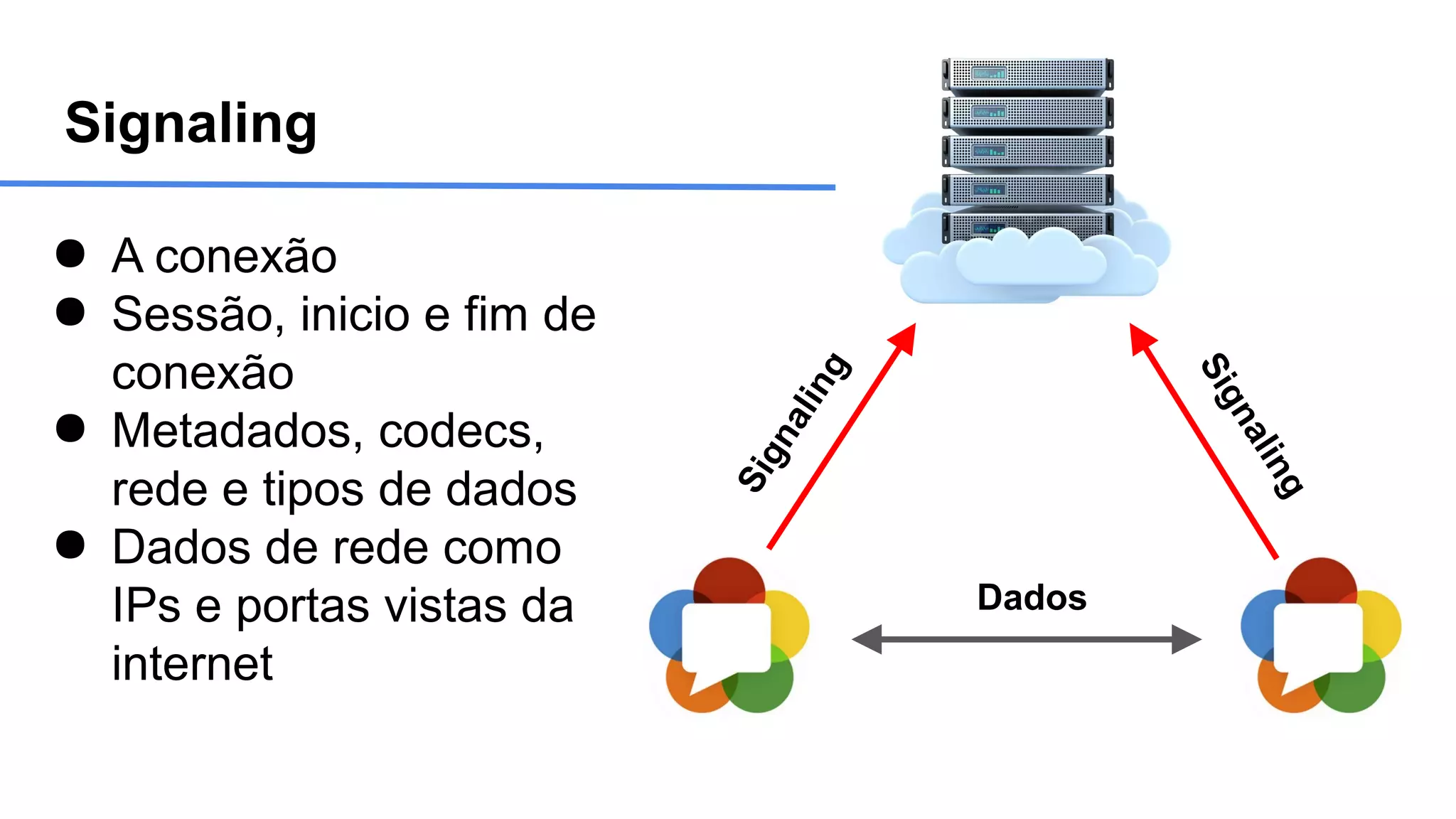 Dados
Signaling
● A conexão
● Sessão, inicio e fim de
conexão
● Metadados, codecs,
rede e tipos de dados
● Dados de rede como
IPs e portas vistas da
internet
Signaling
Signaling
 