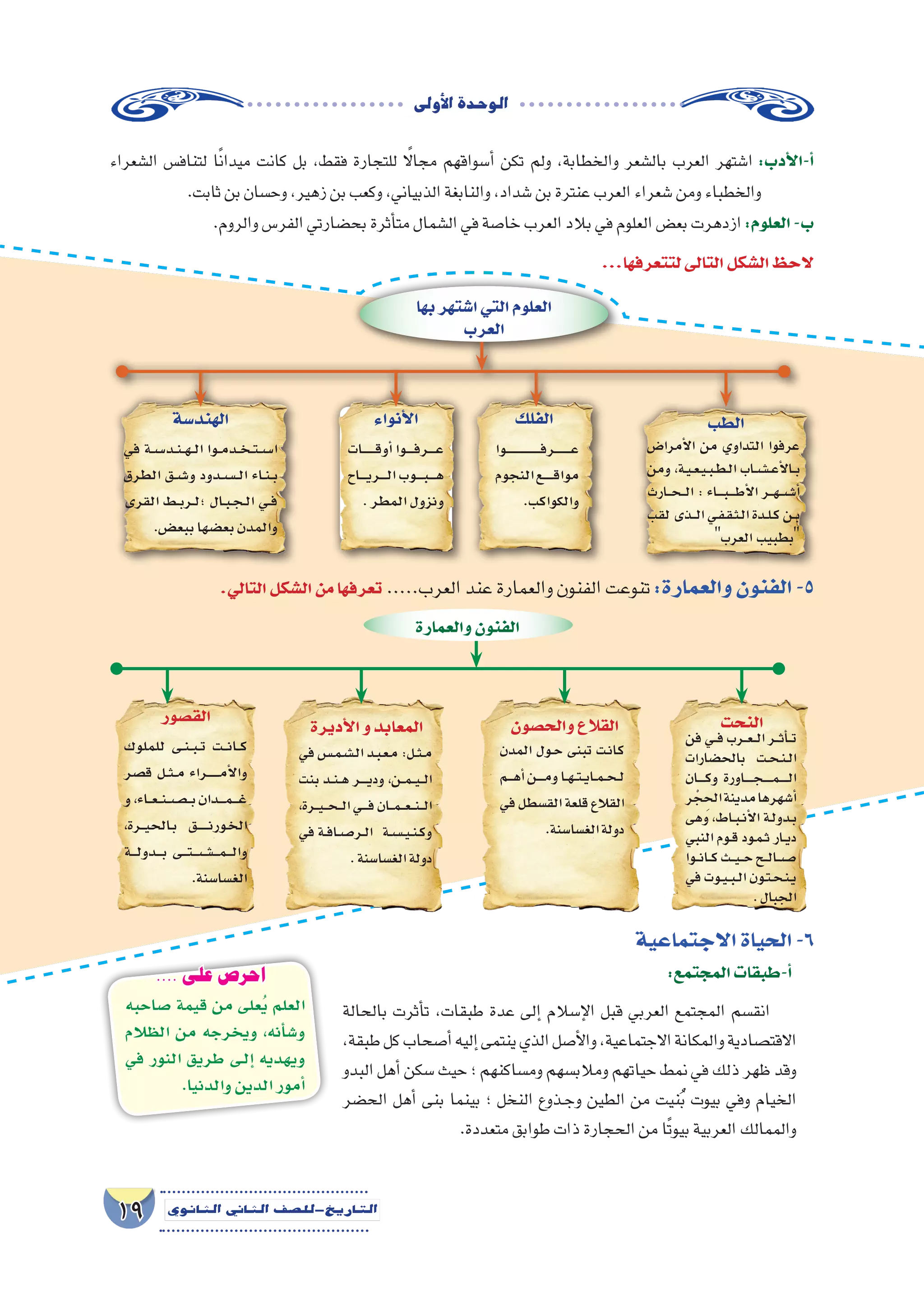 ‫أوىل‬‫ل‬‫ا‬‫الوحدة‬
19 ‫الثانوي‬ ‫الثاين‬ ‫التاريخ-لل�صف‬
‫االجتماعية‬‫الحياة‬-6
:‫المجتمع‬‫أ-طبقات‬�
‫بالحالة‬ ‫أثرت‬�‫ت‬ ,‫طبقات‬ ‫عدة‬ ‫إلى‬� ‫إ�سالم‬‫ل‬‫ا‬ ‫قبل‬ ‫العربي‬ ‫المجتمع‬ ‫انق�سم‬
,‫طبقة‬‫كل‬‫أ�صحاب‬�‫إليه‬�‫ينتمى‬‫الذي‬‫أ�صل‬‫ل‬‫وا‬,‫االجتماعية‬‫والمكانة‬‫االقت�صادية‬
‫البدو‬‫أهل‬�‫�سكن‬‫حيث‬‫؛‬‫وم�ساكنهم‬‫ومالب�سهم‬‫حياتهم‬‫نمط‬‫في‬‫ذلك‬‫ظهر‬‫وقد‬
‫الح�ضر‬ ‫أهل‬� ‫بنى‬ ‫بينما‬ ‫؛‬ ‫النخل‬ ‫��ذوع‬‫ج‬‫و‬ ‫الطين‬ ‫من‬ ‫نيت‬ُ‫ب‬ ‫بيوت‬ ‫وفي‬ ‫الخيام‬
.‫متعددة‬‫طوابق‬‫ذات‬‫الحجارة‬‫من‬‫ًا‬‫ت‬‫بيو‬‫العربية‬‫والممالك‬
‫ال�شعراء‬ ‫لتناف�س‬ ‫ا‬ً‫ن‬‫ميدا‬ ‫كانت‬ ‫بل‬ ،‫فقط‬ ‫للتجارة‬ ً‫ا‬‫مجال‬ ‫أ�سواقهم‬� ‫تكن‬ ‫ولم‬ ،‫والخطابة‬ ‫بال�شعر‬ ‫العرب‬ ‫ا�شتهر‬ :‫أدب‬‫ل‬‫‌-ا‬‫أ‬�
.‫ثابت‬‫بن‬‫وح�سان‬،‫زهير‬‫بن‬‫وكعب‬،‫الذبياني‬‫والنابغة‬،‫�شداد‬‫بن‬‫عنترة‬‫العرب‬‫�شعراء‬‫ومن‬‫والخطباء‬
.‫والروم‬‫الفر�س‬‫بح�ضارتي‬‫أثرة‬�‫مت‬‫ال�شمال‬‫في‬‫خا�صة‬‫العرب‬‫بالد‬‫في‬‫العلوم‬‫بع�ض‬‫ازدهرت‬:‫العلوم‬-‫ب‬
...‫لتتعرفها‬‫التالى‬‫ال�شكل‬‫الحظ‬
‫بها‬‫ا�شتهر‬‫التي‬‫العلوم‬
‫العرب‬
‫الهند�سة‬ ‫الطب‬‫الفلك‬‫أنواء‬‫ل‬‫ا‬
‫أمرا�ض‬‫ل‬‫ا‬ ‫من‬ ‫التداوي‬ ‫عرفوا‬
‫ومن‬ ،‫�ة‬�‫ي‬��‫ع‬��‫ي‬��‫ب‬��‫ط‬��‫ل‬‫ا‬ ‫�اب‬��‫ش‬�������‫ع‬‫أ‬‫ل‬‫�ا‬��‫ب‬
‫�ارث‬���‫ح‬����‫ل‬‫ا‬ : ‫�اء‬�����‫ب‬������‫ط‬‫أ‬‫ل‬‫ا‬ ‫�ر‬��‫ه‬���‫ش‬����‫أ‬�
‫لقب‬ ‫�ذى‬���‫ل‬‫ا‬ ‫�ي‬�‫ف‬��‫ق‬��‫ث‬��‫ل‬‫ا‬ ‫�دة‬�‫ل‬��‫ك‬ ‫�ن‬�‫ب‬
‫العرب‬ ‫بطبيب‬
‫�وا‬�����‫ـ‬������‫ـ‬������‫ـ‬������‫ف‬‫�ر‬�����‫ـ‬������‫ع‬
‫النجوم‬‫ـــــــع‬‫ق‬‫موا‬
.‫والكواكب‬
‫�ات‬���������‫ق‬‫أو‬�‫�وا‬�����‫ف‬‫�ر‬�����‫ع‬
‫�اح‬�����‫ي‬‫�ر‬�����‫ل‬‫ا‬‫�وب‬�����‫ب‬������‫ه‬
.‫المطر‬‫ونزول‬
‫في‬ ‫�ة‬�‫س‬���‫�د‬�‫ن‬��‫ه‬��‫ل‬‫ا‬ ‫�وا‬��‫م‬‫�د‬��‫خ‬���‫ت‬���‫س‬����‫ا‬
‫الطرق‬ ‫�ق‬�‫ش‬���‫و‬ ‫�دود‬�‫س‬�����‫ل‬‫ا‬ ‫�اء‬�‫ن‬��‫ب‬
‫القرى‬ ‫�ط‬�‫ب‬‫�ر‬�‫ل‬‫؛‬ ‫�ال‬�‫ب‬��‫ج‬��‫ل‬‫ا‬ ‫�ي‬�‫ف‬
.‫ببع�ض‬‫بع�ضها‬‫والمدن‬
.‫التالي‬‫ال�شكل‬‫من‬‫تعرفها‬ .....‫العرب‬‫عند‬‫والعمارة‬‫الفنون‬‫تنوعت‬:‫والعمارة‬‫الفنون‬-5
‫والعمارة‬‫الفنون‬
‫الق�صور‬ ‫النحت‬‫والح�صون‬‫القالع‬‫أديرة‬‫ل‬‫ا‬‫و‬‫المعابد‬
‫فن‬‫�ي‬��‫ف‬‫�رب‬��‫ع‬���‫ل‬‫ا‬‫�ر‬��‫ث‬‫أ‬����‫ت‬
‫بالح�ضارات‬ ‫�ت‬�‫ح‬��‫ن‬��‫ل‬‫ا‬
‫�ان‬������‫ك‬‫و‬ ‫�اورة‬������‫ج‬�������‫م‬�������‫ل‬‫ا‬
‫ر‬ ْ‫ج‬ ِ‫الح‬‫مدينة‬‫أ�شهرها‬�
‫وهى‬ ،‫�اط‬�‫ب‬��‫ن‬‫أ‬‫ل‬‫ا‬ ‫�ة‬�‫ل‬‫�دو‬�‫ب‬
‫النبي‬ ‫�وم‬�‫ق‬ ‫�ود‬�‫م‬��‫ث‬ ‫�ار‬��‫ي‬‫د‬
‫�وا‬��‫ن‬‫�ا‬��‫ك‬‫�ث‬��‫ي‬���‫ح‬‫�ح‬��‫ل‬‫�ا‬��‫ص‬����
‫في‬ ‫�وت‬�‫ي‬��‫ب‬��‫ل‬‫ا‬ ‫�ون‬�‫ت‬��‫ح‬��‫ن‬��‫ي‬
.‫الجبال‬
‫المدن‬ ‫�ول‬�‫ح‬ ‫تبنى‬ ‫�ت‬�‫ن‬‫�ا‬�‫ك‬
‫�م‬����‫ه‬‫أ‬�‫�ن‬�����‫م‬‫و‬‫�ا‬��‫ه‬���‫ت‬���‫ي‬‫�ا‬��‫م‬���‫ح‬���‫ل‬
‫في‬‫الق�سطل‬‫قلعة‬‫القالع‬
.‫الغ�سا�سنة‬‫دولة‬
‫في‬‫�س‬����‫م‬��‫ش‬�����‫ل‬‫ا‬‫�د‬�‫ب‬��‫ع‬��‫م‬:‫�ل‬�‫ث‬��‫م‬
‫بنت‬ ‫�د‬��‫ن‬���‫ه‬ ‫�ر‬�����‫ي‬‫ود‬ ،‫�ن‬��‫م‬���‫ي‬���‫ل‬‫ا‬
،‫�رة‬���‫ي‬����‫ح‬����‫ل‬‫ا‬‫�ي‬����‫ف‬‫�ان‬���‫م‬����‫ع‬����‫ن‬����‫ل‬‫ا‬
‫في‬‫�ة‬�‫ف‬‫�ا‬�‫ص‬���‫�ر‬�‫ل‬‫ا‬ ‫�ة‬�‫س‬�����‫ي‬��‫ن‬��‫ك‬‫و‬
.‫الغ�سا�سنة‬‫دولة‬
‫للملوك‬ ‫�ى‬�‫ن‬��‫ب‬��‫ت‬ ‫�ت‬���‫ن‬‫�ا‬���‫ك‬
‫ق�صر‬ ‫�ل‬�‫ث‬��‫م‬ ‫�راء‬���������‫م‬‫أ‬‫ل‬‫وا‬
‫و‬،‫�اء‬��‫ع‬���‫ن‬���‫ص‬�������‫ب‬‫�دان‬����‫م‬�����‫غ‬
،‫ـــرة‬‫ي‬‫ـالح‬‫ب‬ ‫ــــــــق‬‫ن‬‫ـور‬‫خ‬‫ال‬
‫�ة‬���‫ل‬‫�دو‬���‫ب‬ ‫�ى‬���‫ت‬����‫ش‬���������‫م‬����‫ل‬‫وا‬
.‫الغ�سا�سنة‬
‫�صاحبه‬ ‫قيمة‬ ‫من‬ ‫على‬ُ‫ي‬ ‫العلم‬
‫الظالم‬ ‫من‬ ‫ويخرجه‬ ،‫أنه‬�‫و�ش‬
‫في‬ ‫النور‬ ‫طريق‬ ‫�ى‬�‫ل‬‫إ‬� ‫ويهديه‬
.‫والدنيا‬‫الدين‬‫أمور‬�
.... ‫على‬ ‫احرص‬
 