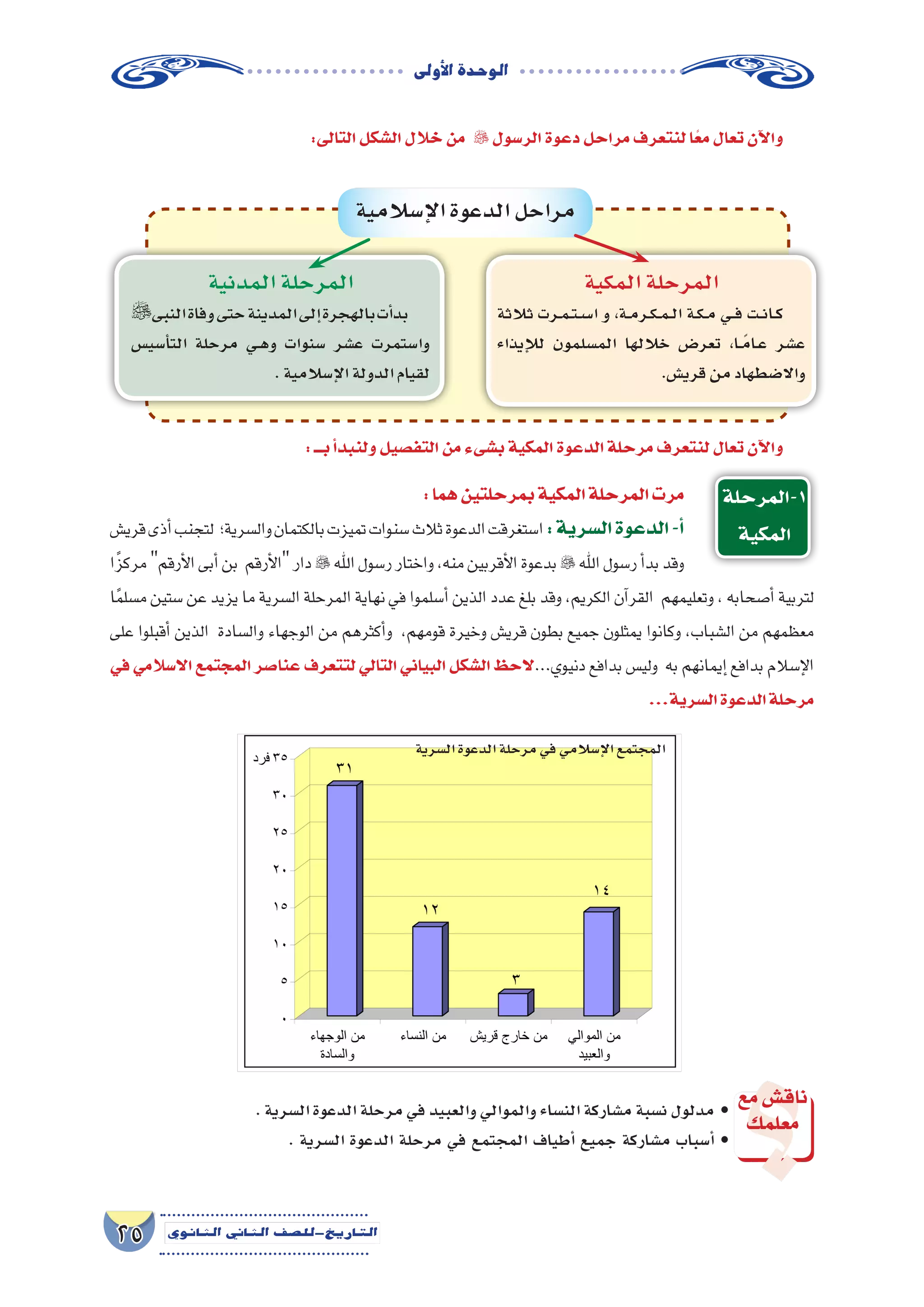‫أوىل‬‫ل‬‫ا‬‫الوحدة‬
25 ‫الثانوي‬ ‫الثاين‬ ‫التاريخ-لل�صف‬
:‫التالى‬‫ال�شكل‬‫خالل‬‫من‬  ‫الر�سول‬‫دعوة‬‫مراحل‬‫لنتعرف‬‫ا‬ً‫ع‬‫م‬‫تعال‬‫آن‬‫ل‬‫وا‬
:‫بـــ‬‫أ‬�‫ولنبد‬‫التف�صيل‬‫من‬‫ب�شىء‬‫المكية‬‫الدعوة‬‫مرحلة‬‫لنتعرف‬‫تعال‬‫آن‬‫ل‬‫وا‬
‫إ�سالمية‬‫ل‬‫ا‬‫الدعوة‬‫مراحل‬
‫المكية‬‫المرحلة‬
‫ثالثة‬ ‫�رت‬�‫م‬��‫ت‬��‫س‬���‫ا‬ ‫و‬ ،‫�ة‬�‫م‬‫�ر‬�‫ك‬��‫م‬��‫ل‬‫ا‬ ‫�ة‬�‫ك‬��‫م‬ ‫�ي‬��‫ف‬ ‫�ت‬�‫ن‬‫�ا‬�‫ك‬
‫إيذاء‬‫ل‬‫ل‬ ‫الم�سلمون‬ ‫خاللها‬ ‫تعر�ض‬ ،‫�ا‬�ً‫م‬‫�ا‬�‫ع‬ ‫ع�شر‬
.‫قري�ش‬‫من‬‫واال�ضطهاد‬
‫المدنية‬‫المرحلة‬
‫النبى‬‫وفاة‬‫حتى‬‫المدينة‬‫إلى‬�‫بالهجرة‬‫أت‬�‫بد‬
‫أ�سي�س‬�‫الت‬ ‫مرحلة‬ ‫�ي‬�‫ه‬‫و‬ ‫�سنوات‬ ‫ع�شر‬ ‫وا�ستمرت‬
.‫إ�سالمية‬‫ل‬‫ا‬‫الدولة‬‫لقيام‬
:‫هما‬‫بمرحلتين‬‫المكية‬‫المرحلة‬‫مرت‬
‫قري�ش‬‫أذى‬�‫لتجنب‬ ‫وال�سرية؛‬‫بالكتمان‬‫تميزت‬‫�سنوات‬‫ثالث‬‫الدعوة‬‫ا�ستغرقت‬:‫ال�سرية‬‫الدعوة‬-‫أ‬�
‫ا‬ً‫ز‬‫مرك‬‫أرقم‬‫ل‬‫ا‬‫أبى‬�‫بن‬ ‫أرقم‬‫ل‬‫ا‬‫دار‬ ‫اهلل‬‫ر�سول‬‫واختار‬،‫منه‬‫أقربين‬‫ل‬‫ا‬‫بدعوة‬ ‫اهلل‬‫ر�سول‬‫أ‬�‫بد‬‫وقد‬
‫ا‬ً‫م‬‫م�سل‬ ‫�ستين‬ ‫عن‬ ‫يزيد‬ ‫ما‬ ‫ال�سرية‬ ‫المرحلة‬ ‫نهاية‬ ‫في‬ ‫أ�سلموا‬� ‫الذين‬ ‫عدد‬ ‫بلغ‬ ‫وقد‬ ،‫الكريم‬ ‫آن‬�‫القر‬ ‫وتعليمهم‬ ، ‫أ�صحابه‬� ‫لتربية‬
‫على‬ ‫أقبلوا‬� ‫الذين‬ ‫وال�سادة‬ ‫الوجهاء‬ ‫من‬ ‫أكثرهم‬�‫و‬ ،‫قومهم‬ ‫وخيرة‬ ‫قري�ش‬ ‫بطون‬ ‫جميع‬ ‫يمثلون‬ ‫وكانوا‬ ،‫ال�شباب‬ ‫من‬ ‫معظمهم‬
‫في‬ ‫اال�سالمي‬ ‫المجتمع‬ ‫عنا�صر‬ ‫لتتعرف‬ ‫التالي‬ ‫البياني‬ ‫ال�شكل‬ ‫الحظ‬...‫دنيوي‬ ‫بدافع‬ ‫ولي�س‬ ‫به‬ ‫إيمانهم‬� ‫بدافع‬ ‫إ�سالم‬‫ل‬‫ا‬
...‫ال�سرية‬‫الدعوة‬‫مرحلة‬
‫1-المرحلة‬
‫المكية‬
.‫ال�سرية‬‫الدعوة‬‫مرحلة‬‫في‬‫والعبيد‬‫والموالي‬‫الن�ساء‬‫م�شاركة‬‫ن�سبة‬‫مدلول‬ •
. ‫ال�سرية‬ ‫الدعوة‬ ‫مرحلة‬ ‫في‬ ‫المجتمع‬ ‫أطياف‬� ‫جميع‬ ‫م�شاركة‬ ‫أ�سباب‬� •
‫؟‬‫مع‬‫ناق�ش‬
‫معلمك‬
‫ال�سرية‬‫الدعوة‬‫مرحلة‬‫في‬‫إ�سالمي‬‫ل‬‫ا‬‫المجتمع‬
 