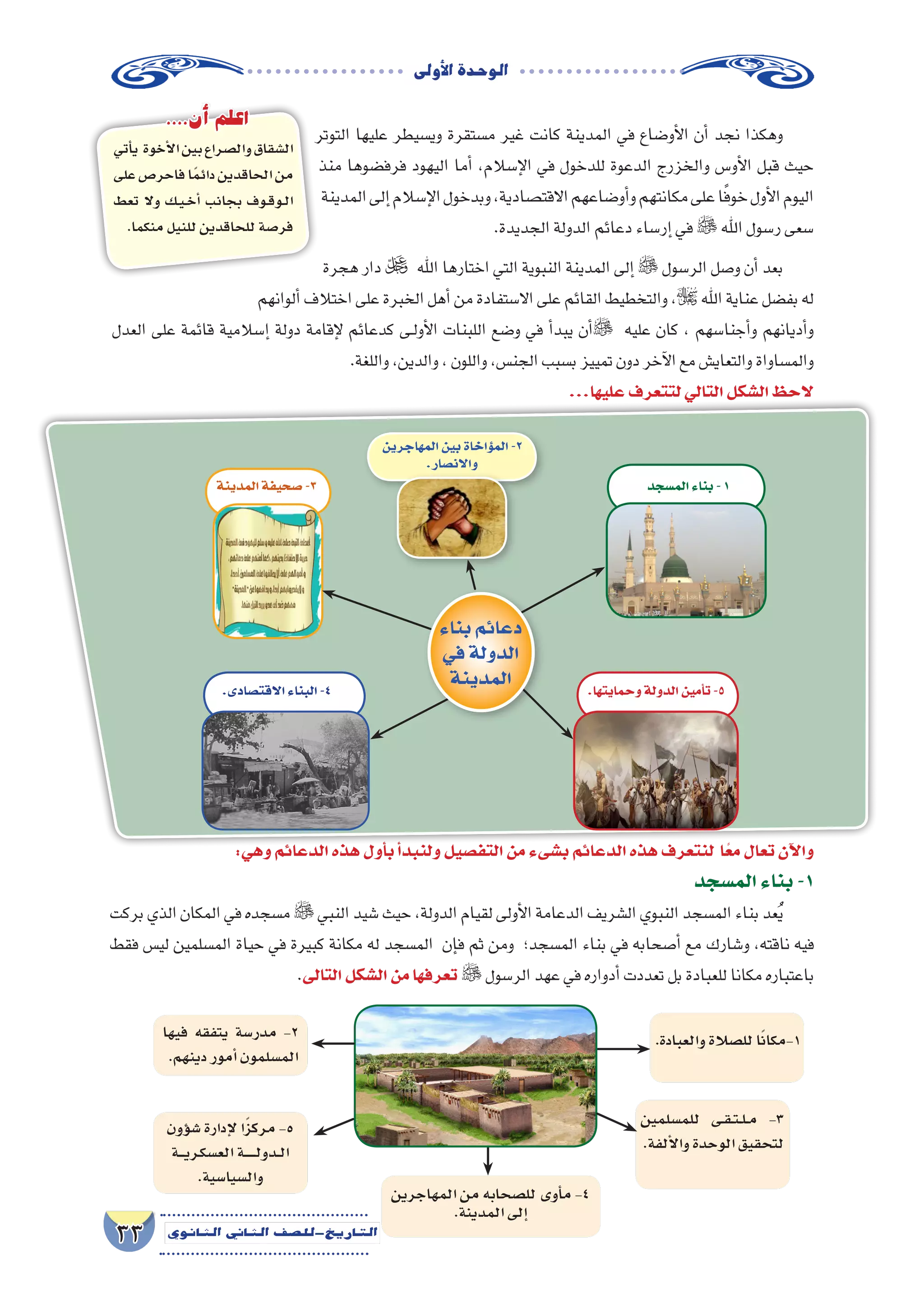 ‫أوىل‬‫ل‬‫ا‬‫الوحدة‬
33 ‫الثانوي‬ ‫الثاين‬ ‫التاريخ-لل�صف‬
‫التوتر‬ ‫عليها‬ ‫وي�سيطر‬ ‫م�ستقرة‬ ‫غير‬ ‫كانت‬ ‫المدينة‬ ‫في‬ ‫أو�ضاع‬‫ل‬‫ا‬ ‫أن‬� ‫نجد‬ ‫وهكذا‬
‫منذ‬ ‫فرف�ضوها‬ ‫اليهود‬ ‫أما‬� ،‫إ�سالم‬‫ل‬‫ا‬ ‫في‬ ‫للدخول‬ ‫الدعوة‬ ‫والخزرج‬ ‫أو�س‬‫ل‬‫ا‬ ‫قبل‬ ‫حيث‬
‫المدينة‬‫إلى‬�‫إ�سالم‬‫ل‬‫ا‬‫وبدخول‬،‫االقت�صادية‬‫أو�ضاعهم‬�‫و‬‫مكانتهم‬‫على‬‫ا‬ً‫ف‬‫خو‬‫أول‬‫ل‬‫ا‬‫اليوم‬
.‫الجديدة‬‫الدولة‬‫دعائم‬‫إر�ساء‬�‫في‬ ‫اهلل‬‫ر�سول‬‫�سعى‬
‫هجرة‬ ‫دار‬  ‫اهلل‬ ‫اختارها‬ ‫التي‬ ‫النبوية‬ ‫المدينة‬ ‫إلى‬�  ‫الر�سول‬ ‫و�صل‬ ‫أن‬� ‫بعد‬
‫ألوانهم‬�‫اختالف‬‫على‬‫الخبرة‬‫أهل‬�‫من‬‫اال�ستفادة‬‫على‬‫القائم‬‫والتخطيط‬،‫اهلل‬‫عناية‬‫بف�ضل‬‫له‬
‫العدل‬ ‫على‬ ‫قائمة‬ ‫إ�سالمية‬� ‫دولة‬ ‫إقامة‬‫ل‬ ‫كدعائم‬ ‫��ى‬‫ل‬‫أو‬‫ل‬‫ا‬ ‫اللبنات‬ ‫و�ضع‬ ‫في‬ ‫أ‬�‫يبد‬ ‫أن‬� ‫عليه‬ ‫كان‬ ، ‫أجنا�سهم‬�‫و‬ ‫أديانهم‬�‫و‬
.‫واللغة‬،‫والدين‬،‫واللون‬،‫الجن�س‬‫ب�سبب‬‫تمييز‬‫دون‬‫آخر‬‫ل‬‫ا‬‫مع‬‫والتعاي�ش‬‫والم�ساواة‬
...‫عليها‬‫لتتعرف‬‫التالي‬‫ال�شكل‬‫الحظ‬
:‫وهي‬‫الدعائم‬‫هذه‬‫أول‬�‫ب‬‫أ‬�‫ولنبد‬‫التف�صيل‬‫من‬‫ب�شىء‬‫الدعائم‬‫هذه‬‫لنتعرف‬ ‫ا‬ً‫ع‬‫م‬‫تعال‬‫آن‬‫ل‬‫وا‬
‫الم�سجد‬‫بناء‬-1
‫بركت‬‫الذي‬‫المكان‬‫في‬‫م�سجده‬‫النبي‬‫�شيد‬‫حيث‬،‫الدولة‬‫لقيام‬‫أولى‬‫ل‬‫ا‬‫الدعامة‬‫ال�شريف‬‫النبوي‬‫الم�سجد‬‫بناء‬‫عد‬ُ‫ي‬
‫فقط‬ ‫لي�س‬ ‫الم�سلمين‬ ‫حياة‬ ‫في‬ ‫كبيرة‬ ‫مكانة‬ ‫له‬ ‫الم�سجد‬ ‫إن‬�‫ف‬ ‫ثم‬ ‫ومن‬ ‫الم�سجد؛‬ ‫بناء‬ ‫في‬ ‫أ�صحابه‬� ‫مع‬ ‫و�شارك‬ ،‫ناقته‬ ‫فيه‬
.‫التالى‬‫ال�شكل‬‫من‬‫تعرفها‬ ‫الر�سول‬‫عهد‬‫في‬‫أدواره‬�‫تعددت‬‫بل‬‫للعبادة‬‫مكانا‬‫باعتباره‬
‫أتي‬�‫ي‬ ‫أخوة‬‫ل‬‫ا‬‫بين‬‫وال�صراع‬‫ال�شقاق‬
‫على‬‫فاحر�ص‬‫ا‬ً‫م‬‫دائ‬‫الحاقدين‬‫من‬
‫تعط‬ ‫وال‬ ‫�ك‬�‫ي‬��‫خ‬‫أ‬� ‫بجانب‬ ‫�وف‬�‫ق‬‫�و‬�‫ل‬‫ا‬
.‫منكما‬‫للنيل‬‫للحاقدين‬‫فر�صة‬
....‫أن‬� ‫اعلم‬
‫الم�سجد‬‫بناء‬-1
‫المهاجرين‬‫بين‬‫ؤاخاة‬�‫الم‬-2
.‫واالن�صار‬
.‫وحمايتها‬‫الدولة‬‫أمين‬�‫ت‬-5
‫المدينة‬‫�صحيفة‬-3
.‫االقت�صادى‬‫البناء‬-4
‫بناء‬‫دعائم‬
‫في‬‫الدولة‬
‫المدينة‬
‫فيها‬ ‫يتفقه‬ ‫مدر�سة‬ -2
.‫دينهم‬‫أمور‬�‫الم�سلمون‬
.‫والعبادة‬‫لل�صالة‬‫ا‬ً‫ن‬‫1-مكا‬
‫ؤون‬�‫�ش‬‫إدارة‬‫ل‬‫ا‬ً‫ز‬‫مرك‬-5
‫ــــة‬‫ي‬‫ـر‬‫ك‬‫الع�س‬‫ــــــــة‬‫ل‬‫ــدو‬‫ل‬‫ا‬
.‫وال�سيا�سية‬
‫للم�سلمين‬ ‫�ى‬�‫ق‬��‫ت‬��‫ل‬��‫م‬ -3
.‫ألفة‬‫ل‬‫وا‬‫الوحدة‬‫لتحقيق‬
‫المهاجرين‬‫من‬‫لل�صحابه‬‫أوى‬�‫م‬-4
.‫المدينة‬‫إلى‬�
 