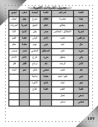109 
الكلمة المرادف الكلمة المضاد المفرد الجمع 
جئنا حضرنا أطفال شيوخ جيل أجيال 
يصبو يتطلـّع العلم الجهل الحرية الحريات 
الحرية الانطلاق / الخلاص صدر بطن الدنيا الدّنا 
نتراقص نلعب الأمل اليأس القمة القمم 
مثل شبه نبنى نهدم حكمة حكم 
ملىء عامر المستقبل الماضى صدر صدور 
يأتى يتحقق ملىء فارغ الأمل الآمال 
الأمل الرجاء نكد نرتاح أفكار فكر 
نكد نتعب نمضى نتأخر نحو أنحاء 
نبنى نقيم / نشيد حكمة سذاجة 
نحو تجاه الدنيا الآخرة 
القمة التقدم القمة القاع 
نسعى نعمل 
نمضى نستمر 
 