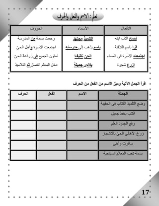 17 
الأفعال الأسماء الحروف 
نصح الأب ابنه 
قرأ باسم اللافتة 
اجتمعت الأسرة فى المساء 
ازرع شجرة 
التلميذ مجتهد 
باسم يذهب إلى مدرسته 
الحىّ نظيفـًا 
بلادى جميلة 
رجعت بسمة من المدرسة 
اجتمعت الأسرة وأهل الحىّ 
تعاون الجميع فى زراعة الحىّ 
دخل المعلم الفصل ثم التلاميذ 
اقرأ الجمل الآتية وميّز الاسم من الفعل من الحرف 
الجملة الاسم الفعل الحرف 
وضع التلميذ الكتاب فى الحقيبة 
اكتب بخط جميل 
رفع الجنود العلم 
زرع الأهالى الحىّ بالأشجار 
سافرت وأخى 
بسمة تحب المعالم السياحية 
 