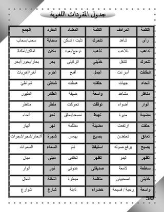 الكلمة المرادف الكلمة المضاد المفرد الجمع 
رأى شاهد تتحرك تثبت / تسكن سحابة سحب/سحاب 
تداعب تلاعب نذهب نرجع/نعود مكان اماكن/أمكنة 
تتحرك تتنقل خذينى اتركينى بحر بحار/بحور/أبحر 
انطلقت أسرعت أجمل أقبح أخرى أخر/أخريات 
أنحاء جهات حلقت هبطت شاطئ شواطئ 
مناظر مشاهد واسعة ضيقة الطائر الطيور 
أنوار أضواء توقفت تحركت منظر مناظر 
مضيئة منيرة نهبط نصعد/نحلق نحو أنحاء 
حلقت ارتفعت مضيئة مظلمة نهر أنهار 
تعانق تحتضن يصيح يهمس شجرة أشجار/شجر/شجرات 
يصيح يرفع صوته استيقظ نام السماء السموات 
تظهر تبدو تظهر تختفى مبنى مبان 
ساطعة لامعة صديقتى عدوتى نور أنوار 
خذينى اصحبينى منظمة مبعثرة النخلة النخل 
واسعة رحبة / فسيحة خضراء ذابلة شارع شوارع 
50 
 
