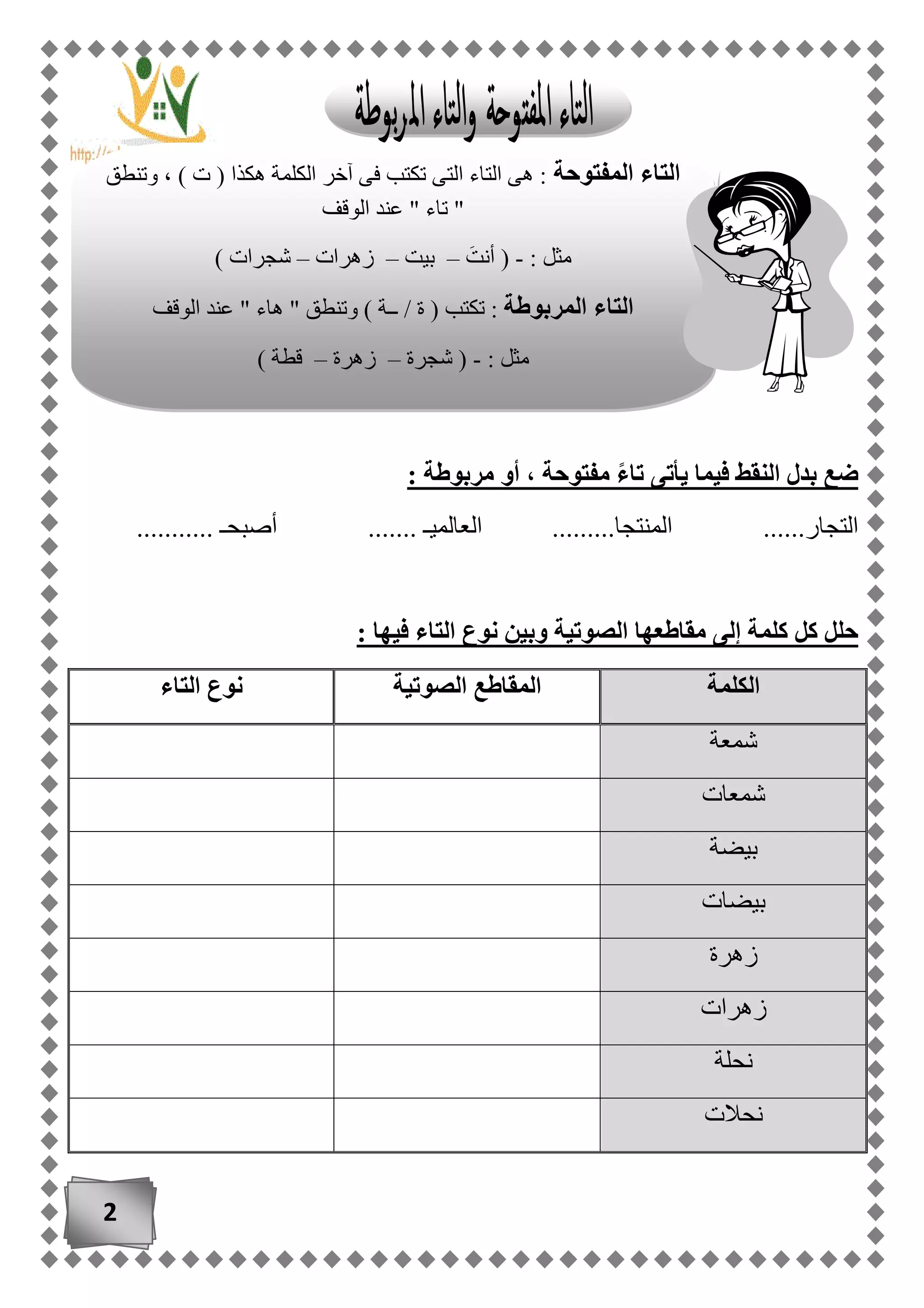 2
: ‫مربوطة‬ ‫أو‬ ، ‫مفتوحة‬ ً‫ء‬‫تا‬ ‫يأتى‬ ‫فيما‬ ‫النقط‬ ‫بدل‬ ‫ضع‬
........... ‫أصبحـ‬ ....... ‫العالميـ‬ .........‫المنتجا‬ ......‫التجار‬
: ‫فيها‬ ‫التاء‬ ‫نوع‬ ‫وبين‬ ‫الصوتية‬ ‫مقاطعها‬ ‫إلى‬ ‫كلمة‬ ‫كل‬ ‫حلل‬
‫الكلمة‬‫الصوتية‬ ‫المقاطع‬‫التاء‬ ‫نوع‬
‫شمعة‬
‫شمعات‬
‫بيضة‬
‫بيضات‬
‫زهرة‬
‫زهرات‬
‫نحلة‬
‫نحالت‬
‫المفتوحة‬ ‫التاء‬‫وتنطق‬ ، ) ‫ت‬ ( ‫هكذا‬ ‫الكلمة‬ ‫آخر‬ ‫فى‬ ‫تكتب‬ ‫التى‬ ‫التاء‬ ‫هى‬ :
‫الوقف‬ ‫عند‬ " ‫تاء‬ "
: ‫مثل‬-َ‫أنت‬ (–‫بيت‬–‫زهرات‬–) ‫شجرات‬
‫المربوطة‬ ‫التاء‬‫تكتب‬ :‫الوقف‬ ‫عند‬ " ‫هاء‬ " ‫وتنطق‬ ) ‫ــة‬ / ‫ة‬ (
: ‫مثل‬-‫شجرة‬ (–‫زهرة‬–) ‫قطة‬
 