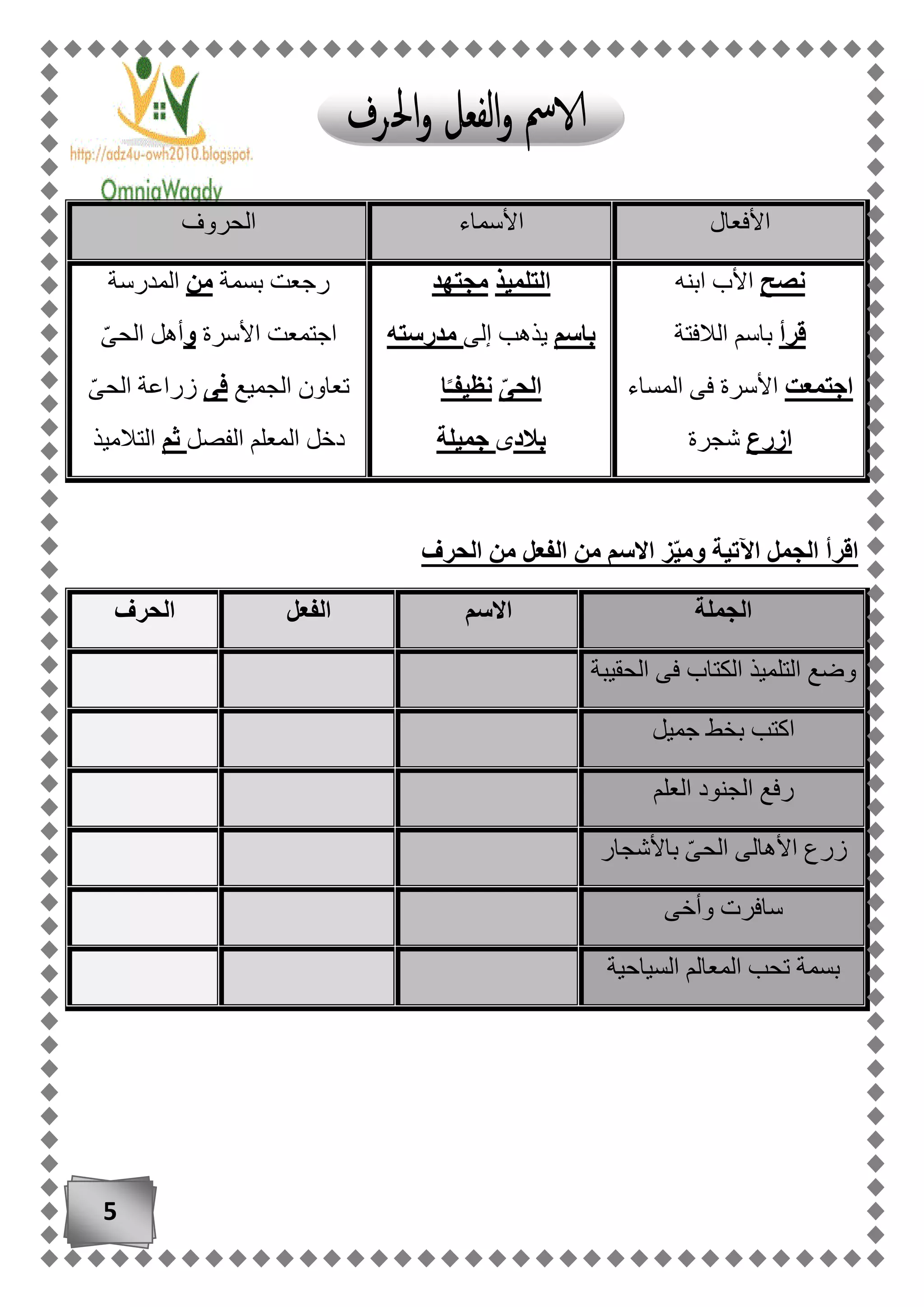 5
‫األفعال‬‫األسماء‬‫الحروف‬
‫نصح‬‫ابنه‬ ‫األب‬
‫قرأ‬‫الالفتة‬ ‫باسم‬
‫اجتمعت‬‫المساء‬ ‫فى‬ ‫األسرة‬
‫ازرع‬‫شجرة‬
‫التلميذ‬‫مجتهد‬
‫باسم‬‫إلى‬ ‫يذهب‬‫مدرسته‬
ّ‫ى‬‫الح‬‫ا‬ً‫نظيفـ‬
‫بالد‬‫ى‬‫جميلة‬
‫بسمة‬ ‫رجعت‬‫من‬‫المدرسة‬
‫األسرة‬ ‫اجتمعت‬‫و‬‫أهل‬ّ‫ى‬‫الح‬
‫الجميع‬ ‫تعاون‬‫فى‬ّ‫ى‬‫الح‬ ‫زراعة‬
‫الفصل‬ ‫المعلم‬ ‫دخل‬‫ثم‬‫التالميذ‬
‫الحرف‬ ‫من‬ ‫الفعل‬ ‫من‬ ‫االسم‬ ‫ز‬ّ‫ي‬‫وم‬ ‫اآلتية‬ ‫الجمل‬ ‫اقرأ‬
‫الجملة‬‫االسم‬‫الفعل‬‫الحرف‬
‫الحقيبة‬ ‫فى‬ ‫الكتاب‬ ‫التلميذ‬ ‫وضع‬
‫جميل‬ ‫بخط‬ ‫اكتب‬
‫العلم‬ ‫الجنود‬ ‫رفع‬
‫باألشجار‬ ّ‫ى‬‫الح‬ ‫األهالى‬ ‫زرع‬
‫وأخى‬ ‫سافرت‬
‫السياحية‬ ‫المعالم‬ ‫تحب‬ ‫بسمة‬
 