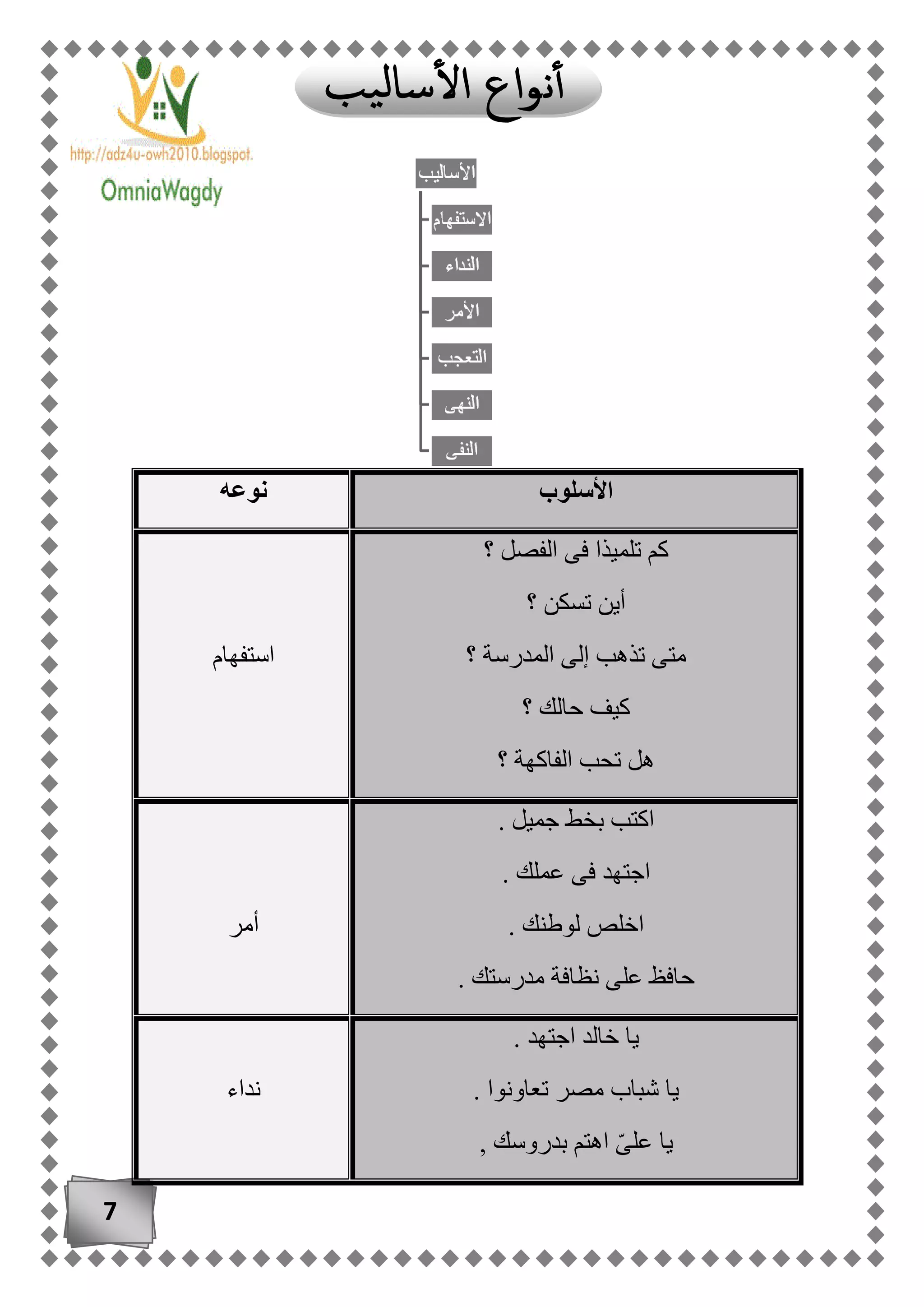 7
‫األسلوب‬‫نوعه‬
‫؟‬ ‫الفصل‬ ‫فى‬ ‫تلميذا‬ ‫كم‬
‫؟‬ ‫تسكن‬ ‫أين‬
‫؟‬ ‫المدرسة‬ ‫إلى‬ ‫تذهب‬ ‫متى‬
‫؟‬ ‫حالك‬ ‫كيف‬
‫تحب‬ ‫هل‬‫؟‬ ‫الفاكهة‬
‫استفهام‬
. ‫جميل‬ ‫بخط‬ ‫اكتب‬
. ‫عملك‬ ‫فى‬ ‫اجتهد‬
. ‫لوطنك‬ ‫اخلص‬
. ‫مدرستك‬ ‫نظافة‬ ‫على‬ ‫حافظ‬
‫أمر‬
. ‫اجتهد‬ ‫خالد‬ ‫يا‬
. ‫تعاونوا‬ ‫مصر‬ ‫شباب‬ ‫يا‬
, ‫بدروسك‬ ‫اهتم‬ ّ‫ى‬‫عل‬ ‫يا‬
‫نداء‬
 