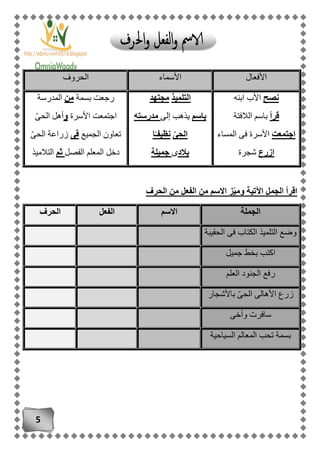 5
‫األفعال‬‫األسماء‬‫الحروف‬
‫نصح‬‫ابنه‬ ‫األب‬
‫قرأ‬‫الالفتة‬ ‫باسم‬
‫اجتمعت‬‫المساء‬ ‫فى‬ ‫األسرة‬
‫ازرع‬‫شجرة‬
‫التلميذ‬‫مجتهد‬
‫باسم‬‫إلى‬ ‫يذهب‬‫مدرسته‬
ّ‫ى‬‫الح‬‫ا‬ً‫نظيفـ‬
‫بالد‬‫ى‬‫جميلة‬
‫بسمة‬ ‫رجعت‬‫من‬‫المدرسة‬
‫األسرة‬ ‫اجتمعت‬‫و‬‫أهل‬ّ‫ى‬‫الح‬
‫الجميع‬ ‫تعاون‬‫فى‬ّ‫ى‬‫الح‬ ‫زراعة‬
‫الفصل‬ ‫المعلم‬ ‫دخل‬‫ثم‬‫التالميذ‬
‫الحرف‬ ‫من‬ ‫الفعل‬ ‫من‬ ‫االسم‬ ‫ز‬ّ‫ي‬‫وم‬ ‫اآلتية‬ ‫الجمل‬ ‫اقرأ‬
‫الجملة‬‫االسم‬‫الفعل‬‫الحرف‬
‫الحقيبة‬ ‫فى‬ ‫الكتاب‬ ‫التلميذ‬ ‫وضع‬
‫جميل‬ ‫بخط‬ ‫اكتب‬
‫العلم‬ ‫الجنود‬ ‫رفع‬
‫باألشجار‬ ّ‫ى‬‫الح‬ ‫األهالى‬ ‫زرع‬
‫وأخى‬ ‫سافرت‬
‫السياحية‬ ‫المعالم‬ ‫تحب‬ ‫بسمة‬
 