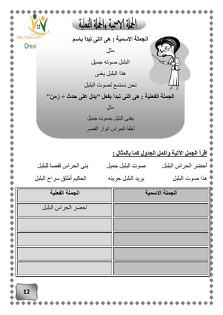 12
: ‫بالمثال‬ ‫كما‬ ‫الجدول‬ ‫وأكمل‬ ‫اآلتية‬ ‫الجمل‬ ‫اقرأ‬
‫للبلبل‬ ‫قفصا‬ ‫الحراس‬ ‫بنى‬ ‫جميل‬ ‫البلبل‬ ‫صوت‬ ‫البلبل‬ ‫الحراس‬ ‫أحضر‬
‫البلبل‬ ‫صوت‬ ‫هذا‬‫البلبل‬ ‫سراح‬ ‫أطلق‬ ‫الحكيم‬ ‫حريته‬ ‫البلبل‬ ‫يريد‬
‫الجملة‬‫االسمية‬‫الفعلية‬ ‫الجملة‬
‫البلبل‬ ‫الحراس‬ ‫احضر‬
‫باسم‬ ‫تبدأ‬ ‫التى‬ ‫هى‬ : ‫االسمية‬ ‫الجملة‬
‫مثل‬
‫جميل‬ ‫صوته‬ ‫البلبل‬
‫يغنى‬ ‫البلبل‬ ‫هذا‬
‫البلبل‬ ‫لصوت‬ ‫نستمع‬ ‫نحن‬
"‫زمن‬ + ‫حدث‬ ‫على‬ ‫"يدل‬ ‫بفعل‬ ‫تبدأ‬ ‫التى‬ ‫هى‬ : ‫الفعلية‬ ‫الجملة‬
‫مثل‬
‫جميل‬ ‫بصوت‬ ‫البلبل‬ ‫يغنى‬
‫أنو‬ ‫الحراس‬ ‫أطفأ‬‫القصر‬ ‫ار‬
 