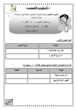 13
: ‫التالى‬ ‫الجدول‬ ‫أكمل‬
‫الجملة‬‫األسلوب‬ ‫نوع‬
‫؟‬ ‫اليوم‬ ‫عمك‬ ‫زرت‬ ‫هل‬
! ‫األزهار‬ ‫أروع‬ ‫ما‬
( ‫عالمة‬ ‫بوضع‬ ‫السابق‬ ‫الجدول‬ ‫فى‬ ‫الجمل‬ ‫نوع‬ ‫حدد‬√‫بجوارها‬ )
‫الجملة‬‫االسمية‬‫الفعلية‬
‫سحابة‬ ‫باسم‬ ‫رأى‬
‫ال‬‫بالربيع‬ ‫فرحة‬ ‫طيور‬
‫التعجب‬ ‫أسلوب‬" ‫واضحة‬ ‫قوية‬ ‫لصفة‬ ‫والتعجب‬ ‫للدهشة‬ ‫يستخدم‬
" ‫ا‬ً‫ـ‬‫قبح‬ ‫أو‬ ‫ا‬ً‫ن‬‫حس‬
! + ‫أفعل‬ + ‫ما‬ = ‫التعجب‬ ‫أساليب‬ ‫من‬
: ‫مثل‬-! ‫النيل‬ ‫ماء‬ ‫أعذب‬ ‫ما‬
! ‫الربيع‬ ‫أجمل‬ ‫ما‬
 