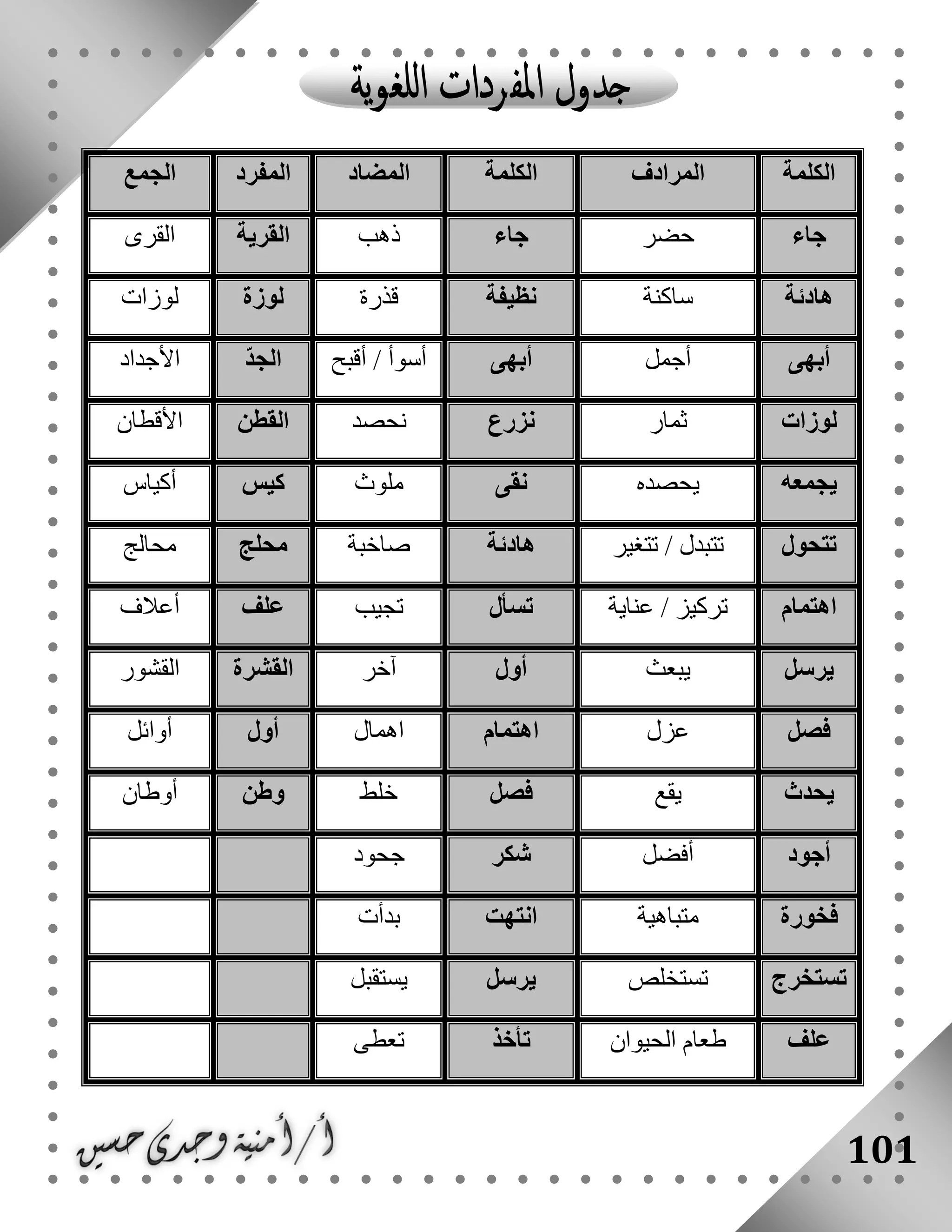 101
‫الكلمة‬‫المرادف‬‫الكلمة‬‫المضاد‬‫المفرد‬‫الجمع‬
‫جاء‬‫حضر‬‫جاء‬‫ذهب‬‫القرية‬‫القرى‬
‫هادئة‬‫ساكنة‬‫نظيفة‬‫قذرة‬‫لوزة‬‫لوزات‬
‫أبهى‬‫أجمل‬‫أبهى‬‫أقبح‬ / ‫أسوأ‬‫الج‬ّ‫د‬‫األجداد‬
‫لوزات‬‫ثمار‬‫نزرع‬‫نحصد‬‫القطن‬‫األقطان‬
‫يجمعه‬‫يحصده‬‫نقى‬‫ملوث‬‫كيس‬‫أكياس‬
‫تتحول‬‫تتغير‬ / ‫تتبدل‬‫هادئة‬‫صاخبة‬‫محلج‬‫محالج‬
‫اهتمام‬‫عناية‬ / ‫تركيز‬‫تسأل‬‫تجيب‬‫علف‬‫أعالف‬
‫يرسل‬‫يبعث‬‫أول‬‫آخر‬‫القشرة‬‫القشور‬
‫فصل‬‫عزل‬‫اهتمام‬‫اهمال‬‫أو‬‫ل‬‫أوائل‬
‫يحدث‬‫يقع‬‫فصل‬‫خلط‬‫وطن‬‫أوطان‬
‫أجود‬‫أفضل‬‫شكر‬‫جحود‬
‫فخورة‬‫متباهية‬‫انتهت‬‫بدأت‬
‫تستخرج‬‫تستخلص‬‫يرسل‬‫يستقبل‬
‫علف‬‫الحيوان‬ ‫طعام‬‫تأخذ‬‫تعطى‬
 