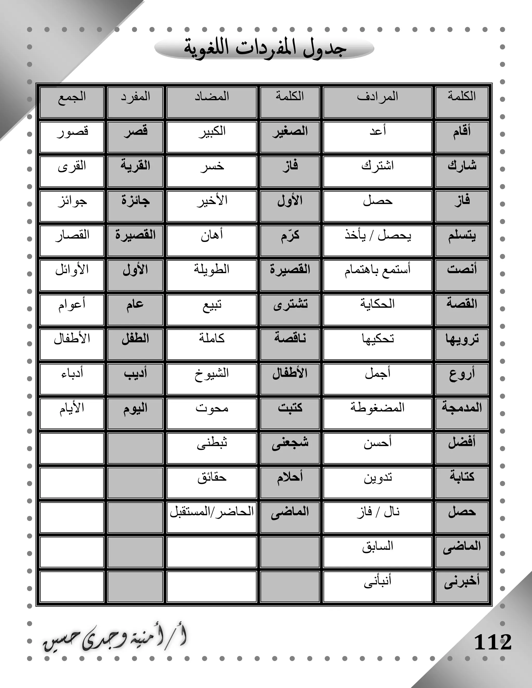112
‫الكلمة‬‫المرادف‬‫الكلمة‬‫المضاد‬‫المفرد‬‫الجمع‬
‫أقام‬‫أعد‬‫الصغير‬‫الكبير‬‫قصر‬‫قصور‬
‫شارك‬‫ا‬‫شترك‬‫فاز‬‫خسر‬‫القرية‬‫القرى‬
‫فاز‬‫حصل‬‫األول‬‫األخير‬‫جائزة‬‫جوائز‬
‫يتسلم‬‫يأخذ‬ / ‫يحصل‬‫م‬ّ‫ر‬‫ك‬‫أهان‬‫القصيرة‬‫القصار‬
‫أنصت‬‫باهتمام‬ ‫أستمع‬‫القصيرة‬‫الطويلة‬‫األول‬‫األوائل‬
‫القصة‬‫الحكاية‬‫تشترى‬‫تبيع‬‫عام‬‫أعوام‬
‫ترويها‬‫تحكيها‬‫ناقصة‬‫كاملة‬‫الطفل‬‫األطفال‬
‫أروع‬‫أجمل‬‫األطفال‬‫الشيوخ‬‫أديب‬‫أدباء‬
‫المدمجة‬‫المضغوطة‬‫كتبت‬‫محوت‬‫اليوم‬‫األيام‬
‫أفضل‬‫أحسن‬‫شجعنى‬‫ثبطنى‬
‫كتابة‬‫تدوين‬‫أحالم‬‫حقائق‬
‫حصل‬‫فاز‬ / ‫نال‬‫الماضى‬‫الحاضر/المستقبل‬
‫الماضى‬‫السابق‬
‫أخبرنى‬‫أنبأنى‬
 