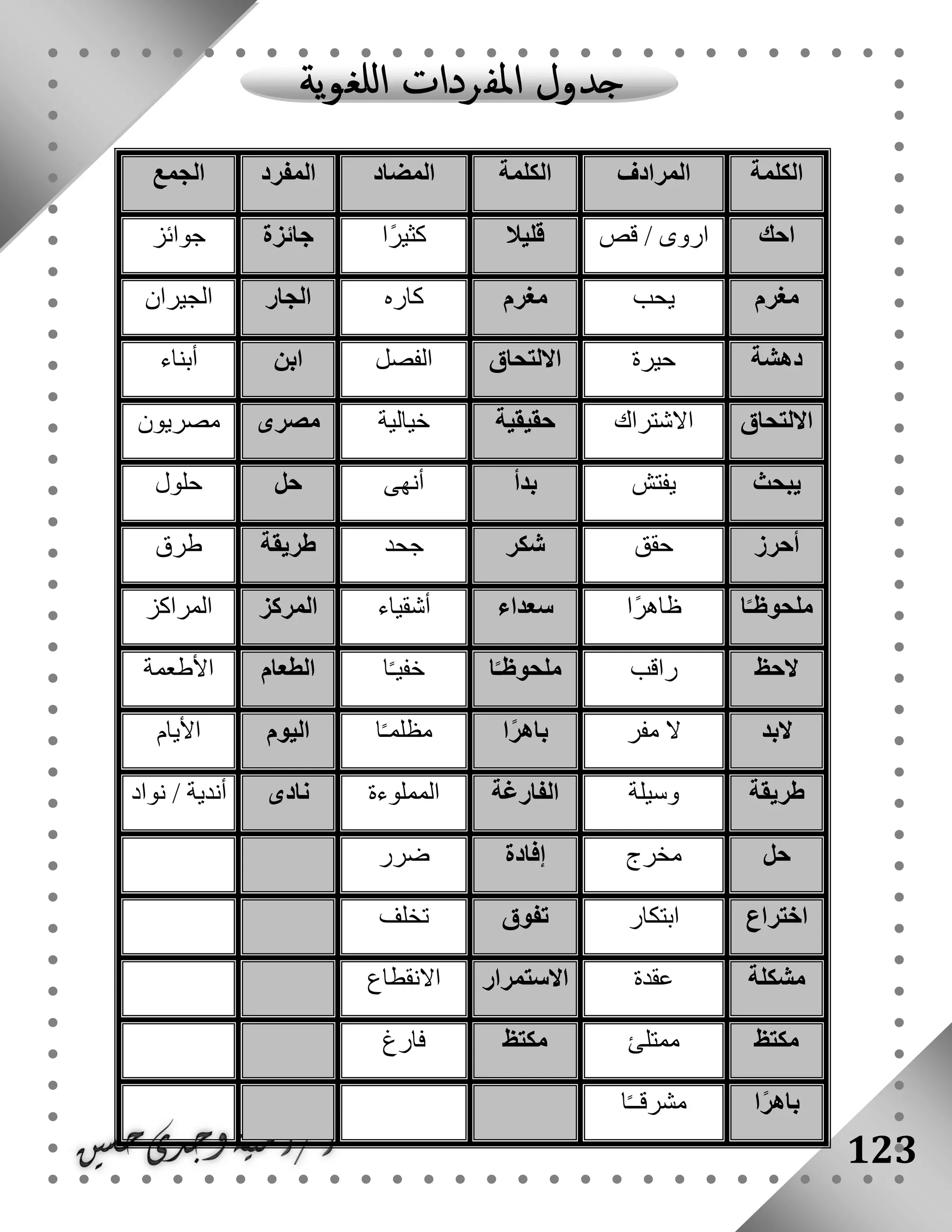123
‫الكلمة‬‫المرادف‬‫الكلمة‬‫المضاد‬‫المفرد‬‫الجمع‬
‫احك‬‫قص‬ / ‫اروى‬‫قليال‬‫ًا‬‫ر‬‫كثي‬‫جائزة‬‫جوائز‬
‫مغرم‬‫يحب‬‫مغرم‬‫كاره‬‫الجار‬‫الجيران‬
‫دهشة‬‫حيرة‬‫االلتحاق‬‫الفصل‬‫ابن‬‫أبناء‬
‫االلتحاق‬‫االشتراك‬‫حقيقية‬‫خيالية‬‫مصر‬‫ى‬‫مصريون‬
‫يبحث‬‫يفتش‬‫بدأ‬‫أنهى‬‫حل‬‫حلول‬
‫أحرز‬‫حقق‬‫شكر‬‫جحد‬‫طريقة‬‫طرق‬
‫ا‬ً‫ملحوظـ‬‫ًا‬‫ر‬‫ظاه‬‫سعداء‬‫أشقياء‬‫المركز‬‫المراكز‬
‫الحظ‬‫راقب‬‫ا‬ً‫ملحوظـ‬‫ا‬ً‫ـ‬‫خفي‬‫الطعام‬‫األطعمة‬
‫البد‬‫مفر‬ ‫ال‬‫ا‬ً‫ر‬‫باه‬‫ا‬ً‫ـ‬‫مظلم‬‫اليوم‬‫األيام‬
‫طريقة‬‫وسيلة‬‫الفارغة‬‫المملوء‬‫ة‬‫نادى‬‫نواد‬ / ‫أندية‬
‫حل‬‫مخرج‬‫إفادة‬‫ضرر‬
‫اختراع‬‫ابتكار‬‫تفوق‬‫تخلف‬
‫مشكلة‬‫عقدة‬‫االستمرار‬‫االنقطاع‬
‫مكتظ‬‫ممتلئ‬‫مكتظ‬‫فارغ‬
‫ا‬ً‫ر‬‫باه‬‫ا‬ً‫ـ‬‫مشرقـ‬
 