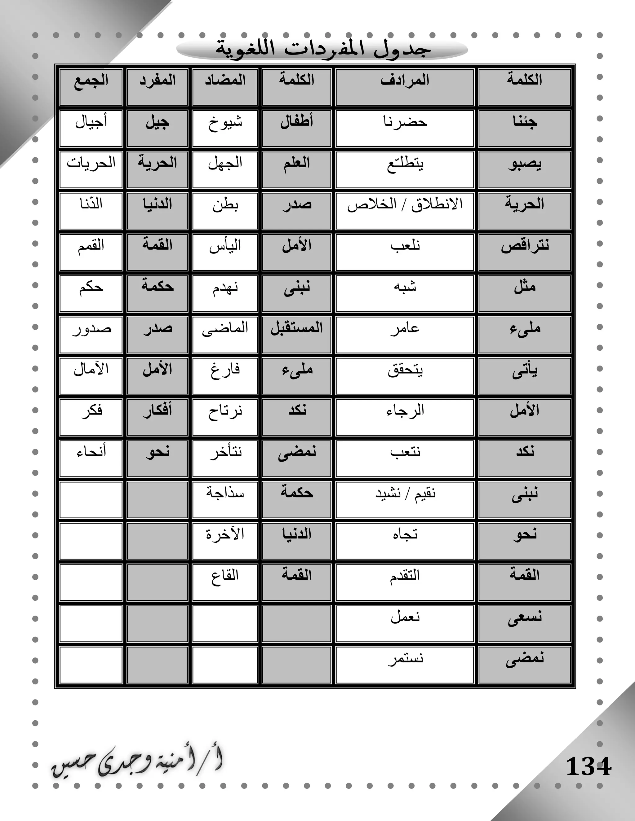 134
‫الكلمة‬‫المرادف‬‫الكلمة‬‫المضاد‬‫المفرد‬‫الجمع‬
‫جئنا‬‫حضرنا‬‫أطفال‬‫شيوخ‬‫جيل‬‫أجيال‬
‫يصبو‬‫ع‬ّ‫ـ‬‫يتطل‬‫العلم‬‫الجهل‬‫الحرية‬‫الحريات‬
‫الحرية‬‫الخالص‬ / ‫االنطالق‬‫صدر‬‫بطن‬‫الدنيا‬‫ا‬‫نا‬ّ‫د‬‫ل‬
‫نتراقص‬‫نلعب‬‫األمل‬‫اليأس‬‫القمة‬‫القمم‬
‫مثل‬‫شبه‬‫نبنى‬‫نهدم‬‫حكمة‬‫حكم‬
‫ملىء‬‫عامر‬‫المستقبل‬‫الماضى‬‫صدر‬‫صدور‬
‫يأتى‬‫يتحقق‬‫ملىء‬‫فارغ‬‫األمل‬‫اآلمال‬
‫األمل‬‫الرجاء‬‫نكد‬‫نرتاح‬‫أفكار‬‫فكر‬
‫نكد‬‫نتعب‬‫نمضى‬‫نتأخر‬‫نحو‬‫أنحاء‬
‫نبنى‬/ ‫نقيم‬‫نشيد‬‫حكمة‬‫سذاجة‬
‫نحو‬‫تجاه‬‫الدنيا‬‫اآلخرة‬
‫القمة‬‫التقدم‬‫القمة‬‫القاع‬
‫نسعى‬‫نعمل‬
‫نمضى‬‫نستمر‬
 