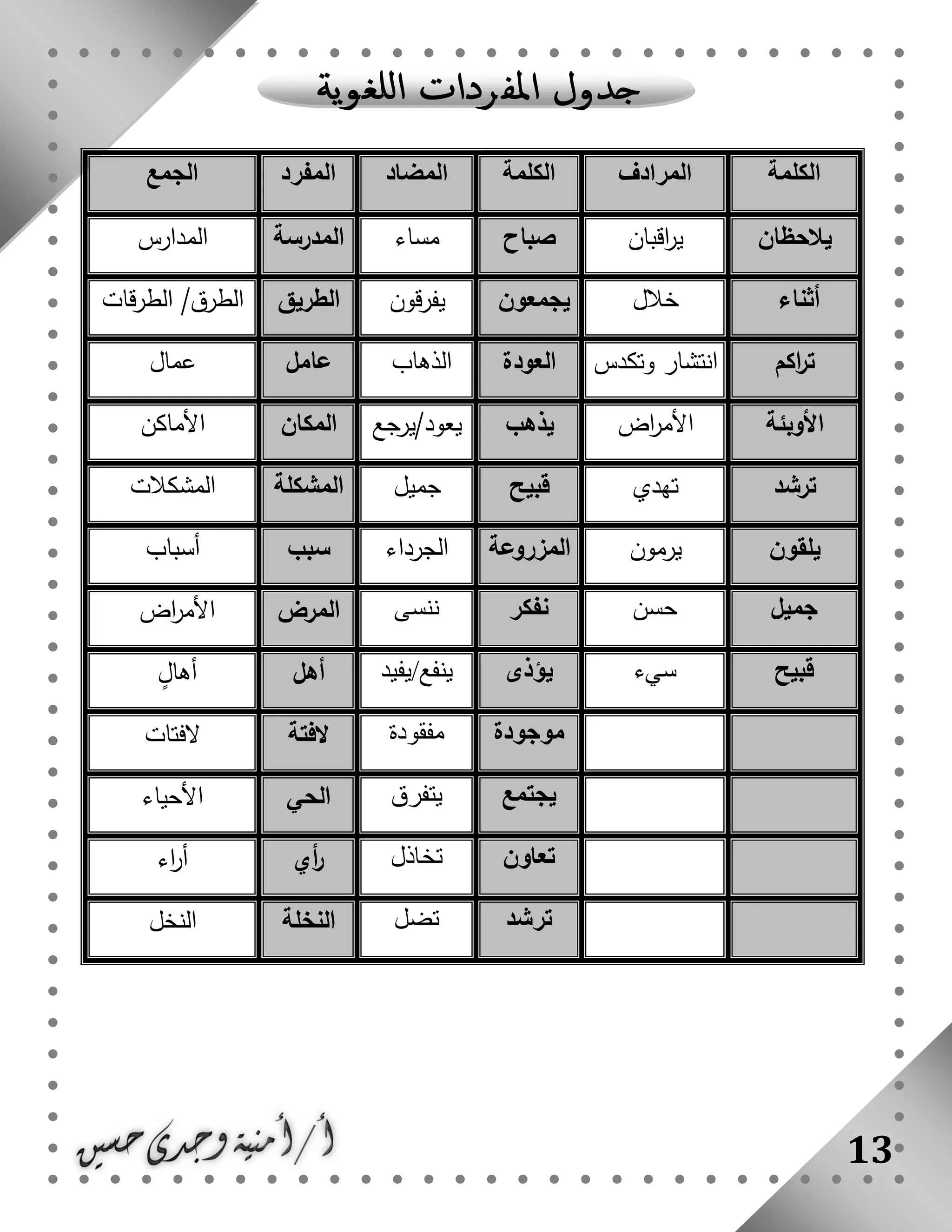 13
‫الكلمة‬‫المرادف‬‫الكلمة‬‫المضاد‬‫المفرد‬‫الجمع‬
‫يالحظان‬‫اقبان‬‫ر‬‫ي‬‫صباح‬‫مساء‬‫المدرسة‬‫المدارس‬
‫أثناء‬‫خالل‬‫يجمع‬‫ون‬‫قون‬‫ر‬‫يف‬‫الطريق‬‫قات‬‫ر‬‫الط‬ /‫الطرق‬
‫اكم‬‫ر‬‫ت‬‫وتكدس‬ ‫انتشار‬‫العودة‬‫الذهاب‬‫عامل‬‫عمال‬
‫األوبئة‬‫اض‬‫ر‬‫األم‬‫يذهب‬‫يعود/يرجع‬‫المكان‬‫األماكن‬
‫ترشد‬‫تهدي‬‫قبيح‬‫جميل‬‫المشكلة‬‫المشكالت‬
‫يلقون‬‫يرمون‬‫المزروعة‬‫الجرداء‬‫سبب‬‫أسباب‬
‫جميل‬‫حسن‬‫نفكر‬‫ننسى‬‫المرض‬‫اض‬‫ر‬‫األم‬
‫قبيح‬‫سيء‬‫يؤذى‬‫ين‬‫فع/يفيد‬‫أهل‬ٍ‫أهال‬
‫موجودة‬‫مفقودة‬‫الفتة‬‫الفتات‬
‫يجتمع‬‫يتفرق‬‫الحي‬‫األحياء‬
‫تعاون‬‫تخاذل‬‫أي‬‫ر‬‫اء‬‫ر‬‫أ‬
‫ترشد‬‫تضل‬‫النخلة‬‫النخل‬
 