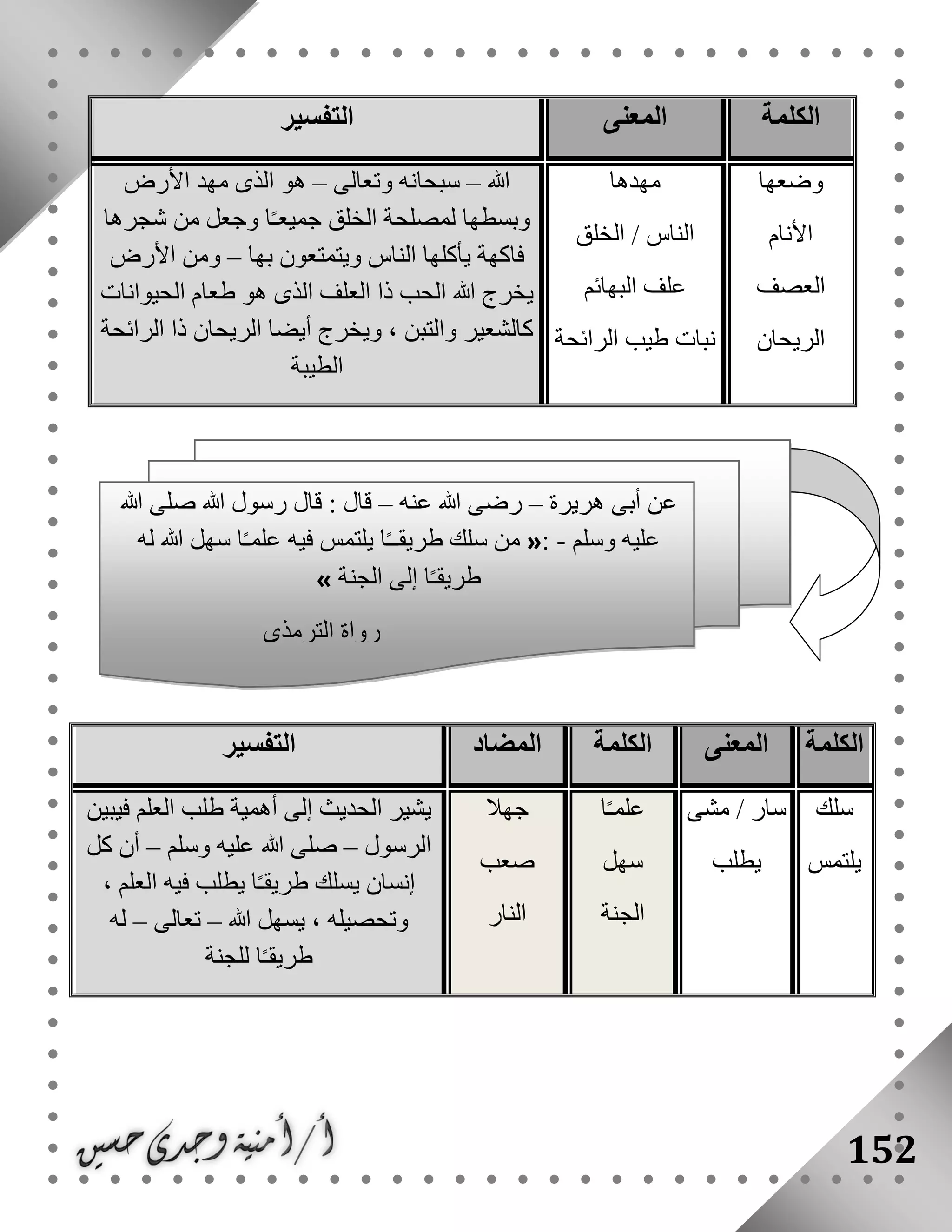 152
‫الكلمة‬‫المعنى‬‫التفسير‬
‫وضعها‬
‫األنام‬
‫العصف‬
‫الريحان‬
‫مهدها‬
‫الخلق‬ / ‫الناس‬
‫البهائم‬ ‫علف‬
‫الرائحة‬ ‫طيب‬ ‫نبات‬
‫هللا‬–‫وتعالى‬ ‫سبحانه‬–‫األرض‬ ‫مهد‬ ‫الذى‬ ‫هو‬
‫شجرها‬ ‫من‬ ‫وجعل‬ ‫ا‬ً‫ـ‬‫جميع‬ ‫الخلق‬ ‫لمصلحة‬ ‫وبسطها‬
‫بها‬ ‫ويتمتعون‬ ‫الناس‬ ‫يأكلها‬ ‫فاكهة‬–‫األرض‬ ‫ومن‬
‫هللا‬ ‫يخرج‬‫الحيوانات‬ ‫طعام‬ ‫هو‬ ‫الذى‬ ‫العلف‬ ‫ذا‬ ‫الحب‬
‫الرائحة‬ ‫ذا‬ ‫الريحان‬ ‫أيضا‬ ‫ويخرج‬ ، ‫والتبن‬ ‫كالشعير‬
‫الطيبة‬
‫الكلمة‬‫المعنى‬‫الكلمة‬‫المضاد‬‫التفسير‬
‫سلك‬
‫يلتمس‬
‫مشى‬ / ‫سار‬
‫يطلب‬
‫ا‬ً‫ـ‬‫علم‬
‫سهل‬
‫الجنة‬
‫جهال‬
‫صعب‬
‫النار‬
‫فيبين‬ ‫العلم‬ ‫طلب‬ ‫أهمية‬ ‫إلى‬ ‫الحديث‬ ‫يشير‬
‫الرسول‬–‫هللا‬ ‫صلى‬‫وسلم‬ ‫عليه‬–‫كل‬ ‫أن‬
، ‫العلم‬ ‫فيه‬ ‫يطلب‬ ‫ا‬ً‫ـ‬‫طريق‬ ‫يسلك‬ ‫إنسان‬
‫هللا‬ ‫يسهل‬ ، ‫وتحصيله‬–‫تعالى‬–‫له‬
‫للجنة‬ ‫ا‬ً‫ـ‬‫طريق‬
‫هريرة‬ ‫أبى‬ ‫عن‬–‫عنه‬ ‫هللا‬ ‫رضى‬–‫هللا‬ ‫صلى‬ ‫هللا‬ ‫رسول‬ ‫قال‬ : ‫قال‬
‫وسلم‬ ‫عليه‬-:«‫له‬ ‫هللا‬ ‫سهل‬ ‫ا‬ً‫ـ‬‫علم‬ ‫فيه‬ ‫يلتمس‬ ‫ا‬ً‫ـ‬‫طريقـ‬ ‫سلك‬ ‫من‬
‫الجنة‬ ‫إلى‬ ‫ا‬ً‫ـ‬‫طريق‬»
‫الترمذى‬ ‫رواة‬
 