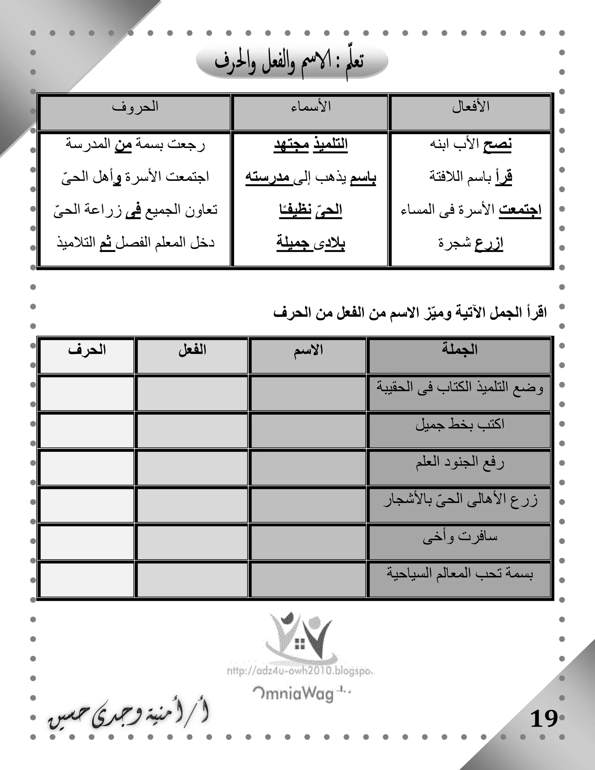 19
‫األفعال‬‫األسماء‬‫الحروف‬
‫نصح‬‫ابنه‬ ‫األب‬
‫قرأ‬‫الالفتة‬ ‫باسم‬
‫اجتمعت‬‫المساء‬ ‫فى‬ ‫األسرة‬
‫ا‬‫زرع‬‫شجرة‬
‫التلميذ‬‫مجتهد‬
‫باسم‬‫إلى‬ ‫يذهب‬‫مدرسته‬
ّ‫ى‬‫الح‬‫ا‬ً‫نظيفـ‬
‫بالد‬‫ى‬‫جميلة‬
‫بسمة‬ ‫رجعت‬‫من‬‫المدرسة‬
‫األسرة‬ ‫اجتمعت‬‫و‬ّ‫ى‬‫الح‬ ‫أهل‬
‫الجميع‬ ‫تعاون‬‫فى‬ّ‫ى‬‫الح‬ ‫زراعة‬
‫الفصل‬ ‫المعلم‬ ‫دخل‬‫ثم‬‫التالميذ‬
‫الحرف‬ ‫من‬ ‫الفعل‬ ‫من‬ ‫االسم‬ ‫ز‬ّ‫ي‬‫وم‬ ‫اآلتية‬ ‫الجمل‬ ‫اقرأ‬
‫الجملة‬‫االسم‬‫الفعل‬‫الحرف‬
‫ال‬ ‫وضع‬‫الحقيبة‬ ‫فى‬ ‫الكتاب‬ ‫تلميذ‬
‫جميل‬ ‫بخط‬ ‫اكتب‬
‫العلم‬ ‫الجنود‬ ‫رفع‬
‫باألشجار‬ ّ‫ى‬‫الح‬ ‫األهالى‬ ‫زرع‬
‫وأخى‬ ‫سافرت‬
‫السياحية‬ ‫المعالم‬ ‫تحب‬ ‫بسمة‬
 