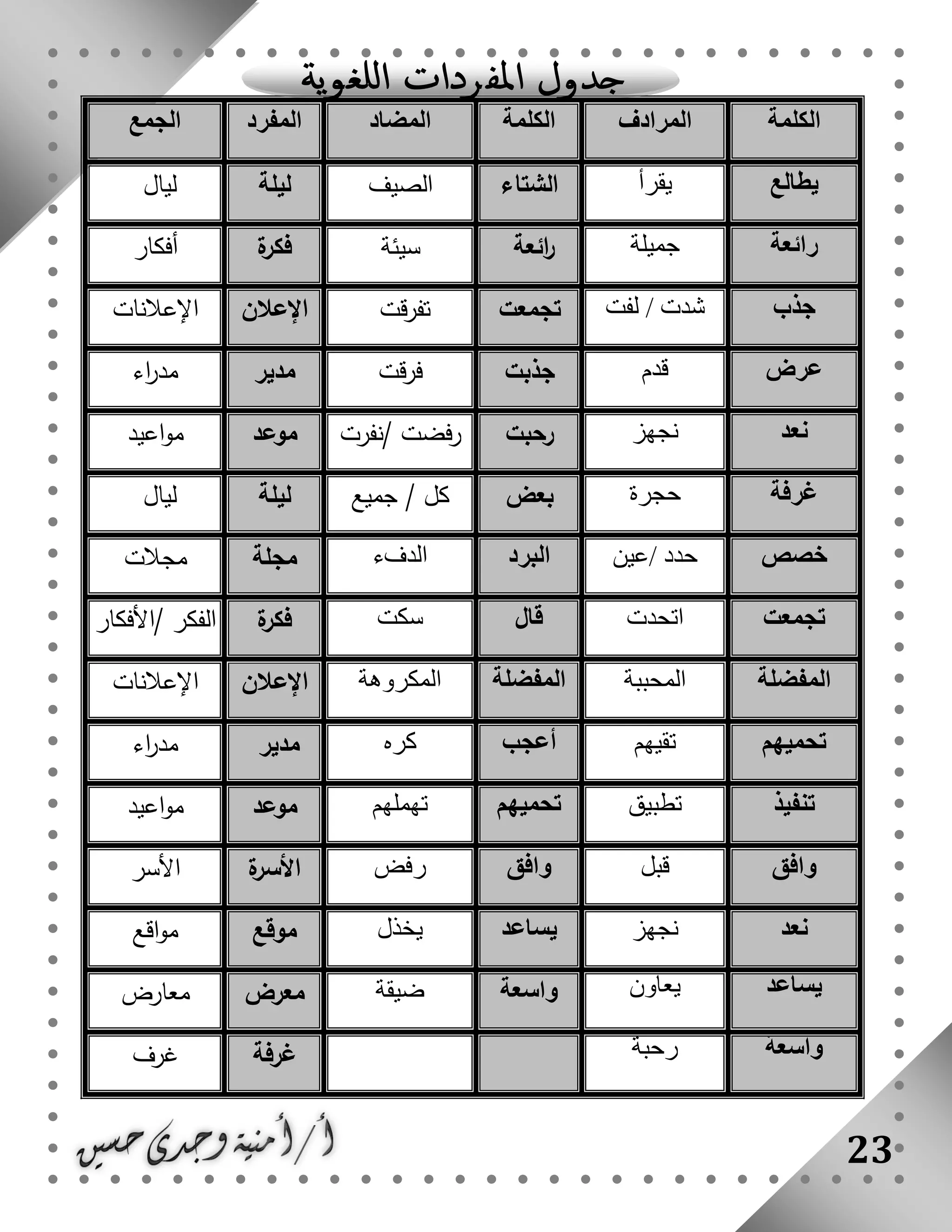 23
‫الكلمة‬‫المرادف‬‫الكلمة‬‫المضاد‬‫المفرد‬‫الجمع‬
‫يطالع‬‫يقرأ‬‫الشتاء‬‫الصيف‬‫ليلة‬‫ليال‬
‫رائعة‬‫جميلة‬‫ائعة‬‫ر‬‫سيئة‬‫ة‬‫فكر‬‫أفكار‬
‫جذب‬‫لفت‬ / ‫شدت‬‫تجمعت‬‫قت‬‫ر‬‫تف‬‫اإلعالن‬‫اإلعالنات‬
‫عرض‬‫قدم‬‫جذبت‬‫قت‬‫ر‬‫ف‬‫مدير‬‫اء‬‫ر‬‫مد‬
‫نعد‬‫نجهز‬‫رحبت‬‫/نفرت‬ ‫فضت‬‫ر‬‫موعد‬‫اعيد‬‫و‬‫م‬
‫غرفة‬‫حجرة‬‫بعض‬‫جميع‬ / ‫كل‬‫ليلة‬‫ليال‬
‫خصص‬‫/عين‬ ‫حدد‬‫البرد‬‫الدفء‬‫مجلة‬‫مجالت‬
‫تجمعت‬‫اتحدت‬‫قال‬‫سكت‬‫ة‬‫فكر‬‫/األفكار‬ ‫الفكر‬
‫المفضلة‬‫المحببة‬‫المفضلة‬‫المكروهة‬‫اإلعالن‬‫اإلعالنات‬
‫تحميهم‬‫تقيهم‬‫أعجب‬‫كره‬‫مدير‬‫اء‬‫ر‬‫مد‬
‫تنفيذ‬‫تطبيق‬‫تحميهم‬‫تهملهم‬‫موعد‬‫اعيد‬‫و‬‫م‬
‫وافق‬‫قبل‬‫وافق‬‫رفض‬‫ة‬‫األسر‬‫األسر‬
‫نعد‬‫نجهز‬‫يساعد‬‫يخذل‬‫موقع‬‫اقع‬‫و‬‫م‬
‫يساعد‬‫يعاون‬‫واسعة‬‫ضيقة‬‫معرض‬‫معارض‬
‫واسعة‬‫رحبة‬‫غرفة‬‫غرف‬
 