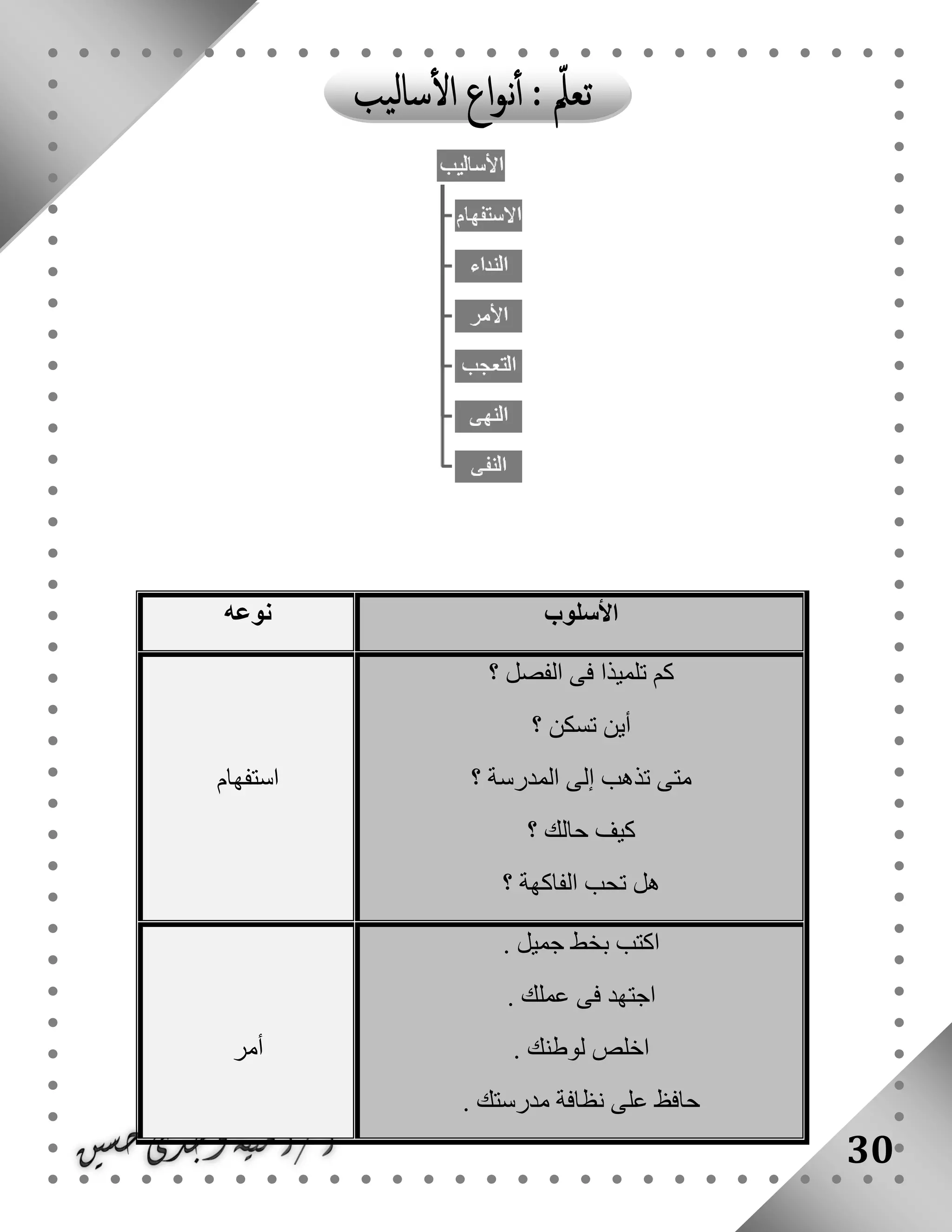 30
‫األسلوب‬‫نوعه‬
‫؟‬ ‫الفصل‬ ‫فى‬ ‫تلميذا‬ ‫كم‬
‫أ‬‫؟‬ ‫تسكن‬ ‫ين‬
‫؟‬ ‫المدرسة‬ ‫إلى‬ ‫تذهب‬ ‫متى‬
‫؟‬ ‫حالك‬ ‫كيف‬
‫؟‬ ‫الفاكهة‬ ‫تحب‬ ‫هل‬
‫استفهام‬
. ‫جميل‬ ‫بخط‬ ‫اكتب‬
. ‫عملك‬ ‫فى‬ ‫اجتهد‬
. ‫لوطنك‬ ‫اخلص‬
. ‫مدرستك‬ ‫نظافة‬ ‫على‬ ‫حافظ‬
‫أمر‬
 