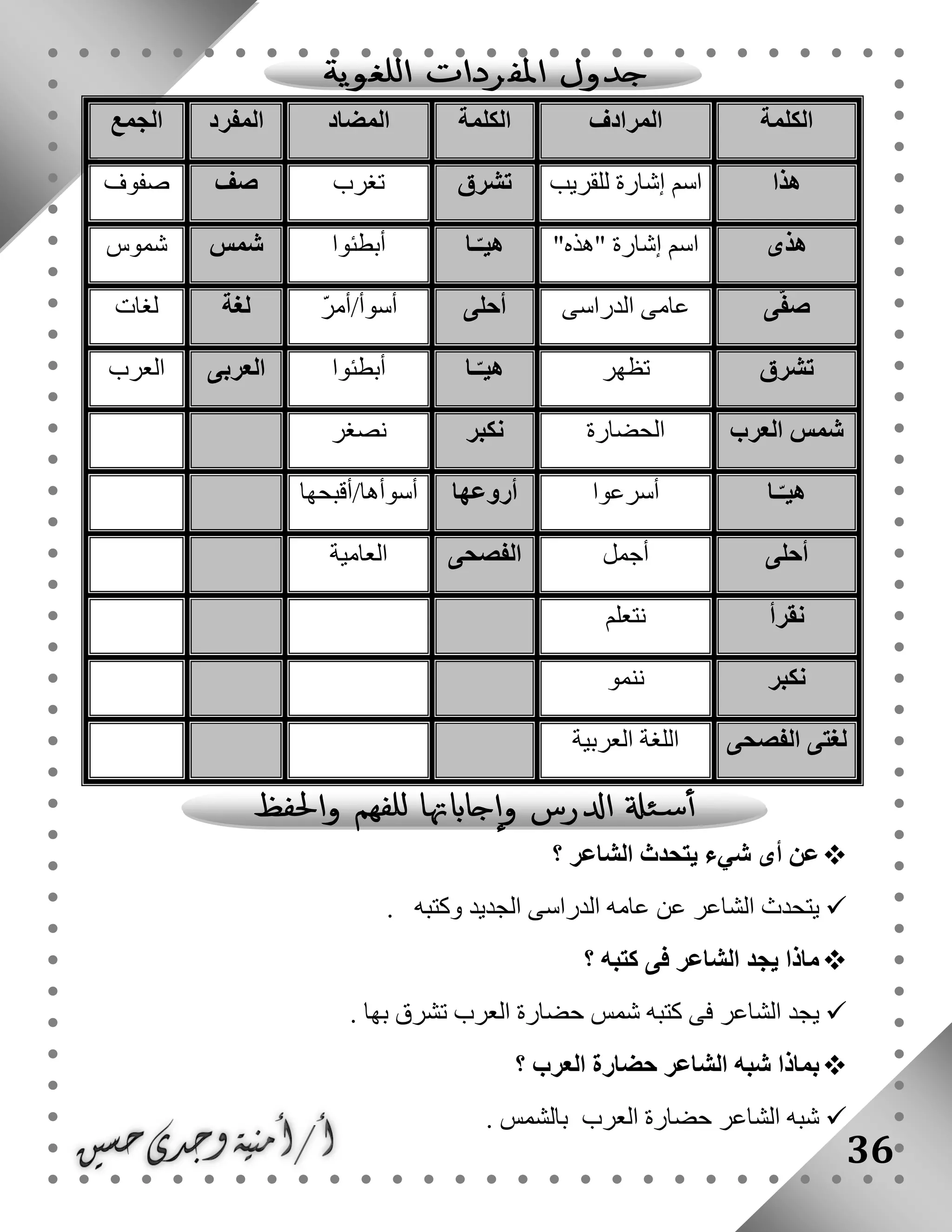 36
‫الكلمة‬‫المرادف‬‫الكلمة‬‫المضاد‬‫المفرد‬‫الجمع‬
‫هذا‬‫للقريب‬ ‫إشارة‬ ‫اسم‬‫تشرق‬‫تغرب‬‫صف‬‫صفوف‬
‫هذى‬"‫"هذه‬ ‫إشارة‬ ‫اسم‬‫ـا‬ّ‫هيـ‬‫أبطئوا‬‫شمس‬‫شموس‬
‫ى‬ّ‫ف‬‫ص‬‫الدراسى‬ ‫عامى‬‫أحلى‬ّ‫ر‬‫أسوأ/أم‬‫لغة‬‫لغات‬
‫تشرق‬‫تظهر‬‫ـا‬ّ‫هيـ‬‫أبطئوا‬‫العربى‬‫العرب‬
‫العرب‬ ‫شمس‬‫الحضارة‬‫نكبر‬‫نصغر‬
‫ـا‬ّ‫هيـ‬‫أسرعوا‬‫أروعها‬‫أسوأها/أقبحها‬
‫أحلى‬‫أجمل‬‫الفصحى‬‫العامية‬
‫نقرأ‬‫نتعلم‬
‫نكب‬‫ر‬‫ننمو‬
‫الفصحى‬ ‫لغتى‬‫العربية‬ ‫اللغة‬
‫؟‬ ‫الشاعر‬ ‫يتحدث‬ ‫شيء‬ ‫أى‬ ‫عن‬
. ‫وكتبه‬ ‫الجديد‬ ‫الدراسى‬ ‫عامه‬ ‫عن‬ ‫الشاعر‬ ‫يتحدث‬
‫؟‬ ‫كتبه‬ ‫فى‬ ‫الشاعر‬ ‫يجد‬ ‫ماذا‬
. ‫بها‬ ‫تشرق‬ ‫العرب‬ ‫حضارة‬ ‫شمس‬ ‫كتبه‬ ‫فى‬ ‫الشاعر‬ ‫يجد‬
‫؟‬ ‫العرب‬ ‫حضارة‬ ‫الشاعر‬ ‫شبه‬ ‫بماذا‬
. ‫بالشمس‬ ‫العرب‬ ‫حضارة‬ ‫الشاعر‬ ‫شبه‬
 