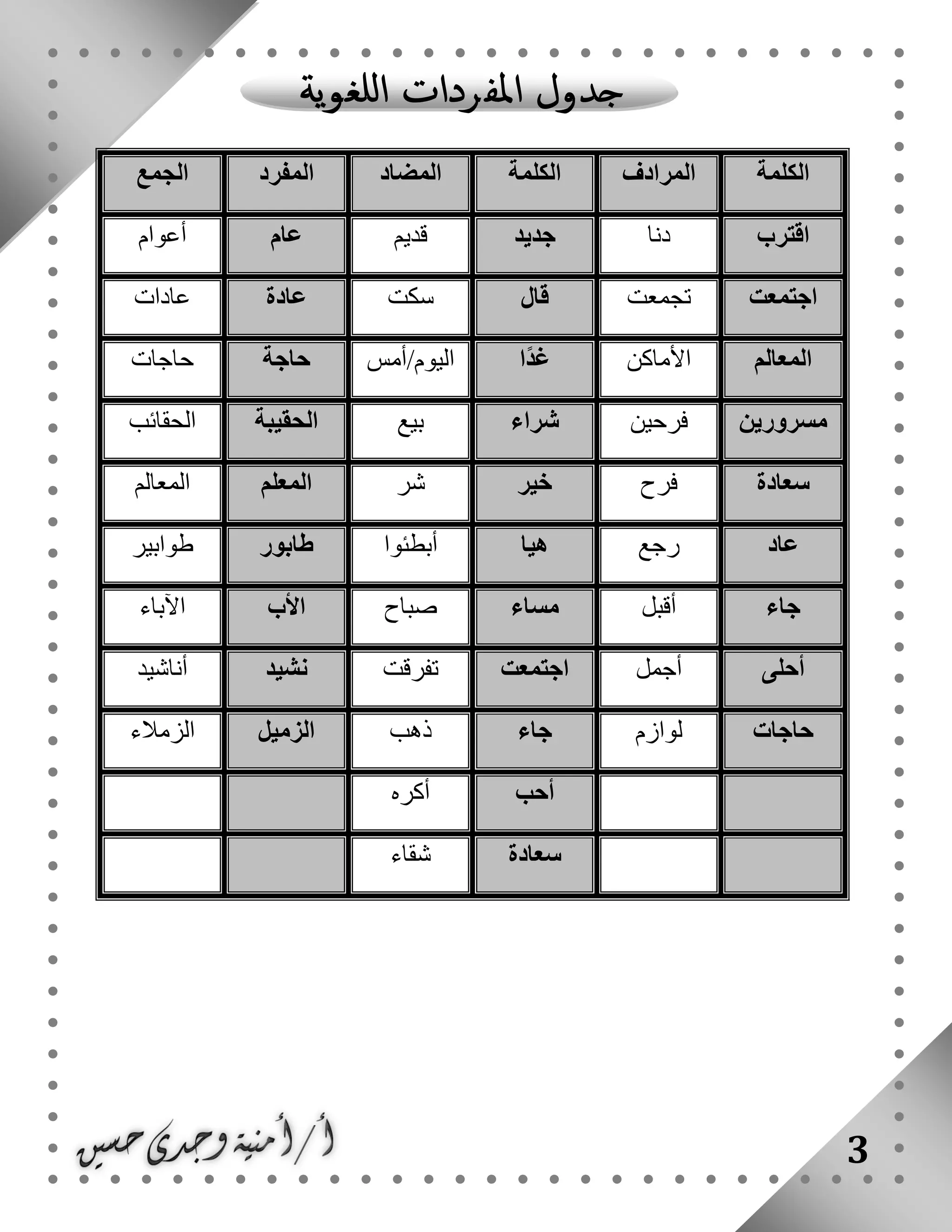 3
‫الكلمة‬‫المرادف‬‫الكلمة‬‫المضا‬‫د‬‫المفرد‬‫الجمع‬
‫اقترب‬‫دنا‬‫جديد‬‫قديم‬‫عام‬‫أعوام‬
‫اجتمعت‬‫تجمعت‬‫قال‬‫سكت‬‫عادة‬‫عادات‬
‫المعالم‬‫األماكن‬‫ا‬ً‫د‬‫غ‬‫اليوم/أمس‬‫حاجة‬‫حاجات‬
‫مسرورين‬‫فرحين‬‫شراء‬‫بيع‬‫الحقيبة‬‫الحقائب‬
‫سعادة‬‫فرح‬‫خير‬‫شر‬‫المعلم‬‫المعالم‬
‫عاد‬‫رجع‬‫هيا‬‫أبطئوا‬‫طابور‬‫طوابير‬
‫جاء‬‫أقبل‬‫مساء‬‫صباح‬‫األب‬‫اآل‬‫باء‬
‫أحلى‬‫أجمل‬‫اجتمعت‬‫تفرقت‬‫نشيد‬‫أناشيد‬
‫حاجات‬‫لوازم‬‫جاء‬‫ذهب‬‫الزميل‬‫الزمالء‬
‫أحب‬‫أكره‬
‫سعادة‬‫شقاء‬
 
