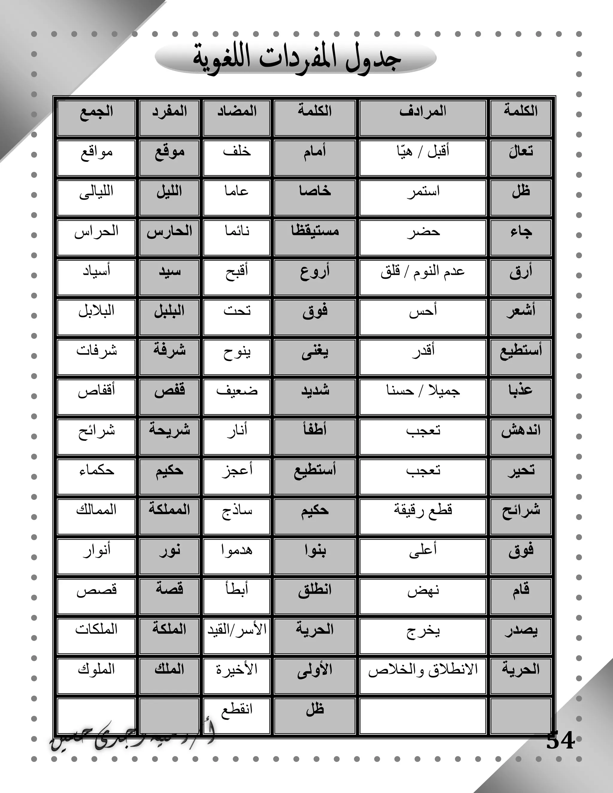 54
‫الكلمة‬‫ا‬‫لمرادف‬‫الكلمة‬‫المضاد‬‫المفرد‬‫الجمع‬
َ‫ل‬‫تعا‬‫ّا‬‫ي‬‫ه‬ / ‫أقبل‬‫أمام‬‫خلف‬‫موقع‬‫مواقع‬
‫ظل‬‫استمر‬‫خاصا‬‫عاما‬‫الليل‬‫الليالى‬
‫جاء‬‫حضر‬‫مستيقظا‬‫نائما‬‫الحارس‬‫الحراس‬
‫أرق‬‫قلق‬ / ‫النوم‬ ‫عدم‬‫أرو‬‫ع‬‫أقبح‬‫سيد‬‫أسياد‬
‫أشعر‬‫أحس‬‫فوق‬‫تحت‬‫البلبل‬‫البالبل‬
‫أستطيع‬‫أقدر‬‫يغنى‬‫ينوح‬‫شرفة‬‫شرفات‬
‫عذبا‬‫حسنا‬ / ‫جميال‬‫شديد‬‫ضعيف‬‫قفص‬‫أقفاص‬
‫اندهش‬‫تعجب‬‫أطفأ‬‫أنار‬‫شريحة‬‫شرائح‬
‫تحير‬‫تعجب‬‫أستطيع‬‫أعجز‬‫حكيم‬‫حكماء‬
‫شرائح‬‫رقيقة‬ ‫قطع‬‫حكيم‬‫ساذج‬‫المملكة‬‫الممالك‬
‫فوق‬‫أعلى‬‫بنوا‬‫هدموا‬‫نور‬‫أنوار‬
‫قام‬‫نهض‬‫انطلق‬‫أبطأ‬‫قصة‬‫قصص‬
‫يصدر‬‫يخرج‬‫الحرية‬‫األسر/القيد‬‫الملكة‬‫الملكات‬
‫الحرية‬‫والخالص‬ ‫االنطالق‬‫األولى‬‫األخيرة‬‫الملك‬‫الملوك‬
‫ظل‬‫انقطع‬
 