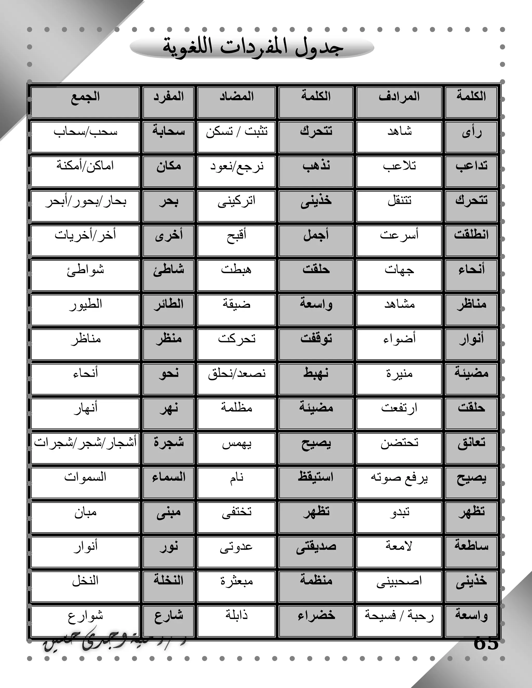65
‫الكلمة‬‫المرادف‬‫الكلمة‬‫المضاد‬‫المفرد‬‫الجمع‬
‫رأى‬‫شاهد‬‫تتحرك‬‫تسكن‬ / ‫تثبت‬‫سحابة‬‫سحب/سحاب‬
‫تداعب‬‫تالعب‬‫نذهب‬‫نرجع/نعود‬‫مكان‬‫اماكن/أمكنة‬
‫تتحرك‬‫تتنقل‬‫خذينى‬‫اتركينى‬‫بحر‬‫بحار/بحور/أبحر‬
‫انطلقت‬‫أسرعت‬‫أجمل‬‫أقبح‬‫أخرى‬‫أخ‬‫ر/أخريات‬
‫أنحاء‬‫جهات‬‫حلقت‬‫هبطت‬‫شاطئ‬‫شواطئ‬
‫مناظر‬‫مشاهد‬‫واسعة‬‫ضيقة‬‫الطائر‬‫الطيور‬
‫أنوار‬‫أضواء‬‫توقفت‬‫تحركت‬‫منظر‬‫مناظر‬
‫مضيئة‬‫منيرة‬‫نهبط‬‫نصعد/نحلق‬‫نحو‬‫أنحاء‬
‫حلقت‬‫ارتفعت‬‫مضيئة‬‫مظلمة‬‫نهر‬‫أنهار‬
‫تعانق‬‫تحتضن‬‫يصيح‬‫يهمس‬‫شجرة‬‫أشجار/شجر/شجرات‬
‫يص‬‫يح‬‫صوته‬ ‫يرفع‬‫استيقظ‬‫نام‬‫السماء‬‫السموات‬
‫تظهر‬‫تبدو‬‫تظهر‬‫تختفى‬‫مبنى‬‫مبان‬
‫ساطعة‬‫المعة‬‫صديقتى‬‫عدوتى‬‫نور‬‫أنوار‬
‫خذينى‬‫اصحبينى‬‫منظمة‬‫مبعثرة‬‫النخلة‬‫النخل‬
‫واسعة‬‫فسيحة‬ / ‫رحبة‬‫خضراء‬‫ذابلة‬‫شارع‬‫شوارع‬
 