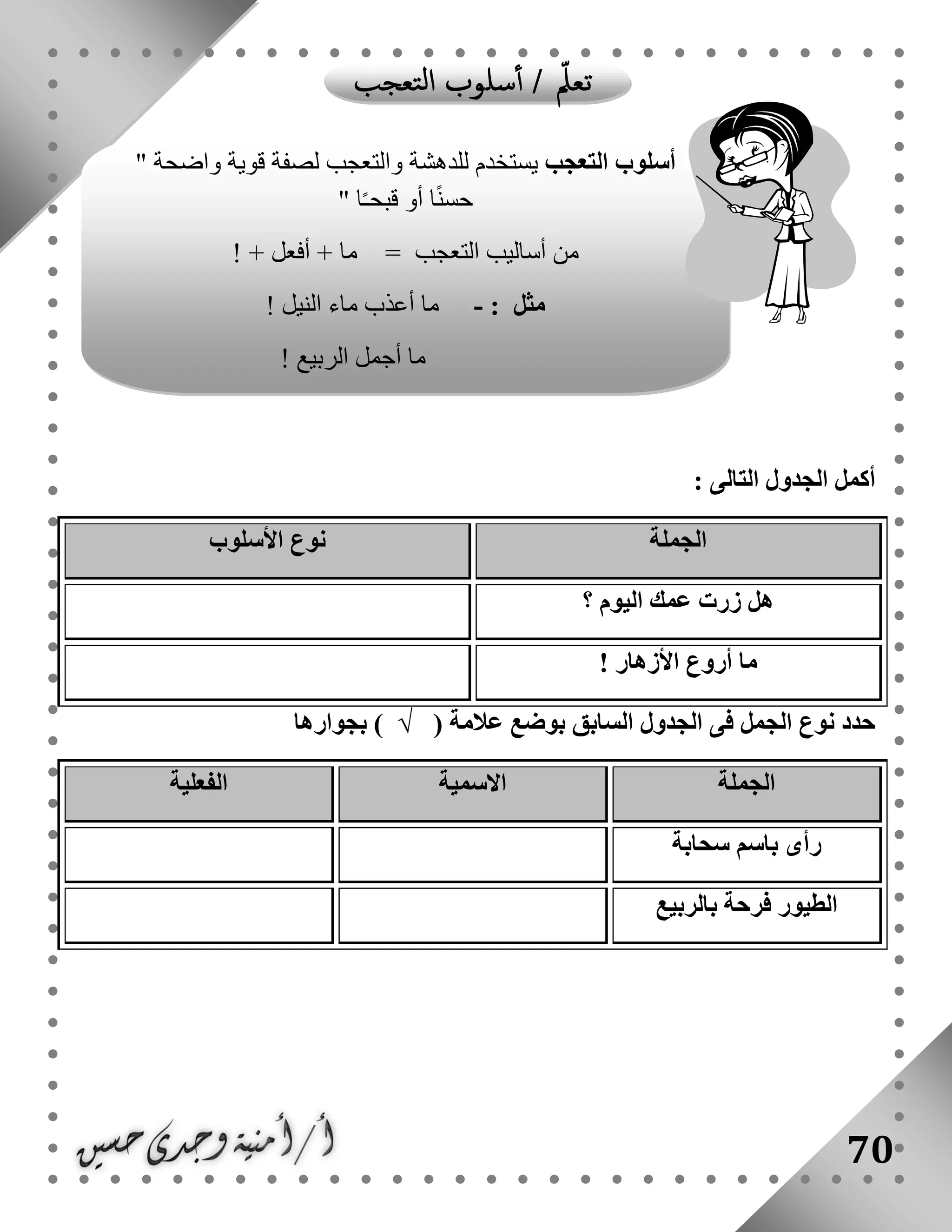 70
‫الج‬ ‫أكمل‬‫التالى‬ ‫دول‬:
‫الجملة‬‫األسلوب‬ ‫نوع‬
‫؟‬ ‫اليوم‬ ‫عمك‬ ‫زرت‬ ‫هل‬
! ‫األزهار‬ ‫أروع‬ ‫ما‬
( ‫عالمة‬ ‫بوضع‬ ‫السابق‬ ‫الجدول‬ ‫فى‬ ‫الجمل‬ ‫نوع‬ ‫حدد‬√‫بجوارها‬ )
‫الجملة‬‫االسمية‬‫الفعلية‬
‫سحابة‬ ‫باسم‬ ‫رأى‬
‫بالربيع‬ ‫فرحة‬ ‫الطيور‬
‫التعجب‬ ‫أسلوب‬‫قوي‬ ‫لصفة‬ ‫والتعجب‬ ‫للدهشة‬ ‫يستخدم‬" ‫واضحة‬ ‫ة‬
" ‫ا‬ً‫ـ‬‫قبح‬ ‫أو‬ ‫ا‬ً‫ن‬‫حس‬
! + ‫أفعل‬ + ‫ما‬ = ‫التعجب‬ ‫أساليب‬ ‫من‬
: ‫مثل‬-! ‫النيل‬ ‫ماء‬ ‫أعذب‬ ‫ما‬
! ‫الربيع‬ ‫أجمل‬ ‫ما‬
 