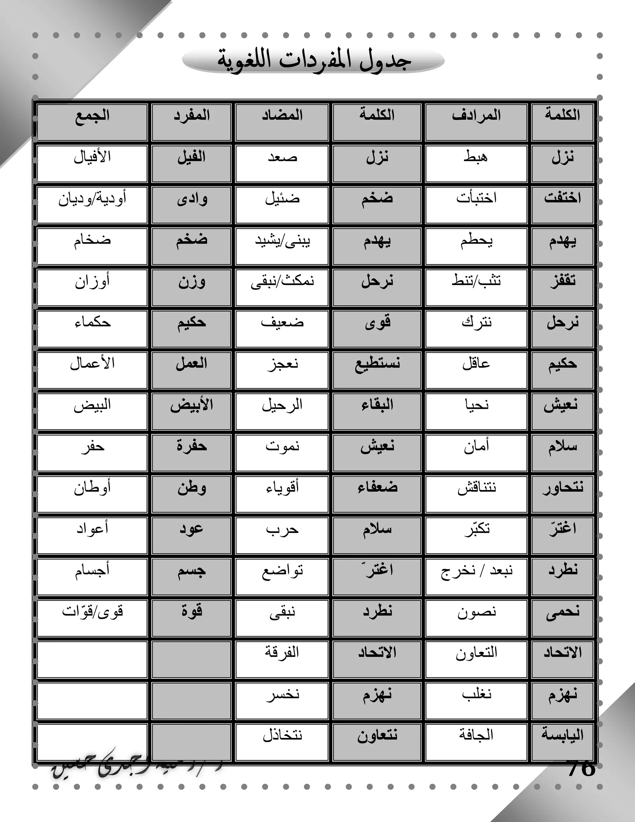 76
‫الكلمة‬‫المرادف‬‫الكلمة‬‫المضاد‬‫المفرد‬‫الجمع‬
‫نزل‬‫هبط‬‫نزل‬‫صعد‬‫الفيل‬‫األفيال‬
‫اختفت‬‫اختبأت‬‫ضخم‬‫ضئيل‬‫وادى‬‫أودية/وديان‬
‫يهدم‬‫يحطم‬‫يهدم‬‫يبنى/يشيد‬‫ضخم‬‫ضخام‬
‫تقفز‬‫تثب/تنط‬‫نرحل‬‫نمكث/نبقى‬‫وزن‬‫أوزان‬
‫نرحل‬‫نترك‬‫قوى‬‫ضعيف‬‫حكيم‬‫حكماء‬
‫حكيم‬‫عاقل‬‫نستطيع‬‫نعجز‬‫العمل‬‫األعمال‬
‫نعيش‬‫نحيا‬‫البقاء‬‫الرحيل‬‫األبيض‬‫البيض‬
‫سالم‬‫أمان‬‫نعيش‬‫نموت‬‫حفرة‬‫حفر‬
‫نتحاور‬‫نتناقش‬‫ضعفاء‬‫أقوياء‬‫وطن‬‫أوطان‬
ّ‫ر‬‫اغت‬‫ّر‬‫ب‬‫تك‬‫سالم‬‫حرب‬‫عود‬‫أعواد‬
‫نطرد‬‫نخرج‬ / ‫نبعد‬ّ ‫اغتر‬‫تواضع‬‫جسم‬‫أجسام‬
‫ن‬‫حمى‬‫نصون‬‫نطرد‬‫نبقى‬‫قوة‬‫ات‬ّ‫و‬‫قوى/ق‬
‫االتحاد‬‫التعاون‬‫االتحاد‬‫الفرقة‬
‫نهزم‬‫نغلب‬‫نهزم‬‫نخسر‬
‫اليابسة‬‫الجافة‬‫نتعاون‬‫نتخاذل‬
 