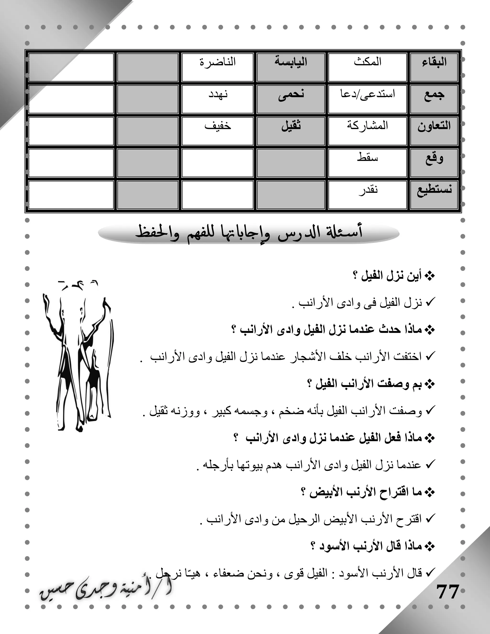 77
‫البقاء‬‫المكث‬‫اليابسة‬‫الناضرة‬
‫جمع‬‫استدعى/دعا‬‫نحمى‬‫نهدد‬
‫التعاون‬‫المشاركة‬‫ثقيل‬‫خفيف‬
‫وقع‬‫سقط‬
‫نس‬‫تطيع‬‫نقدر‬
‫الفيل‬ ‫نزل‬ ‫أين‬‫؟‬
‫األرانب‬ ‫وادى‬ ‫فى‬ ‫الفيل‬ ‫نزل‬.
‫األرانب‬ ‫وادى‬ ‫الفيل‬ ‫نزل‬ ‫عندما‬ ‫حدث‬ ‫ماذا‬‫؟‬
‫األرانب‬ ‫وادى‬ ‫الفيل‬ ‫نزل‬ ‫عندما‬ ‫األشجار‬ ‫خلف‬ ‫األرانب‬ ‫اختفت‬.
‫الفيل‬ ‫األرانب‬ ‫وصفت‬ ‫بم‬‫؟‬
‫الفيل‬ ‫األرانب‬ ‫وصفت‬‫ثقيل‬ ‫ووزنه‬ ، ‫كبير‬ ‫وجسمه‬ ، ‫ضخم‬ ‫بأنه‬.
‫الفي‬ ‫فعل‬ ‫ماذا‬‫األرانب‬ ‫وادى‬ ‫نزل‬ ‫عندما‬ ‫ل‬‫؟‬
‫بأرجله‬ ‫بيوتها‬ ‫هدم‬ ‫األرانب‬ ‫وادى‬ ‫الفيل‬ ‫نزل‬ ‫عندما‬.
‫األبيض‬ ‫األرنب‬ ‫اقتراح‬ ‫ما‬‫؟‬
‫األرانب‬ ‫وادى‬ ‫من‬ ‫الرحيل‬ ‫األبيض‬ ‫األرنب‬ ‫اقترح‬.
‫ماذا‬‫األسود‬ ‫األرنب‬ ‫قال‬‫؟‬
‫نرحل‬ ‫ا‬ّ‫ـ‬‫هي‬ ، ‫ضعفاء‬ ‫ونحن‬ ، ‫قوى‬ ‫الفيل‬ : ‫األسود‬ ‫األرنب‬ ‫قال‬.
 
