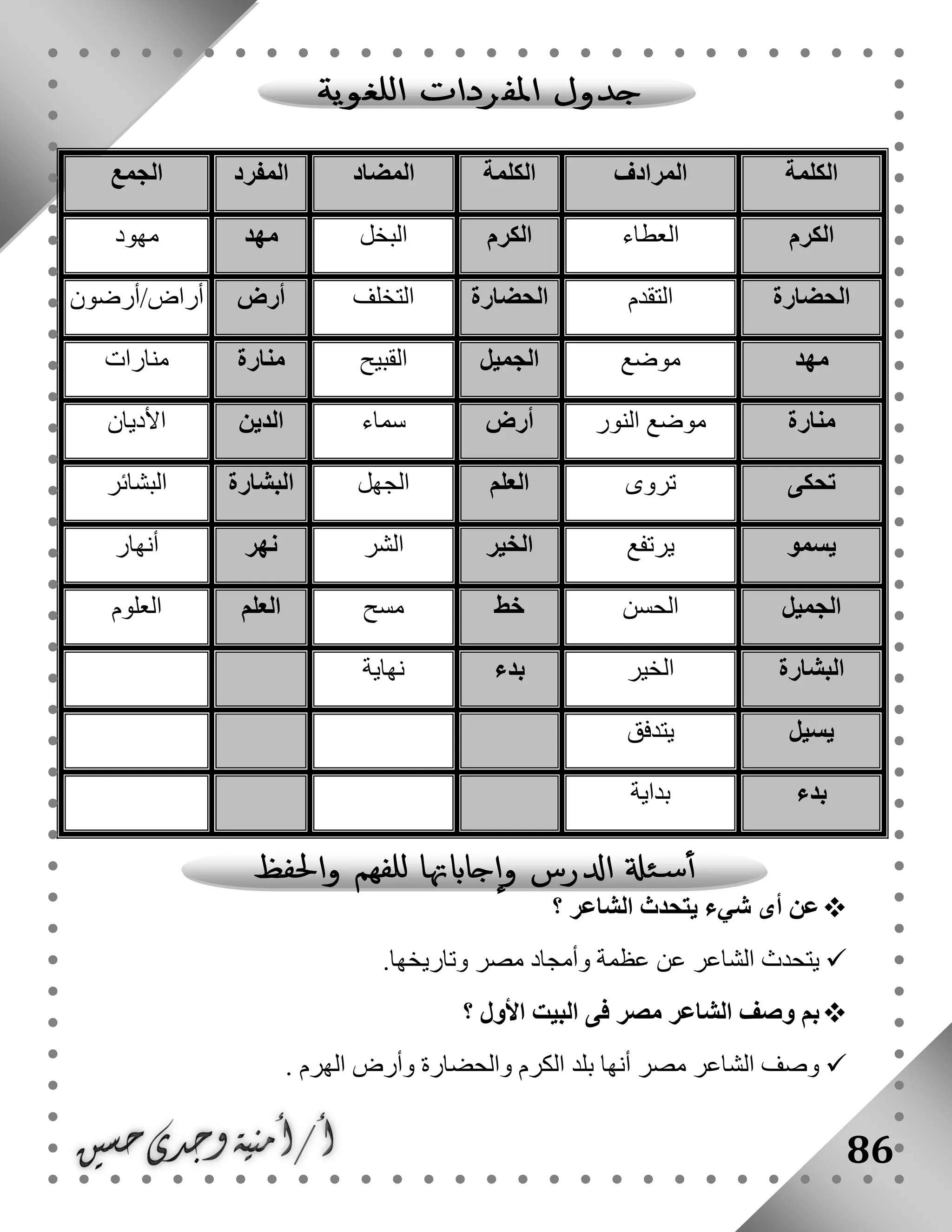 86
‫الكلمة‬‫المرادف‬‫الكلمة‬‫المضاد‬‫المفرد‬‫الجمع‬
‫الكرم‬‫العطاء‬‫الكرم‬‫البخل‬‫مهد‬‫مهود‬
‫الحضارة‬‫التقدم‬‫الحضارة‬‫التخلف‬‫أرض‬‫أراض/أرضون‬
‫مهد‬‫موضع‬‫الجميل‬‫القبيح‬‫منارة‬‫منارات‬
‫منارة‬‫النور‬ ‫موضع‬‫أرض‬‫سماء‬‫الدين‬‫األديان‬
‫تحكى‬‫تروى‬‫العلم‬‫الجهل‬‫البشارة‬‫البشائر‬
‫يسمو‬‫يرتفع‬‫الخير‬‫الشر‬‫نهر‬‫أنهار‬
‫الجميل‬‫الحسن‬‫خط‬‫مسح‬‫العلم‬‫العلوم‬
‫البشارة‬‫الخير‬‫بدء‬‫نهاية‬
‫يسيل‬‫يتدفق‬
‫بدء‬‫بداية‬
‫؟‬ ‫الشاعر‬ ‫يتحدث‬ ‫شيء‬ ‫أى‬ ‫عن‬
‫عن‬ ‫الشاعر‬ ‫يتحدث‬‫وتاريخها‬ ‫مصر‬ ‫وأمجاد‬ ‫عظمة‬.
‫مص‬ ‫الشاعر‬ ‫وصف‬ ‫بم‬‫األول‬ ‫البيت‬ ‫فى‬ ‫ر‬‫؟‬
‫الهرم‬ ‫وأرض‬ ‫والحضارة‬ ‫الكرم‬ ‫بلد‬ ‫أنها‬ ‫مصر‬ ‫الشاعر‬ ‫وصف‬.
 