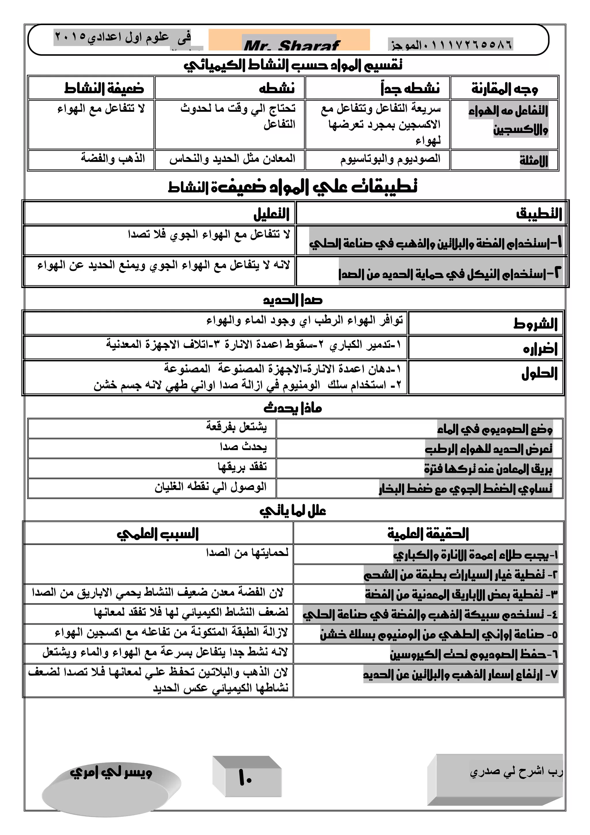 رب اشرح لي صدري ويسر لي امري 
11 
Mr. Sharaf 65556201110 الموجز فى علوم اول اعدادي 2651 
2651 
تقسيم المواد حسب النشاط الكيميائي 
وجه المقارنة نشطه جداً نشطه ضعيفة النشاط 
التفاعل مه الهواء 
والاكسجين 
سريعة التفاعل وتتفاعل مع 
الاكسجين بمجرد تعرضها 
لهواء 
تحتاج الي وقت ما لحدوث 
التفاعل 
لا تتفاعل مع الهواء 
الامثلة الصوديوم والبوتاسيوم المعادن مثل الحديد والنحاس الذهب والفضة 
تطيبقات علي المواد ضعيفة النشاط 
التطيبق التعليل 
1 استخدام الفضة والبلاتين والذهب في صناعة الحلي - 
لا تتفاعل مع الهواء الجوي فلا تصدا 
2 استخدام النيكل في حماية الحديد من الصدا - 
لانه لا يتفاعل مع الهواء الجوي ويمنع الحديد عن الهواء 
صدا الحديد 
الشروط توافر الهواء الرطب اي وجود الماء والهواء 
اضراره 1 تدمير الكباري 2 سقوط اعمدة الانارة 3 اتلاف الاجهزة المعدنية - - - 
الحلول 1 دهان اعمدة الانارة الاجهزة المصنوعة المصنوعة - - 
2 استخدام سلك الومنيوم في ازالة صدا اواني طهي لانه جسم خشن - 
ماذا يحدث 
وضع الصوديوم في الماء يشتعل بفرقعة 
تعرض الحديد للهواء الرطب يحدث صدا 
بريق المعادن عند تركها فترة تفقد بريقها 
تساوي الضغط الجوي مع ضغط البخار الوصول الي نقطه الغليان 
علل لما ياتي 
الحقيقة العلمية السبب العلمي 
1 يجب طلاء اعمدة الانارة والكباري لحمايتها من الصدا - 
2 تغطية غيار السيارات بطبقة من الشحم - 
3 تغطية بعض الاباريق المعدنية من الفضة لان الفضة معدن ضعيف النشاط يحمي الاباريق من الصدا - 
4 تستخدم سبيكة الذهب والفضة في صناعة الحلي لضعف النشاط الكيميائي لها فلا تفقد لمعانها - 
5 صناعة اواني الطهي من الومنيوم بسلك خشن لازالة الطبقة المتكونة من تفاعله مع اكسجين الهواء - 
6 حفظ الصوديوم تح الكيروسين لانه نشط جدا يتفاعل بسرعة مع الهواء والماء ويشتعل - 
7 ارتفاع اسعار الذهب والبلاتين عن الحديد لان الذهب والبلاتاين تحفاظ علاي لمعانهاا فالا تصادا لضاعف - 
نشاطها الكيميائي عكس الحديد 
 