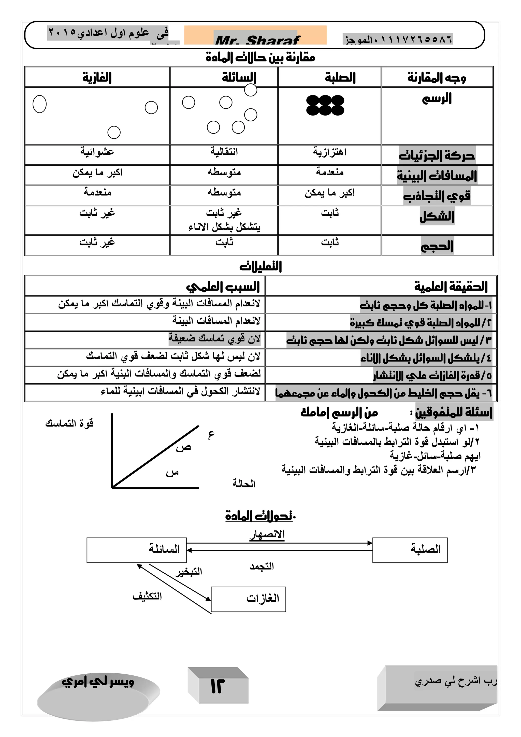 رب اشرح لي صدري ويسر لي امري 
12 
Mr. Sharaf 65556201110 الموجز فى علوم اول اعدادي 2651 
2651 
مقارنة بين حالات المادة 
وجه المقارنة الصلبة السائلة الغازية 
الرسم 
حركة الجزئيات اهتزازية انتقالية عشوائية 
المسافات البينية منعدمة متوسطه اكبر ما يمكن 
قوي التجاذب اكبر ما يمكن متوسطه منعدمة 
الشكل ثابت غير ثابت 
يتشكل بشكل الاناء 
غير ثابت 
الحجم ثابت ثابت غير ثابت 
التعليلات 
الحقيقة العلمية السبب العلمي 
1 للمواد الصلبة كل وحجم ثاب لانعدام المسافات البينة وقوي التماسك اكبر ما يمكن - 
2/للمواد الصلبة قوي تمسك كبيرة لانعدام المسافات البينة 
3/ليس للسوائل شكل ثاب ولكن لها حجم ثاب لان قوي تماسك ضعيفة 
4/يتشكل السوائل بشكل الاناء لان ليس لها شكل ثابت لضعف قوي التماسك 
5/قدرة الغازات علي الانتشار لضعف قوي التماسك والمسافات البنية اكبر ما يمكن 
6 يقل حجم الخليط من الكحول والماء عن مجمعهما لانتشار الكحول في المسافات ابينية للماء - 
اسئلة للمتفوقين : من الرسم امامك 
1 اي ارقام حالة صلبة سائلة الغازية - - - 
2/لو استبدل قوة الترابط بالمسافات البينية 
ايهم صلبة سائل غازية - - 
3/ارسم العلاقة بين قوة الترابط والمسافات البينية 
الحالة 
1تحولات المادة 
قوة التماسك 
الصلبة 
السائلة 
التجمد 
الانصهار 
الغازات 
التبخير 
التكثيف 
س 
ص 
ع 
 