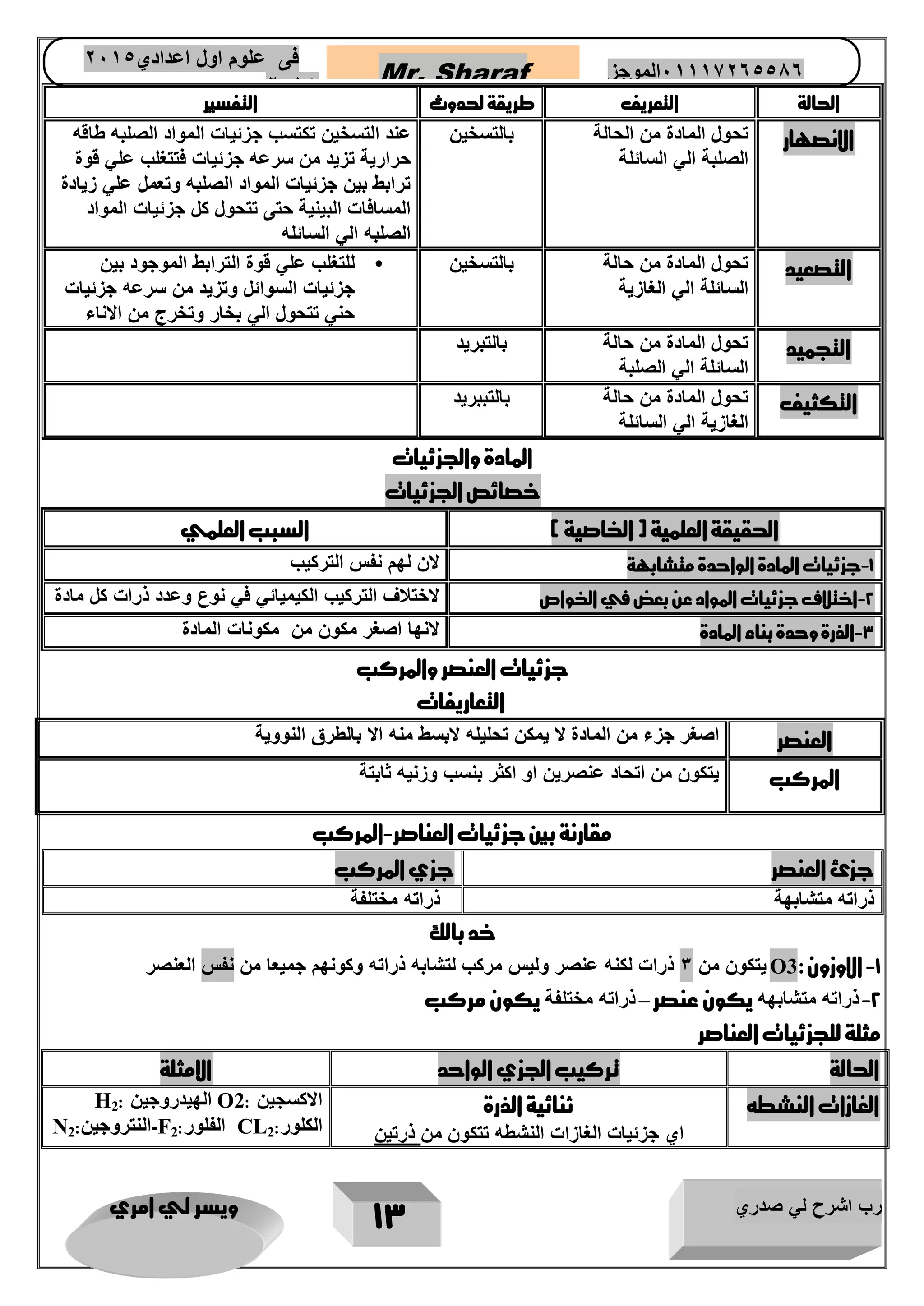 رب اشرح لي صدري ويسر لي امري 
13 
Mr. Sharaf 65556201110 الموجز فى علوم اول اعدادي 2651 
2651 
الحالة التعريف طريقة لحدوث التفسير 
الانصهار تحول المادة من الحالة 
الصلبة الي السائلة 
بالتسخين عند التسخين تكتسب جزئيات المواد الصلبه طاقه 
حرارية تزيد من سرعه جزئيات فتتغلب علي قوة 
ترابط بين جزئيات المواد الصلبه وتعمل علي زيادة 
المسافات البينية حتى تتحول كل جزئيات المواد 
الصلبه الي السائله 
التصعيد تحول المادة من حالة 
السائلة الي الغازية 
بالتسخين • 
للتغلب علي قوة الترابط الموجود بين 
جزئيات السوائل وتزيد من سرعه جزئيات 
حني تتحول الي بخار وتخرج من الاناء 
التجميد تحول المادة من حالة 
السائلة الي الصلبة 
بالتبريد 
التكثيف تحول المادة من حالة 
الغازية الي السائلة 
بالتببريد 
المادة والجزئيات 
خصائص الجزئيات 
الحقيقة العلمية ) الخاصية ( السبب العلمي 
1 جزئيات المادة الواحدة متشابهة لان لهم نفس التركيب - 
2 اختلاف جزئيات المواد عن بعض في الخواص لاختلاف التركيب الكيميائي في نوع وعدد ذرات كل مادة - 
3 الذرة وحدة بناء المادة لانها اصغر مكون من مكونات المادة - 
جزئيات العنصر والمركب 
التعاريفات 
العنصر اصغر جزء من المادة لا يمكن تحليله لابسط منه الا بالطرق النووية 
المركب يتكون من اتحاد عنصرين او اكثر بنسب وزنيه ثابتة 
مقارنة بين جزئيات العناصر المركب - 
جزئ العنصر جزي المركب 
ذراته متشابهة ذراته مختلفة 
خد بالك 
1 الاوزون - :O3 يتكون من 3 ذرات لكنه عنصر وليس مركب لتشابه ذراته وكونهم جميعا من نفس العنصر 
2 ذراته متشابهه يكون عنصر ذراته مختلفة يكون مركب – - 
مثلة للجزئيات العناصر 
الحالة تركيب الجزي الواحد الامثلة 
الغازات النشطه ثنائية الذرة 
اي جزئيات الغازات النشطه تتكون من ذرتين 
الاكسجين : O2 الهيدروجين : H2 
الكلور: CL2 الفلور: F2 النتروجين: - N2  