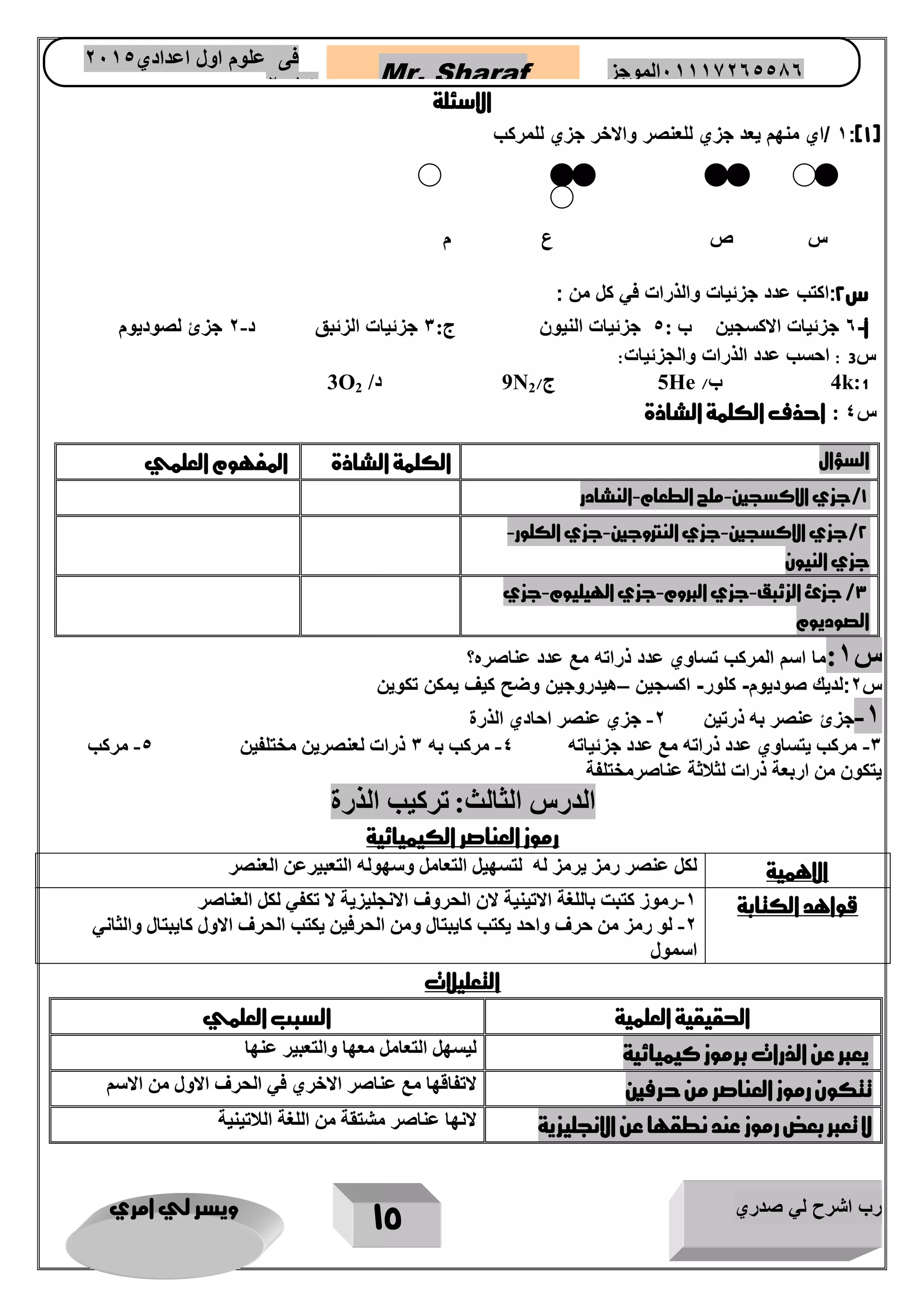 رب اشرح لي صدري ويسر لي امري 
15 
Mr. Sharaf 65556201110 الموجز فى علوم اول اعدادي 2651 
2651 
الاسئلة 
1 /اي منهم يعد جزي للعنصر والاخر جزي للمركب :)1( 
س ص ع م 
س 2:اكتب عدد جزئيات والذرات في كل من : 
أ 6 جزئيات الاكسجين ب : 5 جزئيات النيون ج: 3 جزئيات الزئبق د 2 جزئ لصوديوم - - 
س 3 : احسب عدد الذرات والجزئيات: 
1 4k: ب/ 5He ج/ 9N2 د/ 3O2 
س 4 : احذف الكلمة الشاذة 
س 1:ما اسم المركب تساوي عدد ذراته مع عدد عناصره؟ 
س 2:لديك صوديوم كلور اكسجين هيدروجين وضح كيف يمكن تكوين – - - 
1 جزئ عنصر به ذرتين 2 جزي عنصر احادي الذرة - - 
3 مركب يتساوي عدد ذراته مع عدد جزئياته 4 مركب به 3 ذرات لعنصرين مختلفين 5 مركب - - - 
يتكون من اربعة ذرات لثلاثة عناصرمختلفة 
الدرس الثالث: تركيب الذرة 
رموز العناصر الكيميائية 
الاهمية لكل عنصر رمز يرمز له لتسهيل التعامل وسهوله التعبيرعن العنصر 
قواهد الكتابة 1 رموز كتبت باللغة الاتينية لان الحروف الانجليزية لا تكفي لكل العناصر - 
2 لو رمز من حرف واحد يكتب كايبتال ومن الحرفين يكتب الحرف الاول كايبتال والثاني - 
اسمول 
التعليلات 
الحقيقية العلمية السبب العلمي 
يعبر عن الذرات برموز كيميائية ليسهل التعامل معها والتعبير عنها 
تتكون رموز العناصر من حرفين لاتفاقها مع عناصر الاخري في الحرف الاول من الاسم 
لا تعبر بعض رموز عند نطقها عن الانجليزية لانها عناصر مشتقة من اللغة اللاتينية 
السؤال الكلمة الشاذة المفهوم العلمي 
1/جزي الاكسجين ملح الطعام النشادر - - 
2/جزي الاكسجين جزي النتروجين جزي الكلور- - - 
جزي النيون 
3/ جزئ الزئبق جزي البروم جزي الهيليوم جزي - - - 
الصوديوم 
 