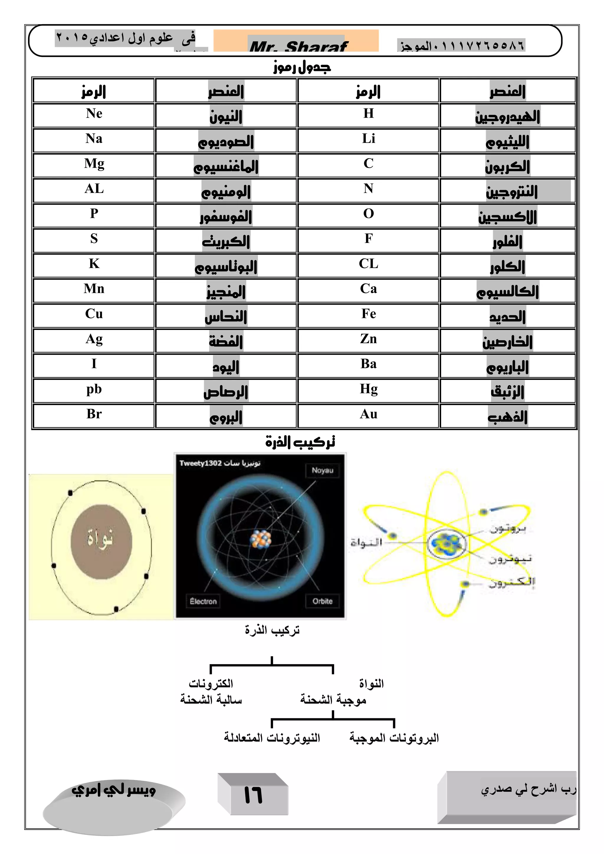 رب اشرح لي صدري ويسر لي امري 
16 
Mr. Sharaf 65556201110 الموجز فى علوم اول اعدادي 2651 
2651 
جدول رموز 
العنصر الرمز العنصر الرمز 
الهيدروجين 
H النيون 
Ne الليثيوم 
Li الصوديوم 
Na الكربون 
C الماغنسيوم 
Mg النتروجين 
N الومنيوم 
AL الاكسجين 
O الفوسفور 
P الفلور 
F الكبري 
S الكلور 
CL البوتاسيوم 
K الكالسيوم 
Ca المنجيز 
Mn الحديد 
Fe النحاس 
Cu الخارصين 
Zn الفضة 
Ag الباريوم 
Ba اليود 
I الزئبق 
Hg الرصاص 
pb الذهب 
Au البروم 
Br 
تركيب الذرة 
تركيب الذرة 
الكترونات 
سالبة الشحنة 
النواة 
موجبة الشحنة 
النيوترونات المتعادلة 
البروتونات الموجبة 
 