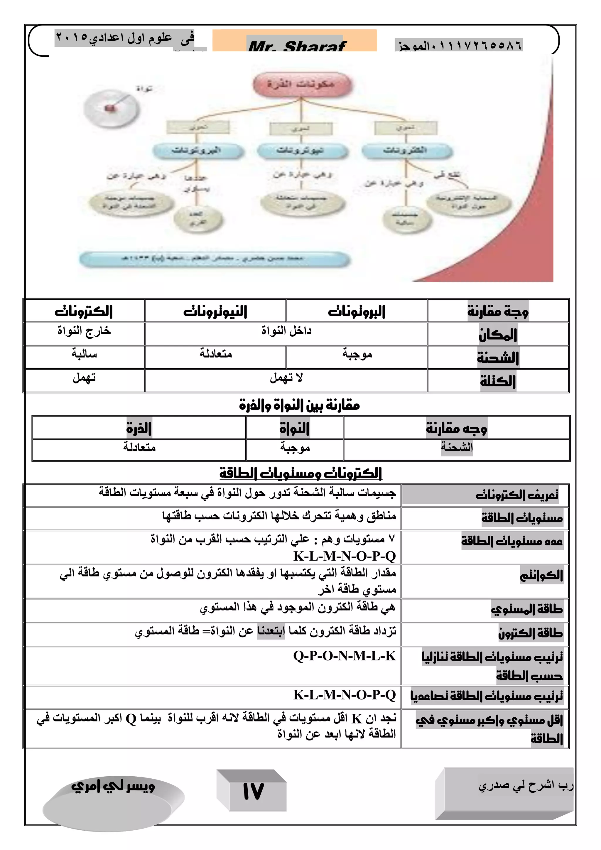 رب اشرح لي صدري ويسر لي امري 
17 
Mr. Sharaf 65556201110 الموجز فى علوم اول اعدادي 2651 
2651 
وجة مقارنة البروتونات النيوترونات الكترونات 
المكان داخل النواة خارج النواة 
الشحنة موجبة متعادلة سالبة 
الكتلة لا تهمل تهمل 
مقارنة بين النواة والذرة 
وجه مقارنة النواة الذرة 
الشحنة موجبة متعادلة 
الكترونات ومستويات الطاقة 
تعريف الكترونات جسيمات سالبة ال ا شلحن كةتر تودناورت حول النواة في سبعة مستويات الطاقة 
مستويات الطاقة مناطق وهمية تتحرك خلالها الكترونات حسب طاقتها 
عدد مستويات الطاقة 7 مستويات وهم : علي الترتيب حسب القرب من النواة 
K-L-M-N-O-P-Q الكوانتم مقدار الطاقة التي يكتسبها او يفقدها الكترون للوصول من مستوي طاقة الي 
مستوي طاقة اخر 
طاقة المستوي هي طاقة الكترون الموجود في هذا المستوي 
طاقة الكترون تزداد طاقة الكترون كلما ابتعدنا عن النواة= طاقة المستوي 
ترتيب مستويات الطاقة تنازليا 
حسب الطاقة 
Q-P-O-N-M-L-K 
ترتيب مستويات الطاقة تصاعديا 
K-L-M-N-O-P-Q اقل مستوي واكبر مستوي في 
الطاقة 
نجد ان K اقل مستويات في الطاقة لانه اقرب للنواة بينما Q اكبر المستويات في 
الطاقة لانها ابعد عن النواة 
 