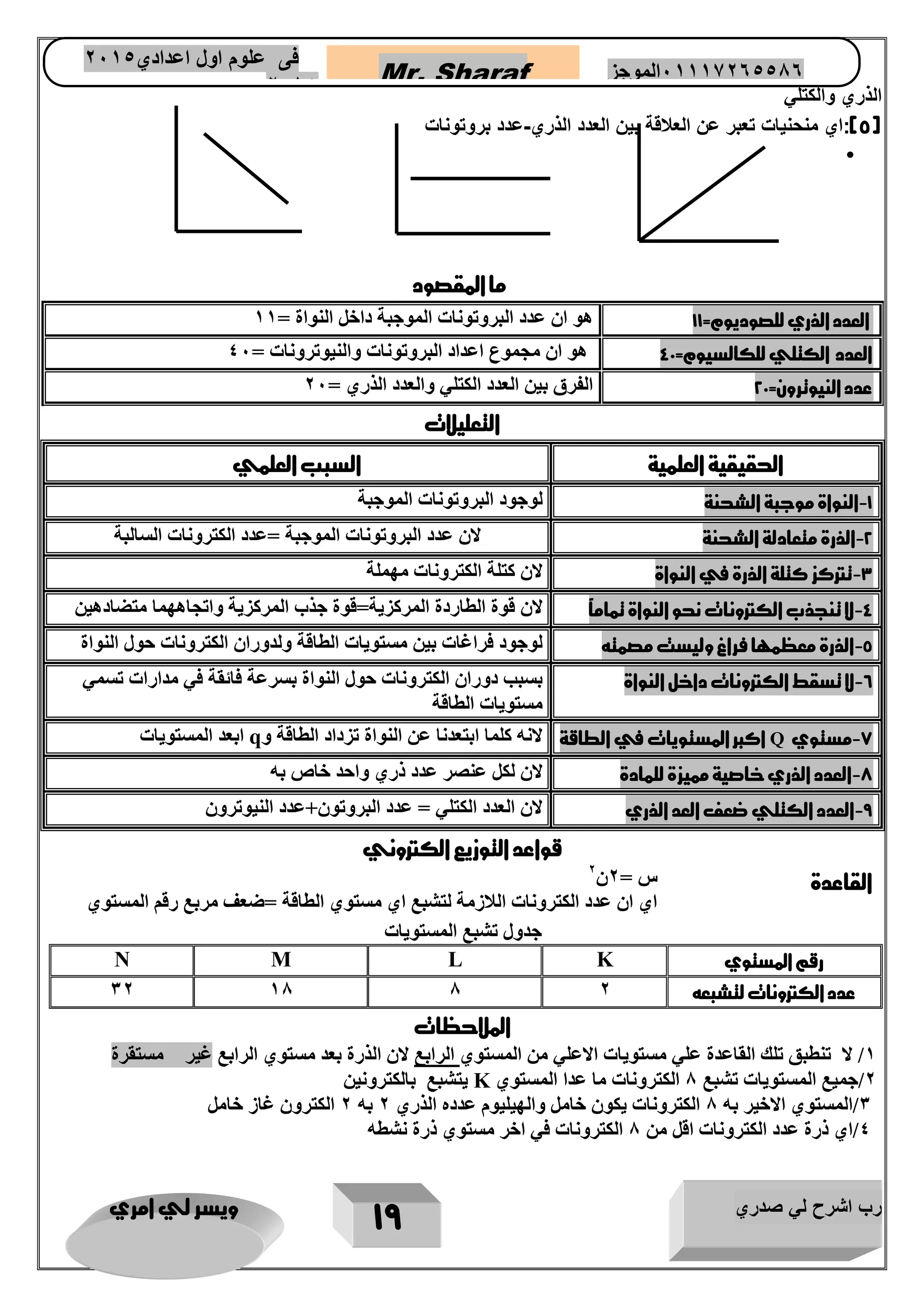 رب اشرح لي صدري ويسر لي امري 
19 
Mr. Sharaf 65556201110 الموجز فى علوم اول اعدادي 2651 
2651 
الذري والكتلي 
5(:اي منحنيات تعبر عن العلاقة بين العدد الذري عدد بروتونات - ( 
• 
ما المقصود 
العدد الذري للصوديوم= 11 هو ان عدد البروتونات الموجبة داخل النواة = 11 
العدد الكتلي للكالسيوم= 41 هو ان مجموع اعداد البروتونات والنيوترونات = 44 
عدد النيوترون= 21 الفرق بين العدد الكتلي والعدد الذري = 24 
التعليلات 
الحقيقية العلمية السبب العلمي 
1 النواة موجبة الشحنة لوجود البروتونات الموجبة - 
2 الذرة متعادلة الشحنة لان عدد البروتونات الموجبة =عدد الكترونات السالبة - 
3 تتركز كتلة الذرة في النواة لان كتلة الكترونات مهملة - 
4 لا تنجذب الكترونات نحو النواة تماماً لان قوة الطاردة المركزية=قوة جذب المركزية واتجاههما متضادهين - 
5 الذرة معظمها فراغ وليس مصمته لوجود فراغات بين مستويات الطاقة ولدوران الكترونات حول النواة - 
6 لا تسقط الكترونات داخل النواة بسبب دوران الكترونات حول النواة بسرعة فائقة في مدارات تسمي - 
مستويات الطاقة 
7 مستوي - Q اكبر المستويات في الطاقة لانه كلما ابتعدنا عن النواة تزداد الطاقة و 
q ابعد المستويات 
7 العدد الذري خاصية مميزة للمادة لان لكل عنصر عدد ذري واحد خاص به - 
9 العدد الكتلي ضعف العد الذري لان العدد الكتلي = عدد البروتون+عدد النيوترون - 
قواعد التوزيع الكتروني 
القاعدة س = 2ن 
2 
اي ان عدد الكترونات اللازمة لتشبع اي مستوي الطاقة =ضعف مربع رقم المستوي 
جدول تشبع المستويات 
رقم المستوي 
K 
L 
M 
N 
عدد الكترونات لتشبعه 32 18 8 2 
الملاحظات 
1/ لا تنطبق تلك القاعدة علي مستويات الاعلي من المستوي الرابع لان الذرة بعد مستوي الرابع غير مستقرة 
2/جميع المستويات تشبع 8 الكترونات ما عدا المستوي K يتشبع بالكترونين 
3/المستوي الاخير به 8 الكترونات يكون خامل والهيليوم عدده الذري 2 به 2 الكترون غاز خامل 
4/اي ذرة عدد الكترونات اقل من 8 الكترونات في اخر مستوي ذرة نشطه 
 