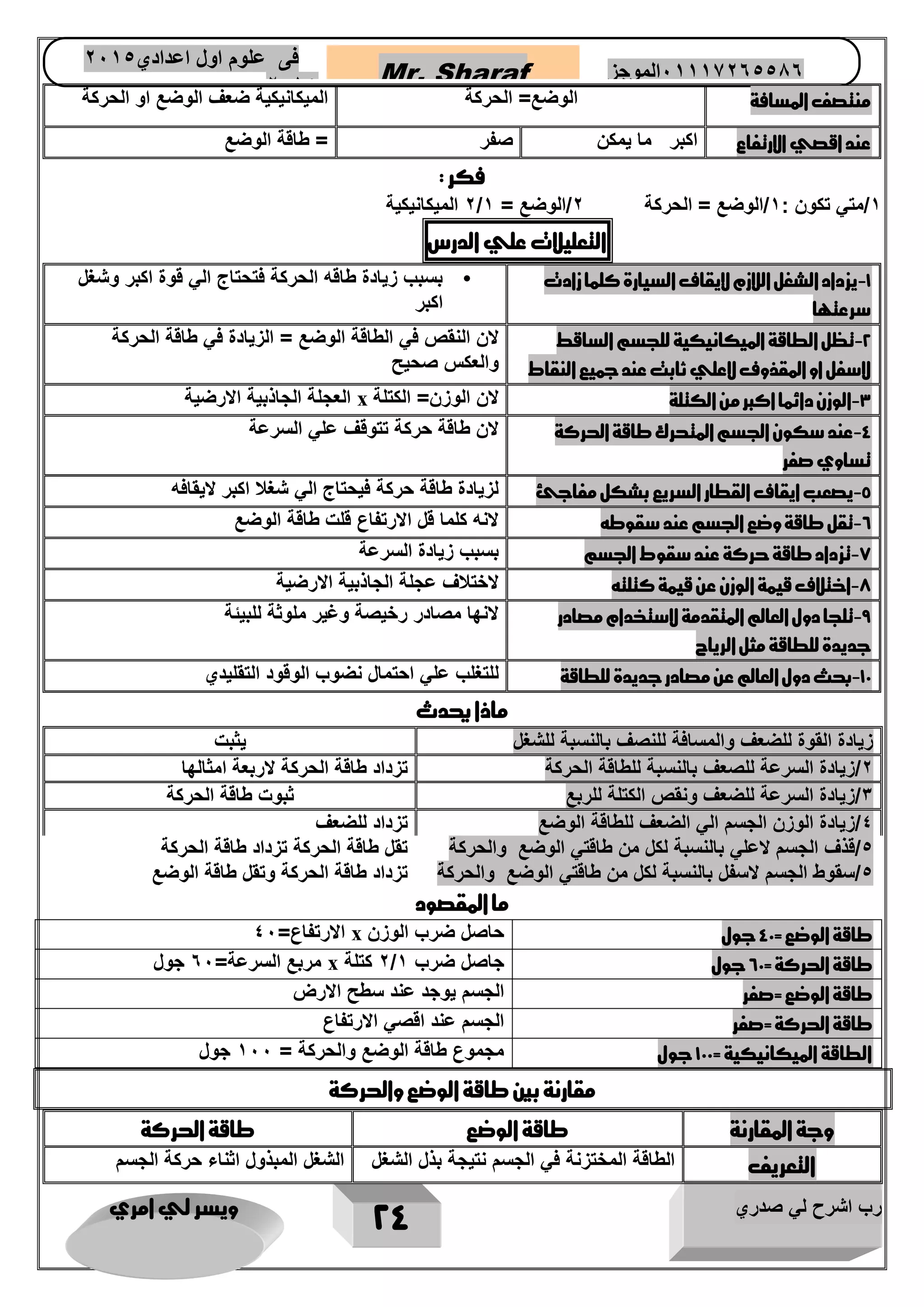 رب اشرح لي صدري ويسر لي امري 
24 
Mr. Sharaf 65556201110 الموجز فى علوم اول اعدادي 2651 
2651 
منت صف المسافة 
الوضع= الحركة 
الميكانيكية ضعف الوضع او الحركة 
عند اقصي الارتفاع 
اكبر ما يمكن 
صفر 
= طاقة الوضع 
فكر : 
2 الميكانيكية / 1/متي تكون : 1/الوضع = الحركة 2/الوضع = 1 
التعليلات علي الدرس 
1 يزداد الشغل اللازم لإيقاف السيارة كلما زادت - 
سرعتها 
• بسبب زيادة طاقه الحركة فتحتاج الي قوة اكبر وشغل 
اكبر 
2 تظل الطاقة الميكانيكية للجسم الساقط - 
لاسفل او المقذوف لاعلي ثاب عند جميع النقاط 
لان النقص في الطاقة الوضع = الزيادة في طاقة الحركة 
والعكس صحيح 
3 الوزن دائما اكبر من الكتلة - 
لان الوزن= الكتلة x العجلة الجاذبية الارضية 
4 عند سكون الجسم المتحرك طاقة الحركة - 
تساوي صفر 
لان طاقة حركة تتوقف علي السرعة 
5 يصعب ايقاف القطار السريع بشكل مفاجئ - 
لزيادة طاقة حركة فيحتاج الي شغلا اكبر لايقافه 
6 تقل طاقة وضع الجسم عند سقوطه - 
لانه كلما قل الارتفاع قلت طاقة الوضع 
7 تزداد طاقة حركة عند سقوط الجسم - 
بسبب زيادة السرعة 
7 اختلاف قيمة الوزن عن قيمة كتلته - 
لاختلاف عجلة الجاذبية الارضية 
9 تلجا دول العالم المتقدمة لاستخدام مصادر - 
جديدة للطاقة مثل الرياح 
لانها مصادر رخيصة وغير ملوثة للبيئة 
11 بحث دول العالم عن مصادر جديدة للطاقة - 
للتغلب علي احتمال نضوب الوقود التقليدي 
ماذا يحدث 
زيادة القوة للضعف والمسافة للنصف بالنسبة للشغل 
يثبت 
2/زيادة السرعة للصعف بالنسبة للطاقة الحركة 
تزداد طاقة الحركة لاربعة امثالها 
3/زيادة السرعة للضعف ونقص الكتلة للربع 
ثبوت طاقة الحركة 
4/زيادة الوزن الجسم الي الضعف للطاقة الوضع 
تزداد للضعف 
5/قذف الجسم لاعلي بالنسبة لكل من طاقتي الوضع والحركة 
تقل طاقة الحركة تزداد طاقة الحركة 
5/سقوط الجسم لاسفل بالنسبة لكل من طاقتي الوضع والحركة 
تزداد طاقة الحركة وتقل طاقة الوضع 
ما المقصود 
طاقة الوضع = 41 جول 
حاصل ضرب الوزن x الارتفاع= 41 
طاقة الحركة = 61 جول 
2 كتلة / جاصل ضرب 1 x مربع السرعة= 61 جول 
طاقة الوضع =صفر 
الجسم يوجد عند سطح الارض 
طاقة الحركة =صفر 
الجسم عند اقصي الارتفاع 
الطاقة الميكانيكية = 111 جول 
مجموع طاقة الوضع والحركة = 111 جول 
مقارنة بين طاقة الوضع والحركة 
وجة المقارنة 
طاقة الوضع 
طاقة الحركة 
التعريف 
الطاقة المختزنة في الجسم نتيجة بذل الشغل 
الشغل المبذول اثناء حركة الجسم 
 
