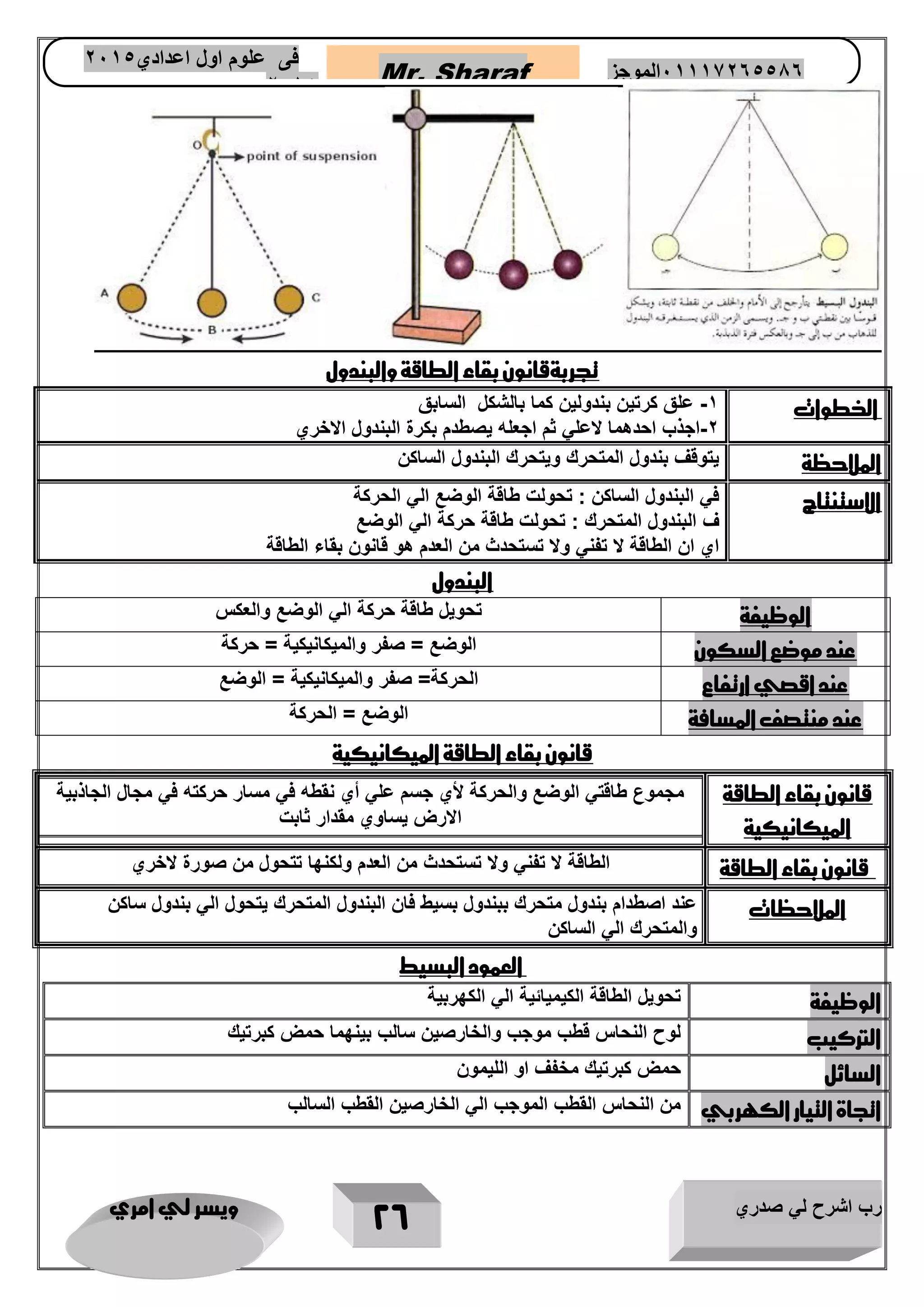 رب اشرح لي صدري ويسر لي امري 
26 
Mr. Sharaf 65556201110 الموجز فى علوم اول اعدادي 2651 
2651 
تجربةقانون بقاء الطاقة والبندول 
الخطوات 1 علق كرتين بندولين كما بالشكل السابق - 
2 اجذب احدهما لاعلي ثم اجعله يصطدم بكرة البندول الاخري - 
الملاحظة يتوقف بندول المتحرك ويتحرك البندول الساكن 
الاستنتاج في البندول الساكن : تحولت طاقة الوضع الي الحركة 
ف البندول المتحرك : تحولت طاقة حركة الي الوضع 
اي ان الطاقة لا تفني ولا تستحدث من العدم هو قانون بقاء الطاقة 
البندول 
الوظيفة تحويل طاقة حركة الي الوضع والعكس 
عند موضع السكون الوضع = صفر والميكانيكية = حركة 
عند اقصي ارتفاع الحركة= صفر والميكانيكية = الوضع 
عند منتصف المسافة الوضع = الحركة 
قانون بقاء الطاقة الميكانيكية 
قانون بقاء الطاقة 
الميكانيكية 
مجموع طاقتي الوضع والحركة لأي جسم علي أي نقطه في مسار حركته في مجال الجاذبية 
الارض يساوي مقدار ثابت 
قانون بقاء الطاقة الطاقة لا تفني ولا تستحدث من العدم ولكنها تتحول من صورة لاخري 
الملاحظات عند اصطدام بندول متحرك ببندول بسيط فان البندول المتحرك يتحول الي بندول ساكن 
والمتحرك الي الساكن 
العمود البسيط 
الوظيفة 
تحويل الطاقة الكيميائية الي الكهربية 
التركيب 
لوح النحاس قطب موجب والخارصين سالب بينهما حمض كبرتيك 
السائل 
حمض كبرتيك مخفف او الليمون 
اتجاة التيار الكهربي 
من النحاس القطب الموجب الي الخارصين القطب السالب 
 