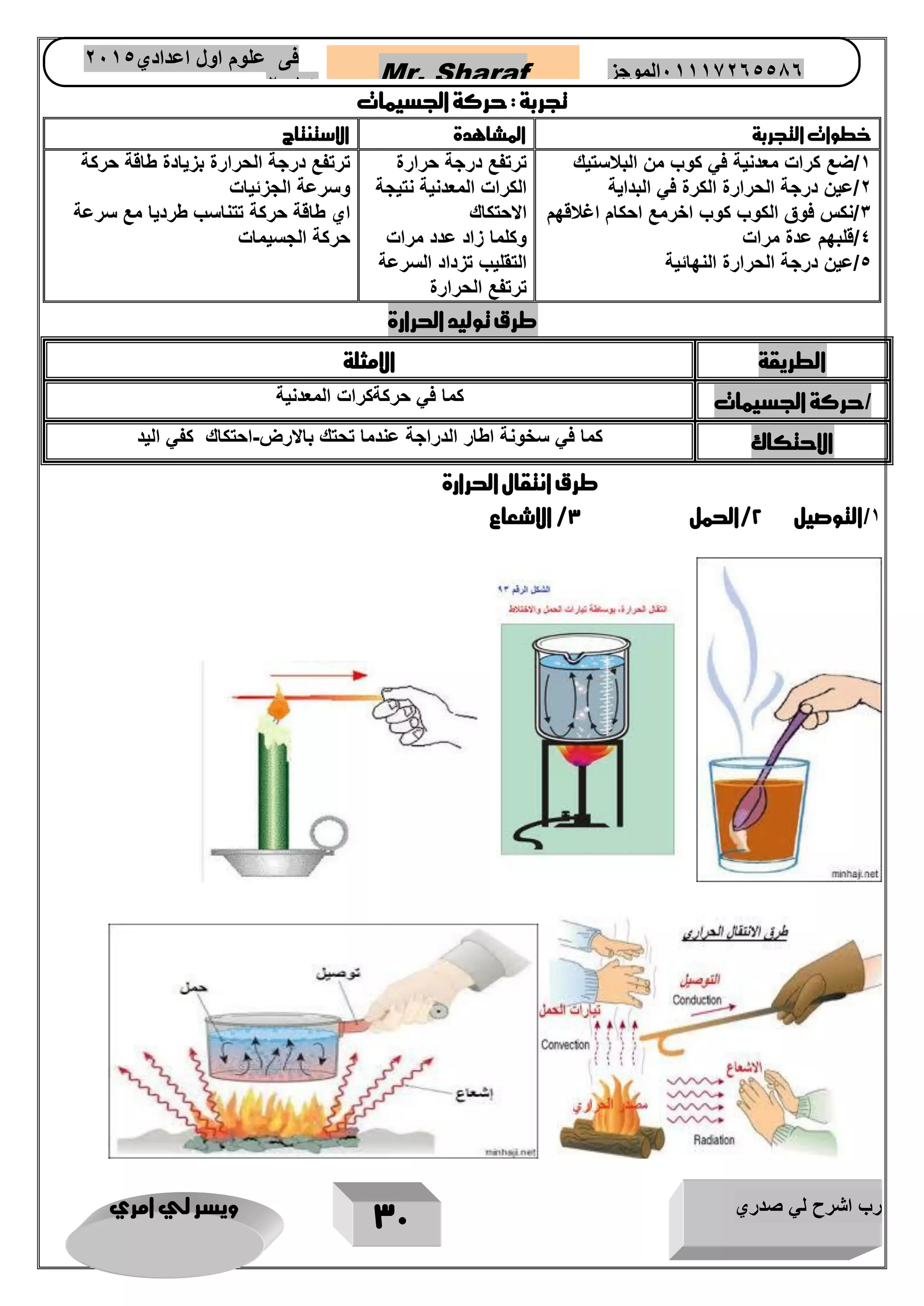 رب اشرح لي صدري ويسر لي امري 
31 
Mr. Sharaf 65556201110 الموجز فى علوم اول اعدادي 2651 
2651 
تجربة : حركة الجسيمات 
خطوات التجربة 
المشاهدة 
الاستنتاج 
1/ضع كرات معدنية في كوب من البلاستيك 
2/عين درجة الحرارة الكرة في البداية 
3/نكس فوق الكوب كوب اخرمع احكام اغلاقهم 
4/قلبهم عدة مرات 
5/عين درجة الحرارة النهائية 
ترتفع درجة حرارة 
الكرات المعدنية نتيجة 
الاحتكاك 
وكلما زاد عدد مرات 
التقليب تزداد السرعة 
ترتفع الحرارة 
ترتفع درجة الحرارة بزيادة طاقة حركة 
وسرعة الجزئيات 
اي طاقة حركة تتناسب طرديا مع سرعة 
حركة الجسيمات 
طرق توليد الحرارة 
الطريقة الامثلة 
/حركة الجسيمات كما في حركةكرات المعدنية 
الاحتكاك كما في سخونة اطار الدراجة عندما تحتك بالارض احتكاك كفي اليد - 
طرق انتقال الحرارة 
1/التوصيل 2/الحمل 3/ الاشعاع 
 