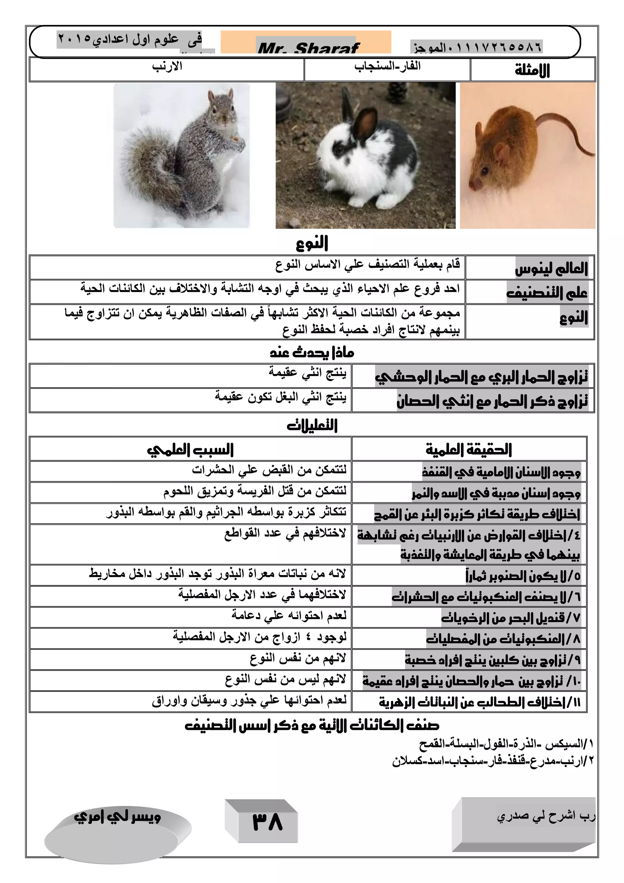 رب اشرح لي صدري ويسر لي امري 
37 
Mr. Sharaf 65556201110 الموجز فى علوم اول اعدادي 2651 
2651 
الامثلة 
الفار السنجاب الارنب - 
النوع 
العالم لينوس قام بعملية التصنيف علي الاساس النوع 
علم التنصنيف احد فروع علم الاحياء الذي يبحث في اوجه التشابة والاختلاف بين الكائنات الحية 
النوع مجموعة في الصفات الظاهرية يمكن ان تتزاوج فيما 
من الكائنات الحية الاكثر تشابهاً 
بينمهم لانتاج افراد خصبة لحفظ النوع 
ماذا يحدث عند 
تزاوج الحمار البري مع الحمار الوحشي ينتج انثي عقيمة 
تزاوج ذكر الحمار مع انثي الحصان ينتج انثي البغل تكون عقيمة 
التعليلات 
الحقيقة العلمية السبب العلمي 
وجود الاسنان الامامية في القنفذ لتتمكن من القبض علي الحشرات 
وجود اسنان مدببة في الاسد والنمر لتتمكن من قتل الفريسة وتمزيق اللحوم 
اختلاف طريقة تكاثر كزبرة البئر عن القمح تتكاثر كزبرة بواسطه الجراثيم والقم بواسطه البذور 
4/اختلاف القوارض عن الارنبيات رغم تشابهة 
بينهما في طريقة المعايشة والتغذبة 
لاختلافهم في عدد القواطع 
5/لا يكون الصنوبر ثماراً لانه من نباتات معراة البذور توجد البذور داخل مخاريط 
6/لا يصنف العنكبوتيات مع الحشرات لاختلافهما في عدد الارجل المفصلية 
7/قنديل البحر من الرخويات لعدم احتوائه علي دعامة 
7/العنكبوتيات من المفصليات لوجود 4 ازواج من الارجل المفصلية 
9/تزاوج بين كلبين ينتج افراد خصبة لانهم من نفس النوع 
11 / تزاوج بين حمار والحصان ينتج افراد عقيمة لانهم ليس من نفس النوع 
11 /اختلاف الطحالب عن النباتات الزهرية لعدم احتوائها علي جذور وسيقان واوراق 
صنف الكائنات الاتية مع ذكر اسس التصنيف 
1/السيكس الذرة الفول البسلة القمح - - - - 
2/ارنب مدرع قنفذ فار سنجاب اسد كسلان - - - - - - 
 