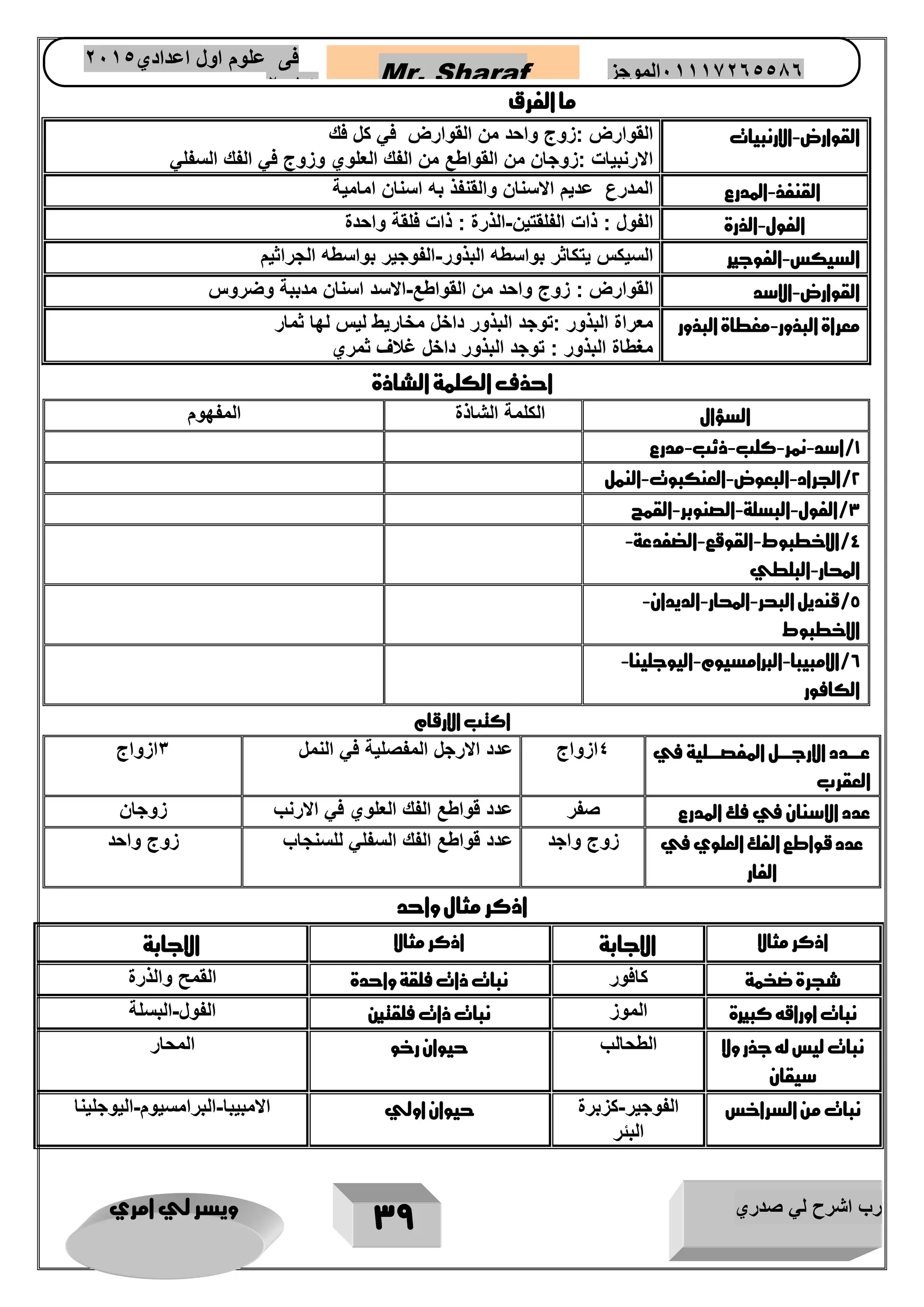 رب اشرح لي صدري ويسر لي امري 
39 
Mr. Sharaf 65556201110 الموجز فى علوم اول اعدادي 2651 
2651 
ما الفرق 
القوارض الارنبيات القوارض :زوج واحد من القوارض في كل فك - 
الارنبيات :زوجان من القواطع من الفك العلوي وزوج في الفك السفلي 
القنفذ المدرع المدرع عديم الاسنان والقنفذ به اسنان امامية - 
الفول الذرة الفول : ذات الفلقتين الذرة : ذات فلقة واحدة - - 
السيكس الفوجير السيكس يتكاثر بواسطه البذور الفوجير بواسطه الجراثيم - - 
القوارض الاسد القوارض : زوج واحد من القواطع الاسد اسنان مدببة وضروس - - 
معراة البذور مغطاة البذور معراة البذور :توجد البذور داخل مخاريط ليس لها ثمار - 
مغطاة البذور : توجد البذور داخل غلاف ثمري 
احذف الكلمة الشاذة 
السؤال الكلمة الشاذة المفهوم 
1/اسد نمر كلب ذئب مدرع - - - - 
2/الجراد البعوض العنكبوت النمل - - - 
3/الفول البسلة الصنوبر القمح - - - 
4/الاخطبوط القوقع الضفدعة- - - 
المحار البلطي - 
5/قنديل البحر المحار الديدان- - - 
الاخطبوط 
6/الامبيبا البرامسيوم اليوجلينا- - - 
الكافور 
اكتب الارقام 
عتتتتدد الارجتتتتل المفصتتتتلية في 
العقرب 
4ازواج عدد الارجل المفصلية في النمل 3ازواج 
عدد الاسنان في فك المدرع صفر عدد قواطع الفك العلوي في الارنب زوجان 
عدد قواطع الفك العلوي في 
الفار 
زوج واجد عدد قواطع الفك السفلي للسنجاب زوج واحد 
اذكر مثال واحد 
اذكر مثالا الاجابة اذكر مثالا الاجابة 
شجرة ضخمة كافور نبات ذات فلقة واحدة القمح والذرة 
نبات اوراقه كبيرة الموز نبات ذات فلقتين الفول البسلة - 
نبات ليس له جذر ولا 
سيقان 
الطحالب حيوان رخو المحار 
نبات من السراخس الفوجير كزبرة - 
البئر 
حيوان اولي الامبيبا البرامسيوم اليوجلينا - - 
 