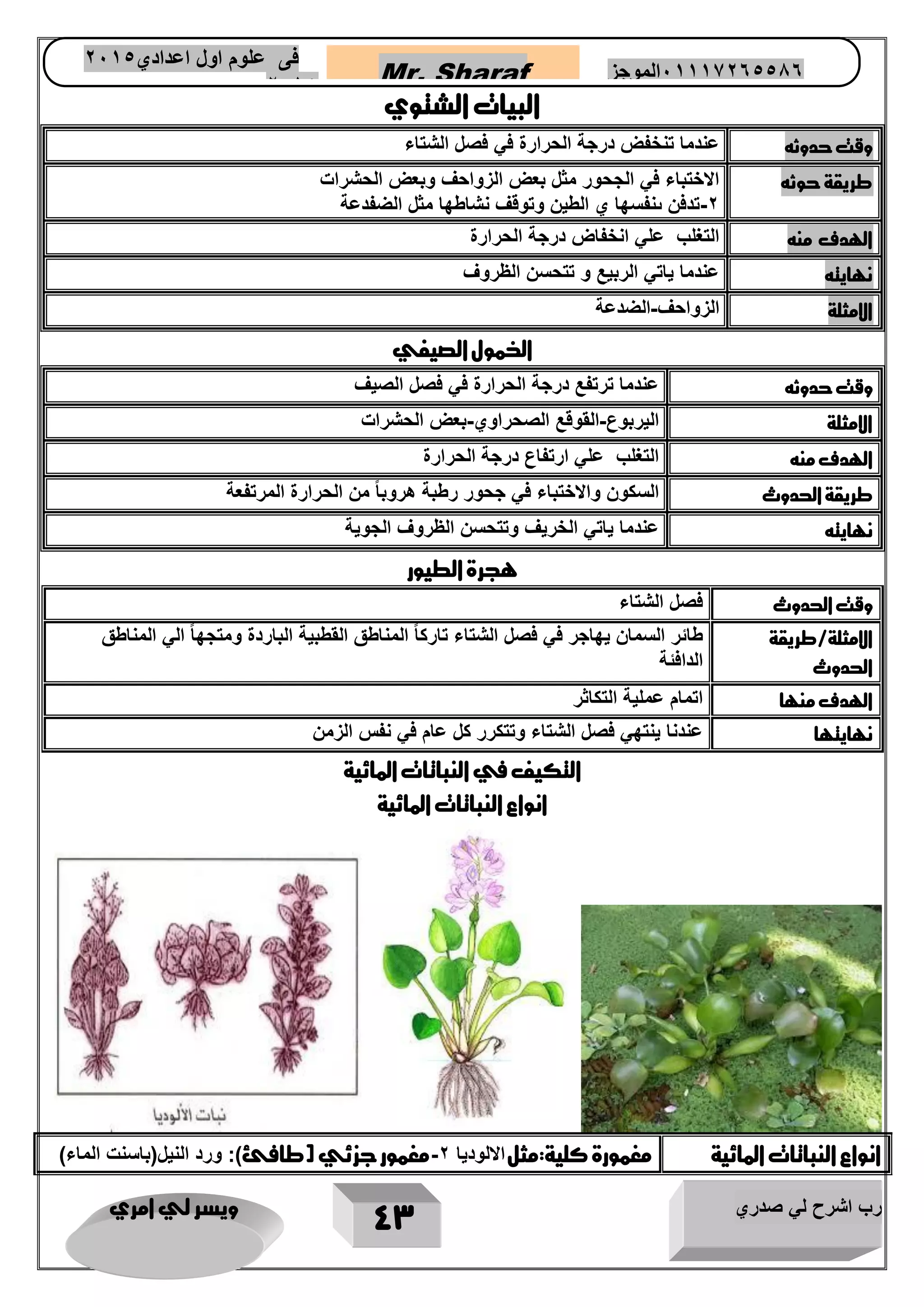 رب اشرح لي صدري ويسر لي امري 
43 
Mr. Sharaf 65556201110 الموجز فى علوم اول اعدادي 2651 
2651 
البيات الشتوي 
وق حدوثه عندما تنخفض درجة الحرارة في فصل الشتاء 
طريقة حوثه الاختباء في الجحور مثل بعض الزواحف وبعض الحشرات 
2 تدفن ىنفسها ي الطين وتوقف نشاطها مثل الضفدعة - 
الهدف منه التغلب علي انخفاض درجة الحرارة 
نهايته عندما ياتي الربيع و تتحسن الظروف 
الامثلة الزواحف الضدعة - 
الخمول الصيفي 
وق حدوثه عندما ترتفع درجة الحرارة في فصل الصيف 
الامثلة اليربوع القوقع الصحراوي بعض الحشرات - - 
الهدف منه التغلب علي ارتفاع درجة الحرارة 
طريقة الحدوث السكون والاختباء في جحور رطبة هروباً من الحرارة المرتفعة 
نهايته عندما ياتي الخريف وتتحسن الظروف الجوية 
هجرة الطيور 
وق الحدوث فصل الشتاء 
الامثلة/طريقة 
الحدوث 
طائر السمان يهاجر في فصل الشتاء تاركاً المناطق القطبية الباردة ومتجهاً الي المناطق 
الدافئة 
الهدف منها اتمام عملية التكاثر 
نهايتها عندنا ينتهي فصل الشتاء وتتكرر كل عام في نفس الزمن 
التكيف في النباتات المائية 
انواع النباتات المائية 
انواع النباتات المائية مغمورة كلية:مثل الالوديا 2 مغمور جزئي )طافئ(: ورد النيل)باسنت الماء( - 
 