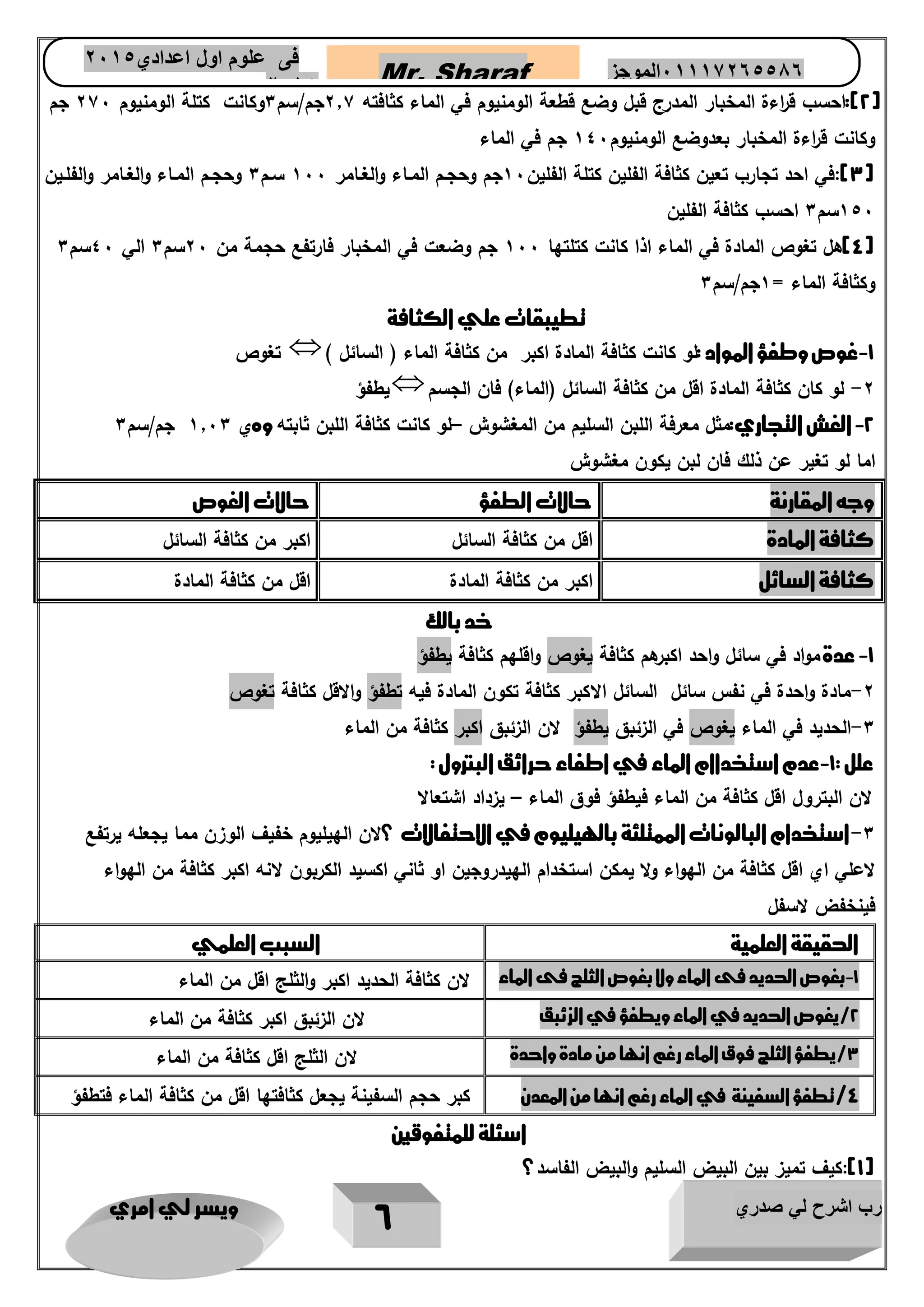 رب اشرح لي صدري ويسر لي امري 
6 
Mr. Sharaf 65556201110 الموجز فى علوم اول اعدادي 2651 
2651 
2(:ا حسب ق ا رءة المخبار المدرج قبل وضع قطعة الومنيوم في الماء كثافته 7.0 جم/سم 0وكانت كتلة الومنيوم 703 جم ( 
وكانت ق ا رءة المخبار بعدوضع الومنيوم 043 جم في الماء 
3(:في احد تجارب تعين كثافة الفلين كتلة الفلين 03 جم وحجام المااء والماامر 033 سام 0 وحجام المااء والماامر والفلاين ( 
053 سم 0 احسب كثافة الفلين 
4(هل تموص المادة في الماء اذا كانت كتلتها 033 جم وضعت في المخبار فارتفع حجمة من 73 سم 0 الي 43 سم 0 ( 
وكثافة الماء = 0جم/سم 0 
تطيبقات علي الكثافة 
تموص ) -1 غوص وطفؤ المواد :لو كانت كثافة المادة اكبر من كثافة الماء ) السائل 
يطفؤ  -7 لو كان كثافة المادة اقل من كثافة السائل )الماء( فان الجسم 
-2 الغش التجاري:مثل معرفة اللبن السليم من الممشوش –لو كانت كثافة اللبن ثابته وهي 0.30 جم/سم 0 
اما لو تمير عن ذلك فان لبن يكون ممشوش 
وجه المقارنة حالات الطفؤ حالات الغوص 
كثافة المادة اقل من كثافة السائل اكبر من كثافة السائل 
كثافة السائل اكبر من كثافة المادة اقل من كثافة المادة 
خد بالك 
-1 عدة مواد في سائل واحد اكبرهم كثافة يموص واقلهم كثافة يطفؤ 
-7 مادة واحدة في نفس سائل السائل الاكبر كثافة تكون المادة فيه تطفؤ والاقل كثافة تموص 
-0 الحديد في الماء يموص في الزئبق يطفؤ لان الزئبق اكبر كثافة من الماء 
علل : 1-عدم استخداام الماء في اطفاء حرائق البترول : 
لان البترول اقل كثافة من الماء فيطفؤ فوق الماء – يزداد اشتعالا 
-0 استخدام البالونات الممتلئة بالهيليوم في الاحتفالات ؟لان الهيليوم خفيف الوزن مما يجعله يرتفع 
لاعلي اي اقل كثافة من الهواء ولا يمكن استخدام الهيدروجين او ثاني اكسيد الكربون لانه اكبر كثافة من الهواء 
فينخفض لاسفل 
الحقيقة العلمية السبب العلمي 
-1 بغوص الحديد فى الماء ولا بغوص الثلج فى الماء لان كثافة الحديد اكبر والثلج اقل من الماء 
2/يغوص الحديد في الماء ويطفؤ في الزئبق لان الزئبق اكبر كثافة من الماء 
3/يطفؤ الثلج فوق الماء رغم انها من مادة واحدة لان الثلج اقل كثافة من الماء 
4/تطفؤ السفينة في الماء رغم انها من المعدن كبر حجم السفينة يجعل كثافتها اقل من كثافة الماء فتطفؤ 
اسئلة للمتفوقين 
1(:كيف تميز بين البيض السليم والبيض الفاسد؟ ( 
 