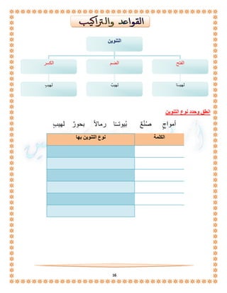 التنوين 
الفتح الضم الكسر 
16 
انطق وحدد نوع التنوين 
أمواجٍ صُنْعٌ بُيوتــًا رمالاً بحورٌ لهيبٍ 
الكلمة نوع التنوين بها 
لهيبــًا 
لهيبٌ لهيبٍ 
 