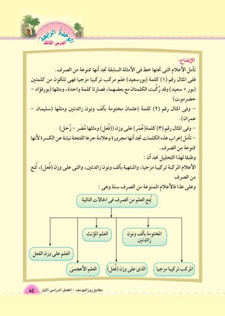 مطابع روزاليو 6سف - الف €صل الدرا 6سى الأول 
ت �أمل الأعلام التى تحتها خط فى الأمثلة ال €سابقة تجد �أنها ممنوعة من ال ‚صرف. 
ففى المثال رقم ) 1( كلمة )بور 6سعيد( علم مركب تركيبا مزجيا فهى تتكون من كلمتين 
)بور + 6سعيد( وقد رُكِّبت الكلمتان مع بع ƒضهما، ف ‚صارتا كلمة واحدة، ومثلها )بورف §ؤاد - 
ح ƒضرموت( 
- وفى المثال رقم ) 2( كلمة )عثمان مختومة ب �ألف ونون زائدتين ومثلها ) 6سليمان - 
عمران(. 
- وفى المثال رقم ) 3( كلمة)عُمَر( على وزن ))فُعَل( ومثلها مَُƒضر - زُحَل( 
- ت �أمل �إعراب هذه الكلمات تجد أ�نها مجرورة وعلامة جرها الفتحة نيابة عن الك €سرة لأنها 
ممنوعة من ال ‚صرف. 
وطبقا لهذا التحليل نجد �أن : 
الأعلام المركبة تركيبا مزجيا، والمنتهية ب �ألف ونون زائدتين، والتى على وزن )فُعل(، متُنع 
من ال ‚صرف 
وعلى هذا فالأعلام الممنوعة من ال ‚صرف 6ستة وهى : 
يمُنع العلم من ال ‚صرف فى الحالات التالية 
المختومة بأ�لف ونون 
زائدتين 
العلم الم §ؤنث 
المركب تركيبا مزجيا الذى على وزن )فُعَل( العلم األعجمى 
العلم على وزن الفعل 
الوحَدْةَ الرابعة 
85 
الدر Sس الثالث 
 