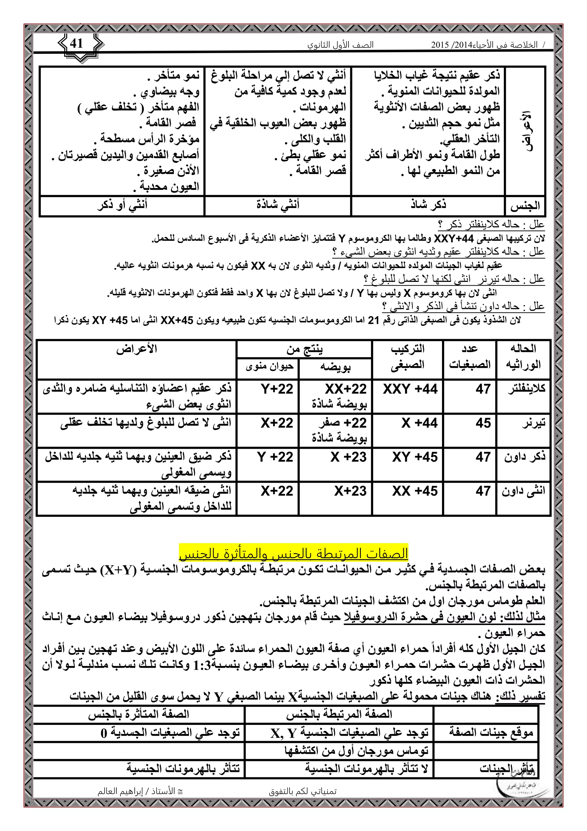 4102 الصف الأول الثانوي 41 / الخلاصة في الأحياء 4102  
الأستاذ / إبراهيم العالم  تمنياتي لكم بالتفوق 
الأعراض 
ذكر عقيم نتيجة غياب الخلايا 
المولدة للحيوانات المنوية . 
ظهور بعض الصفات الأنثوية 
مثل نمو حجم الثديين . 
التأخر العقلي. 
طول القامة ونمو الأطراف أكثر 
من النمو الطبيعي لها . 
أنثي لا تصل إلي مراحلة البلوغ 
لعدم وجود كمية كافية من 
الهرمونات . 
ظهور بعض العيوب الخلقية في 
القلب والكلى . 
نمو عقلي بطئ . 
قصر القامة . 
نمو متأخر . 
وجه بيضاوي . 
الفهم متأخر ) تخلف عقلي ( 
فصر القامة . 
مؤخرة الرأس مسطحة . 
أصابع القدمين واليدين قصيرتان . 
الأذن صغيرة . 
العيون محدبة . 
الجنس ذكر شاذ أنثي شاذة أنثي أو ذكر 
علل : حاله كلاينفلتر ذكر ؟ 
فتتمايز الأعضاء الذكرية فى الأسبوع السادس للحمل. Y وطالما بها الكروموسوم XXY+ لان تركيبها الصبغى 55 
علل : حاله كلاينفلتر عقيم وثديه انثوى بعض الشىء ؟ 
فيكون به نسبه هرمونات انثويه عاليه. XX عقيم لغياب الجينات المولده للحيوانات المنويه / وثديه انثوى لان به 
علل : حاله تيرنر انثى لكنها لا تصل للبلوغ ؟ 
واحد فقط فتكون الهرمونات الانثويه قليله. X ولا تصل للبلوغ لان بها / Y وليس بها X انثى لان بها كروموسوم 
علل : حاله داون تنشأ فى الذكر والانثى ؟ 
يكون ذكرا XY + انثى اما 54 XX+ لان الشذوذ يكون فى الصبغى الذاتى رقم 21 اما الكروموسومات الجنسيه تكون طبيعيه ويكون 54 
الحاله 
الوراثيه 
عدد 
الصبغيات 
التركيب 
الصبغى 
ينتج من الأعراض 
بويضه حيوان منوى 
XX+22 XXY +55 كلاينفلتر 52 
بويضة شاذة 
ذكر عقيم اعضاؤه التناسليه ضامره والثدى Y+22 
انثوى بعض الشىء 
+22 صفر X +55 تيرنر 54 
بويضة شاذة 
انثى لا تصل للبلوغ ولديها تخلف عقلى X+22 
ذكر ضيق العينين وبهما ثنيه جلديه للداخل Y +22 X +23 XY +54 ذكر داون 52 
ويسمى المغولى 
انثى ضيقه العينين وبهما ثنيه جلديه X+22 X+23 XX +54 انثى داون 52 
للداخل وتسمى المغولى 
الصفات المرتبطة بالجنس والمتأثرة بالجنس 
حيةةث تسةةمى )X+Y( بعةةض الصةةفات الجسةةدية فةةي كثيةةر مةةن الحيوانةةات تكةةون مرتبطةةة بالكروموسةةومات الجنسةةية 
بالصفات المرتبطة بالجنس. 
العلم طوماس مورجان اول من اكتشف الجينات المرتبطة بالجنس. 
مثال لذلك: لون العيون في حشرة الدروسوفيلا حيث قام مورجان بتهجين ذكور دروسةوفيلا بيضةاء العيةون مةع إنةاث 
حمراء العيون . 
كان الجيل الأول كله أفراداً حمراء العيون أي صفة العيون الحمراء سائدة على اللون الأبيض وعند تهجين بةين أفةراد 
الجيةةل الأول ظهةةرت حشةةرات حمةةراء العيةةون وأخةةرى بيضةةاء العيةةون بنسةةبة 1:3 وكانةةت تلةةك نسةةب مندليةةة لةةولا أن 
الحشرات ذات العيون البيضاء كلها ذكور 
لا يحمل سوى القليل من الجينات Y بينما الصبغي X تفسير ذلك: هناك جينات محمولة على الصبغيات الجنسية 
الصفة المرتبطة بالجنس الصفة المتأثرة بالجنس 
توجد علي الصبغيات الجسدية 1 X, Y موقع جينات الصفة توجد علي الصبغيات الجنسية 
توماس مورجان أول من اكتشفها 
تأثر الجينات لا تتأثر بالهرمونات الجنسية تتأثر بالهرمونات الجنسية 
 