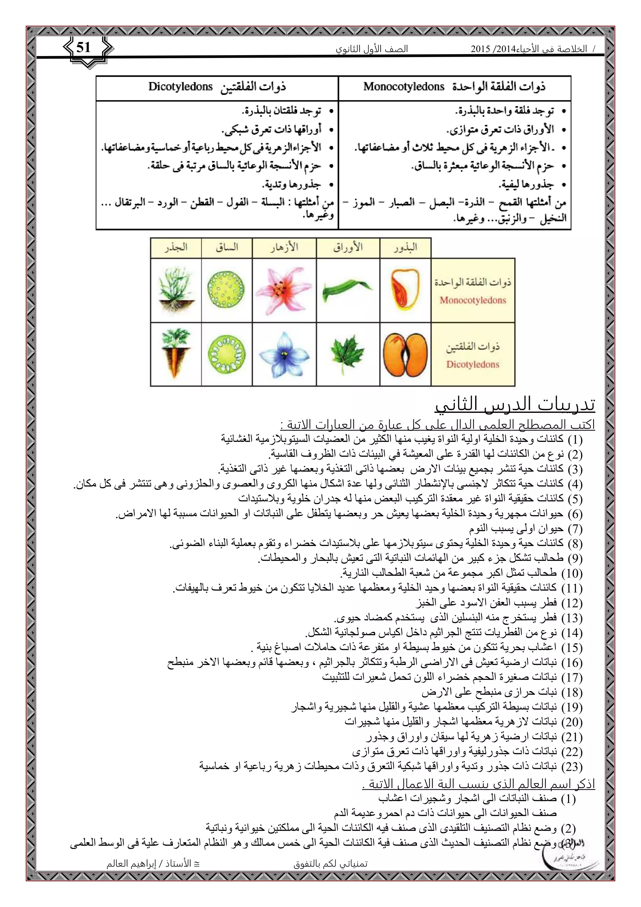 4102 الصف الأول الثانوي 51 / الخلاصة في الأحياء 4102  
تدريبات الدرس الثاني 
اكتب المصطلح العلمى الدال على كل عبارة من العبارات الاتية : 
0( كائنات وحيدة الخلية اولية النواة يغيب منها الكثير من العضيات السيتوبلازمية الغشائية ( 
4( نوع من الكائنات لها القدرة على المعيشة في البيئات ذات الظروف القاسية. ( 
3( كائنات حية تنشر بجميع بيئات الارض بعضها ذاتى التغذية وبعضها غير ذاتى التغذية. ( 
2( كائنات حية تتكاثر لاجنسى بالإنشطار الثنائى ولها عدة اشكال منها الكروى والعصوى والحلزونى وهى تنتشر فى كل مكان. ( 
2( كائنات حقيقية النواة غير معقدة التركيب البعض منها له جدران خلوية وبلاستيدات ( 
6( حيوانات مجهرية وحيدة الخلية بعضها يعيش حر وبعضها يتطفل على النباتات او الحيوانات مسببة لها الامراض. ( 
الأستاذ / إبراهيم العالم  تمنياتي لكم بالتفوق 
7( حيوان اولى يسبب النوم ( 
8( كائنات حية وحيدة الخلية يحتوى سيتوبلازمها على بلاستيدات خضراء وتقوم بعملية البناء الضوئى. ( 
4( طحالب تشكل جزء كبير من الهائمات النباتية التى تعيش بالبحار والمحيطات. ( 
01 ( طحالب تمثل اكبر مجموعة من شعبة الطحالب النارية. ( 
00 ( كائنات حقيقية النواة بعضها وحيد الخلية ومعظمها عديد الخلايا تتكون من خيوط تعرف بالهيفات. ( 
04 ( فطر يسبب العفن الاسود على الخبز ( 
03 ( فطر يستخرج منه البنسلين الذى يستخدم كمضاد حيوى. ( 
02 ( نوع من الفطريات تنتج الجراثيم داخل اكياس صولجانية الشكل. ( 
02 ( اعشاب بحرية تتكون من خيوط بسيطة او متفرعة ذات حاملات اصباغ بنية . ( 
06 ( نباتات ارضية تعيش فى الاراضى الرطبة وتتكاثر بالجراثيم ، وبعضها قائم وبعضها الاخر منبطح ( 
07 ( نباتات صغيرة الحجم خضراء اللون تحمل شعيرات للتثبيت ( 
08 ( نبات حرازى منبطح على الارض ( 
04 ( نباتات بسيطة التركيب معظمها عشية والقليل منها شجيرية واشجار ( 
41 ( نباتات لازهرية معظمها اشجار والقليل منها شجيرات ( 
40 ( نباتات ارضية زهرية لها سيقان واوراق وجذور ( 
44 ( نباتات ذات جذورليفية واوراقها ذات تعرق متوازى ( 
43 ( نباتات ذات جذور وتدية واوراقها شبكية التعرق وذات محيطات زهرية رباعية او خماسية ( 
اذكر اسم العالم الذى ينسب الية الاعمال الاتية . 
0( صنف النباتات الى اشجار وشجيرات اعشاب ( 
صنف الحيوانات الى حيوانات ذات دم احمروعديمة الدم 
4( وضع نظام التصنيف التلقيدى الذى صنف فيه الكائنات الحية الى مملكتين خيوانية ونباتية ( 
3( وضع نظام التصنيف الحديث الذى صنف فية الكائنات الحية الى خمس ممالك وهو النظام المتعارف علية فى الوسط العلمى ( 
 